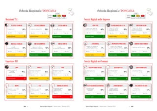 264  Agende Digitali Regionali Telecom Italia Dicembre 2013  265Agende Digitali Regionali Telecom Italia Dicembre 2013
142
SCHEDA REGIONALE TOSCANAi
Dotazioni TLC
ALTO MEDIO BASSO
LEGENDA
POSIZIONE IN
CLASSIFICA 1 - 7 8 - 14 15 - 21
Posizione in classifica 12
BB NELLE FAMIGLIE
(2012)
49%
% Famiglie
con connessione a banda larga
Max: 57%Min: 37%
Coperture TLC
Posizione in classifica 5
BB NELLE IMPRESE
(2012)
96%
Max: 99%Min: 87%
Posizione in classifica 3
BB NEI COMUNI
(2012)
88%
% Comuni
con connessione a banda larga
Max: 95%Min: 20%
Posizione in classifica 8
HSDPA
(2013)
87%
Max: 92%Min: 72%Min: 72%
Posizione in classifica 13
LTE
(2013)
23%
Max: 59%Min: 0%
87%
Min: 0%
Posizione in classifica 15
HIPERLAN/WIMAX
(2013)
21%
Max: 52%Min: 5%
23%
HIPERLAN/WIMAX
Min: 5%
Posizione in classifica 17
ADSL
(2013)
97%
Max: 100%Min: 85%
Posizione in classifica 8
ADSL2+
(2013)
87%
Max: 99%Min: 59%
97%
Min: 59%
Posizione in classifica 11
VDSL
(2013)
9%
Max: 28%Min: 0%
87%
Min: 0%
% Imprese (10+ addetti)
con connessione a banda larga
Posizione in classifica 9
PC NELLE IMPRESE
(2012)
98%
Max: 100%Min: 93%
% Addetti che utilizzano il PC
Posizione in classifica 5
PC NEI COMUNI
(2012)
89
Max: 102Min: 59
PC
(Per 100 dipendenti)
Posizione in classifica 12
PC NELLE FAMIGLIE
(2012)
59%
Max: 67%Min: 50%
% Famiglie con PC
% Popolazione coperta
Hiperlan/WiMAX
(Tutti gli operatori)
Popolazione coperta ADSL
640 Kbps
(Telecom Italia)
Popolazione coperta ADSL2+
(Telecom Italia)
% Popolazione coperta HSDPA
(Telecom Italia)
% Popolazione coperta LTE
(Telecom Italia)
Popolazione coperta VDSL
(Telecom Italia)
Scheda Regionale TOSCANA
Posizione in classifica 7
SITO WEB
(2012)
68%
Max: 80%Min: 44%
SCHEDA REGIONALE TOSCANAi
Servizi Digitali nelle Imprese
ALTO MEDIO BASSO
LEGENDA
POSIZIONE IN
CLASSIFICA 1 - 7 8 - 14 15 - 21
Servizi Digitali nei Comuni
Posizione in classifica 8
INTERAZIONI CON LA PA
(2012)
85%
Max: 92%Min: 74%
Posizione in classifica 4
ADDETTI CON INTERNET
(2012)
39%% Addetti che utilizzano Internet
Max: 45%Min: 22%
143
Posizione in classifica 7
PAGAMENTO ON-LINE
(2012)
17%
% Comuni con
pagamento on-line
Max: 37%Min: 6%
Posizione in classifica 7
FATTURAZIONE ELETTRONICA
(2012)
38%
% Comuni che hanno
ricevuto fatture
elettroniche
Max: 57%Min: 7%
Posizione in classifica 3
ePROCUREMENT
(2012)
52%
% Comuni che hanno
effettuato acquisti in
modalità eProcurement
Max: 57%Min: 14%
Posizione in classifica 3
ACCESSO WI-FI
(2012)
46%
% Comuni con punti di
accesso Wi-Fi gratuiti
Max: 53%Min: 14%
% Comuni con punti di
accesso Wi-Fi gratuiti
Min: 14%
Posizione in classifica 7
CLOUD COMPUTING
(2012)
11%
% Comuni che utilizzano
servizi di cloud computing
Max: 23%Min: 4%
Posizione in classifica 2
ACCESSO FIBRA OTTICA
(2012)
24%
% Comuni connessi ad
Internet in fibra ottica
Max: 73%Min: 1%
% Comuni connessi ad
Internet in fibra
Min: 1%
% Imprese (10+ addetti) che
hanno un sito web-home page
% Imprese (10+ addetti)
che utilizzano Internet
per interagire con la PA
Posizione in classifica 10
SERVIZI BANCARI
(2012)
89%
Max: 95%Min: 82%
% Imprese (10+ addetti)
che utilizzano Internet per
accedere a servizi bancari
Posizione in classifica 14
eTENDERING
(2012)
7%
% Imprese (10+ addetti) che
utilizzano l’eTendering
nell’ambito dell’eProcurement
Max: 15%Min: 3%
Posizione in classifica 7
DISPOSITIVI PORTATILI
(2012)
45%
% Imprese (10+ addetti) che
forniscono ai propri addetti
dispositivi portatili e Internet mobile
Max: 57%Min: 31%
Scheda Regionale TOSCANA
 