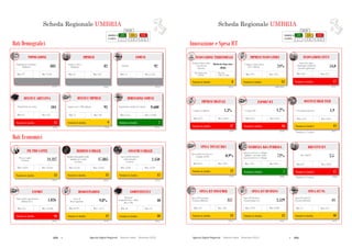 270  Agende Digitali Regionali Telecom Italia Dicembre 2013  271Agende Digitali Regionali Telecom Italia Dicembre 2013
148
SCHEDA REGIONALE UMBRIAi
Dati Demografici
ALTO MEDIO BASSO
LEGENDA
POSIZIONE IN
CLASSIFICA 1 - 7 8 - 14 15 - 21
IMPRESE
(2013)
82Imprese attive
(Migliaia)
Max: 817Min: 12
COMUNI
(2013)
92Comuni
Max: 1.544Min: 74
DENSITA’ ABITATIVA
(2012)
104
Max: 422Min: 39
DENSITA’ IMPRESE
(2012)
93
Max: 107Min: 75
DIMENSIONE COMUNI
(2012)
9.600
Max: 15.698Min: 1.711
Dati Economici
Posizione in classifica 10
COMPETITIVITA’
(2012)
40
Max: 53Min: 18
Posizione in classifica 16
EXPORT
(2013)
1.826
Max: 54.188Min: 176
Posizione in classifica 13
PIL PRO CAPITE
(2011)
21.327PIL pro capite
(€/anno)
Max: 32.565Min: 14.814
Posizione in classifica 13
REDDITO FAMIGLIE
(2011)
17.885
Reddito disponibile delle
famiglie pro capite
(€/anno)
Max: 22.847Min: 12.523
Posizione in classifica 12
CONSUMI FAMIGLIE
(2012)
2.450
Spesa media mensile
delle famiglie
(€/mese)
Max: 3.119Min: 1.628
Posizione in classifica 12
DISOCCUPAZIONE
(2012)
9,8%
Max: 4,1%Min: 19,3%
POPOLAZIONE
(2012)
883Popolazione residente
(Migliaia)
Max: 9.701Min: 127
Popolazione per kmq Imprese per 1.000 abitanti Popolazione media dei comuni
Regional
Competitiveness Index
(Base 100)
Valore delle esportazioni
(Milioni di €)
Tasso di
disoccupazione
Posizione in classifica 15 Posizione in classifica 9 Posizione in classifica 7
Scheda Regionale UMBRIA
Posizione in classifica* 17
BREVETTI ICT
(2009)
2,5
Max: 186,9Min: 0,3
Posizione in classifica 7
INCIDENZA RS PUBBLICA
(2010)
72%
Max: 93%Min: 24%
Posizione in classifica 12
SPESA TOTALE RS
(2010)
0,9%
Max: 2,0%Min: 0,5%
*Rankingsu 17 regioni
Posizione in classifica* 13
OCCUPATI HIGH TECH
(2011)
1,9% Occupati high tech
Max: 6,8%Min: 1,5%
Posizione in classifica 17
IMPRESE DIGITALI
(2012)
1,3%% Imprese digitali
Max: 25,0%Min: 0,2%
149
SCHEDA REGIONALE UMBRIAi
ALTO MEDIO BASSO
LEGENDA
POSIZIONE IN
CLASSIFICA 1 - 7 8 - 14 15 - 21
Innovazione e Spesa ICT
Posizione in classifica 8
INNOVAZIONE TERRITORIALE
(2011)
Moderate Innovator
(High)
Max: Inn.
Follower high
Min: Modest Inn.
medium
Posizione in classifica 17
INNOVAZIONE CITTA’
(2012)
54,0
Max: 81,7Min: 50,3
Posizione in classifica 13
IMPRESE INNOVATRICI
(2008-2010)
24%
Max: 41%Min: 15%
Posizione in classifica 10
SPESA ICT PA
(2012)
44
Max: 314Min: 17
Spesa ICT nella PA
(€/anno/abitante)
Posizione in classifica 12
SPESA ICT BUSINESS
(2012)
2.529
Max: 9.109Min: 1.234
Spesa ICT Business
(€/anno/imprese)
Posizione in classifica 13
SPESA ICT CONSUMER
(2012)
357
Max: 450Min: 312
Spesa ICT Consumer
(€/anno/abitante)
Smart City Index
(Punteggio medio dei
Comuni capoluogo)
% Imprese innovatrici
(10+ addetti)
Regional Innovation
Scoreboard
(Cluster)
Brevetti ICT
Spesa in ricerca e sviluppo
pubblica sul totale della
spesa in ricerca e sviluppo
Spesa totale in ricerca e
sviluppo sul PIL
Posizione in classifica 16
EXPORT ICT
(2011)
1,2%
Max: 6,0%Min: 0,1%
% Export ICT
*Rankingsu 19 regioni
Scheda Regionale UMBRIA
 