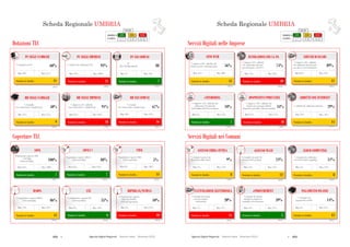 272  Agende Digitali Regionali Telecom Italia Dicembre 2013  273Agende Digitali Regionali Telecom Italia Dicembre 2013
150
SCHEDA REGIONALE UMBRIAi
Dotazioni TLC
ALTO MEDIO BASSO
LEGENDA
POSIZIONE IN
CLASSIFICA 1 - 7 8 - 14 15 - 21
Posizione in classifica 9
BB NELLE FAMIGLIE
(2012)
50%
% Famiglie
con connessione a banda larga
Max: 57%Min: 37%
Coperture TLC
Posizione in classifica 18
BB NELLE IMPRESE
(2012)
91%
Max: 99%Min: 87%
Posizione in classifica 16
BB NEI COMUNI
(2012)
67%
% Comuni
con connessione a banda larga
Max: 95%Min: 20%
Posizione in classifica 11
HSDPA
(2013)
86%
Max: 92%Min: 72%Min: 72%
Posizione in classifica 6
LTE
(2013)
35%
Max: 59%Min: 0%
86%
Min: 0%
Posizione in classifica 18
HIPERLAN/WIMAX
(2013)
10%
Max: 52%Min: 5%
35%
HIPERLAN/WIMAX
Min: 5%
Posizione in classifica 7
ADSL
(2013)
100%
Max: 100%Min: 85%
Posizione in classifica 7
ADSL2+
(2013)
88%
Max: 99%Min: 59%
100%
Min: 59%
Posizione in classifica 14
VDSL
(2013)
5%
Max: 28%Min: 0%
88%
Min: 0%
% Imprese (10+ addetti)
con connessione a banda larga
Posizione in classifica 21
PC NELLE IMPRESE
(2012)
93%
Max: 100%Min: 93%
% Addetti che utilizzano il PC
Posizione in classifica 7
PC NEI COMUNI
(2012)
88
Max: 102Min: 59
PC
(Per 100 dipendenti)
Posizione in classifica 11
PC NELLE FAMIGLIE
(2012)
60%
Max: 67%Min: 50%
% Famiglie con PC
% Popolazione coperta
Hiperlan/WiMAX
(Tutti gli operatori)
Popolazione coperta ADSL
640 Kbps
(Telecom Italia)
Popolazione coperta ADSL2+
(Telecom Italia)
% Popolazione coperta HSDPA
(Telecom Italia)
% Popolazione coperta LTE
(Telecom Italia)
Popolazione coperta VDSL
(Telecom Italia)
Scheda Regionale UMBRIA
Posizione in classifica 13
SITO WEB
(2012)
56%
Max: 80%Min: 44%
SCHEDA REGIONALE UMBRIAi
Servizi Digitali nelle Imprese
ALTO MEDIO BASSO
LEGENDA
POSIZIONE IN
CLASSIFICA 1 - 7 8 - 14 15 - 21
Servizi Digitali nei Comuni
Posizione in classifica 20
INTERAZIONI CON LA PA
(2012)
74%
Max: 92%Min: 74%
Posizione in classifica 14
ADDETTI CON INTERNET
(2012)
29%% Addetti che utilizzano Internet
Max: 45%Min: 22%
151
Posizione in classifica 13
PAGAMENTO ON-LINE
(2012)
14%
% Comuni con
pagamento on-line
Max: 37%Min: 6%
Posizione in classifica 15
FATTURAZIONE ELETTRONICA
(2012)
20%
% Comuni che hanno
ricevuto fatture
elettroniche
Max: 57%Min: 7%
Posizione in classifica 5
ePROCUREMENT
(2012)
39%
% Comuni che hanno
effettuato acquisti in
modalità eProcurement
Max: 57%Min: 14%
Posizione in classifica 12
ACCESSO WI-FI
(2012)
24%
% Comuni con punti di
accesso Wi-Fi gratuiti
Max: 53%Min: 14%
% Comuni con punti di
accesso Wi-Fi gratuiti
Min: 14%
Posizione in classifica 8
CLOUD COMPUTING
(2012)
11%
% Comuni che utilizzano
servizi di cloud computing
Max: 23%Min: 4%
Posizione in classifica 8
ACCESSO FIBRA OTTICA
(2012)
9%
% Comuni connessi ad
Internet in fibra ottica
Max: 73%Min: 1%
% Comuni connessi ad
Internet in fibra
Min: 1%
% Imprese (10+ addetti) che
hanno un sito web-home page
% Imprese (10+ addetti)
che utilizzano Internet
per interagire con la PA
Posizione in classifica 11
SERVIZI BANCARI
(2012)
89%
Max: 95%Min: 82%
% Imprese (10+ addetti)
che utilizzano Internet per
accedere a servizi bancari
Posizione in classifica 7
eTENDERING
(2012)
10%
% Imprese (10+ addetti) che
utilizzano l’eTendering
nell’ambito dell’eProcurement
Max: 15%Min: 3%
Posizione in classifica 18
DISPOSITIVI PORTATILI
(2012)
34%
% Imprese (10+ addetti) che
forniscono ai propri addetti
dispositivi portatili e Internet mobile
Max: 57%Min: 31%
Scheda Regionale UMBRIA
 