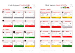 278  Agende Digitali Regionali Telecom Italia Dicembre 2013  279Agende Digitali Regionali Telecom Italia Dicembre 2013
156
SCHEDA REGIONALE VALLE D’AOSTAi
Dati Demografici
ALTO MEDIO BASSO
LEGENDA
POSIZIONE IN
CLASSIFICA 1 - 7 8 - 14 15 - 21
IMPRESE
(2013)
12Imprese attive
(Migliaia)
Max: 817Min: 12
COMUNI
(2013)
74Comuni
Max: 1.544Min: 74
DENSITA’ ABITATIVA
(2012)
39
Max: 422Min: 39
DENSITA’ IMPRESE
(2012)
94
Max: 107Min: 75
DIMENSIONE COMUNI
(2012)
1.711
Max: 15.698Min: 1.711
Dati Economici
Posizione in classifica 13
COMPETITIVITA’
(2012)
37
Max: 53Min: 18
Posizione in classifica 19
EXPORT
(2013)
296
Max: 54.188Min: 176
Posizione in classifica 1
PIL PRO CAPITE
(2011)
32.565PIL pro capite
(€/anno)
Max: 32.565Min: 14.814
Posizione in classifica 2
REDDITO FAMIGLIE
(2011)
22.494
Reddito disponibile delle
famiglie pro capite
(€/anno)
Max: 22.847Min: 12.523
Posizione in classifica 7
CONSUMI FAMIGLIE
(2012)
2.604
Spesa media mensile
delle famiglie
(€/mese)
Max: 3.119Min: 1.628
Posizione in classifica 6
DISOCCUPAZIONE
(2012)
7,1%
Max: 4,1%Min: 19,3%
POPOLAZIONE
(2012)
127Popolazione residente
(Migliaia)
Max: 9.701Min: 127
Popolazione per kmq Imprese per 1.000 abitanti Popolazione media dei comuni
Regional
Competitiveness Index
(Base 100)
Valore delle esportazioni
(Milioni di €)
Tasso di
disoccupazione
Posizione in classifica 21 Posizione in classifica 7 Posizione in classifica 21
Scheda Regionale VALLE D'AOSTA
Posizione in classifica* 15
BREVETTI ICT
(2009)
4,4
Max: 186,9Min: 0,3
Posizione in classifica 20
INCIDENZA RS PUBBLICA
(2010)
28%
Max: 93%Min: 24%
Posizione in classifica 18
SPESA TOTALE RS
(2010)
0,6%
Max: 2,0%Min: 0,5%
*Rankingsu 17 regioni
Posizione in classifica* n.d.
OCCUPATI HIGH TECH
(2011)
n.d.% Occupati high tech
Max: 6,8%Min: 1,5%
Posizione in classifica 20
IMPRESE DIGITALI
(2012)
0,2%% Imprese digitali
Max: 25,0%Min: 0,2%
157
SCHEDA REGIONALE VALLE D’AOSTAi
ALTO MEDIO BASSO
LEGENDA
POSIZIONE IN
CLASSIFICA 1 - 7 8 - 14 15 - 21
Innovazione e Spesa ICT
Posizione in classifica 10
INNOVAZIONE TERRITORIALE
(2011)
Moderate Innovator
(High)
Max: Inn.
Follower high
Min: Modest Inn.
medium
Posizione in classifica 13
INNOVAZIONE CITTA’
(2012)
56,4
Max: 81,7Min: 50,3
Posizione in classifica 9
IMPRESE INNOVATRICI
(2008-2010)
29%
Max: 41%Min: 15%
Posizione in classifica 2
SPESA ICT PA
(2012)
180
Max: 314Min: 17
Spesa ICT nella PA
(€/anno/abitante)
Posizione in classifica 11
SPESA ICT BUSINESS
(2012)
2.848
Max: 9.109Min: 1.234
Spesa ICT Business
(€/anno/imprese)
Posizione in classifica 8
SPESA ICT CONSUMER
(2012)
401
Max: 450Min: 312
Spesa ICT Consumer
(€/anno/abitante)
Smart City Index
(Punteggio medio dei
Comuni capoluogo)
% Imprese innovatrici
(10+ addetti)
Regional Innovation
Scoreboard
(Cluster)
Brevetti ICT
Spesa in ricerca e sviluppo
pubblica sul totale della
spesa in ricerca e sviluppo
Spesa totale in ricerca e
sviluppo sul PIL
Posizione in classifica 18
EXPORT ICT
(2011)
1,1%
Max: 6,0%Min: 0,1%
% Export ICT
*Rankingsu 19 regioni
Scheda Regionale VALLE D'AOSTA
 