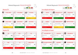 280  Agende Digitali Regionali Telecom Italia Dicembre 2013  281Agende Digitali Regionali Telecom Italia Dicembre 2013
158
SCHEDA REGIONALE VALLE D’AOSTAi
Dotazioni TLC
ALTO MEDIO BASSO
LEGENDA
POSIZIONE IN
CLASSIFICA 1 - 7 8 - 14 15 - 21
Posizione in classifica 11
BB NELLE FAMIGLIE
(2012)
49%
% Famiglie
con connessione a banda larga
Max: 57%Min: 37%
Coperture TLC
Posizione in classifica 1
BB NELLE IMPRESE
(2012)
99%
Max: 99%Min: 87%
Posizione in classifica 21
BB NEI COMUNI
(2012)
20%
% Comuni
con connessione a banda larga
Max: 95%Min: 20%
Posizione in classifica 16
HSDPA
(2013)
83%
Max: 92%Min: 72%Min: 72%
Posizione in classifica 19
LTE
(2013)
3%
Max: 59%Min: 0%
83%
Min: 0%
Posizione in classifica 7
HIPERLAN/WIMAX
(2013)
38%
Max: 52%Min: 5%
3%
HIPERLAN/WIMAX
Min: 5%
Posizione in classifica 1
ADSL
(2013)
100%
Max: 100%Min: 85%
Posizione in classifica 21
ADSL2+
(2013)
59%
Max: 99%Min: 59%
100%
Min: 59%
Posizione in classifica 16
VDSL
(2013)
0%
Max: 28%Min: 0%
59%
Min: 0%
% Imprese (10+ addetti)
con connessione a banda larga
Posizione in classifica 2
PC NELLE IMPRESE
(2012)
99%
Max: 100%Min: 93%
% Addetti che utilizzano il PC
Posizione in classifica 12
PC NEI COMUNI
(2012)
85
Max: 102Min: 59
PC
(Per 100 dipendenti)
Posizione in classifica 5
PC NELLE FAMIGLIE
(2012)
63%
Max: 67%Min: 50%
% Famiglie con PC
% Popolazione coperta
Hiperlan/WiMAX
(Tutti gli operatori)
Popolazione coperta ADSL
640 Kbps
(Telecom Italia)
Popolazione coperta ADSL2+
(Telecom Italia)
% Popolazione coperta HSDPA
(Telecom Italia)
% Popolazione coperta LTE
(Telecom Italia)
Popolazione coperta VDSL
(Telecom Italia)
Posizione in classifica 16
SITO WEB
(2012)
53%
Max: 80%Min: 44%
SCHEDA REGIONALE VALLE D’AOSTAi
Servizi Digitali nelle Imprese
ALTO MEDIO BASSO
LEGENDA
POSIZIONE IN
CLASSIFICA 1 - 7 8 - 14 15 - 21
Servizi Digitali nei Comuni
Posizione in classifica 3
INTERAZIONI CON LA PA
(2012)
89%
Max: 92%Min: 74%
Posizione in classifica 7
ADDETTI CON INTERNET
(2012)
36%% Addetti che utilizzano Internet
Max: 45%Min: 22%
159
Posizione in classifica 3
PAGAMENTO ON-LINE
(2012)
28%
% Comuni con
pagamento on-line
Max: 37%Min: 6%
Posizione in classifica 6
FATTURAZIONE ELETTRONICA
(2012)
39%
% Comuni che hanno
ricevuto fatture
elettroniche
Max: 57%Min: 7%
Posizione in classifica 2
ePROCUREMENT
(2012)
55%
% Comuni che hanno
effettuato acquisti in
modalità eProcurement
Max: 57%Min: 14%
Posizione in classifica 6
ACCESSO WI-FI
(2012)
34%
% Comuni con punti di
accesso Wi-Fi gratuiti
Max: 53%Min: 14%
% Comuni con punti di
accesso Wi-Fi gratuiti
Min: 14%
Posizione in classifica 20
CLOUD COMPUTING
(2012)
4%
% Comuni che utilizzano
servizi di cloud computing
Max: 23%Min: 4%
Posizione in classifica 21
ACCESSO FIBRA OTTICA
(2012)
1%
% Comuni connessi ad
Internet in fibra ottica
Max: 73%Min: 1%
% Comuni connessi ad
Internet in fibra
Min: 1%
% Imprese (10+ addetti) che
hanno un sito web-home page
% Imprese (10+ addetti)
che utilizzano Internet
per interagire con la PA
Posizione in classifica 19
SERVIZI BANCARI
(2012)
85%
Max: 95%Min: 82%
% Imprese (10+ addetti)
che utilizzano Internet per
accedere a servizi bancari
Posizione in classifica 20
eTENDERING
(2012)
4%
% Imprese (10+ addetti) che
utilizzano l’eTendering
nell’ambito dell’eProcurement
Max: 15%Min: 3%
Posizione in classifica 8
DISPOSITIVI PORTATILI
(2012)
44%
% Imprese (10+ addetti) che
forniscono ai propri addetti
dispositivi portatili e Internet mobile
Max: 57%Min: 31%
Scheda Regionale VALLE D'AOSTA Scheda Regionale VALLE D'AOSTA
 