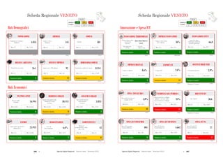 286  Agende Digitali Regionali Telecom Italia Dicembre 2013  287Agende Digitali Regionali Telecom Italia Dicembre 2013
164
SCHEDA REGIONALE VENETOi
Dati Demografici
ALTO MEDIO BASSO
LEGENDA
POSIZIONE IN
CLASSIFICA 1 - 7 8 - 14 15 - 21
IMPRESE
(2013)
445Imprese attive
(Migliaia)
Max: 817Min: 12
COMUNI
(2013)
581Comuni
Max: 1.544Min: 74
DENSITA’ ABITATIVA
(2012)
264
Max: 422Min: 39
DENSITA’ IMPRESE
(2012)
92
Max: 107Min: 75
DIMENSIONE COMUNI
(2012)
8.354
Max: 15.698Min: 1.711
Dati Economici
Posizione in classifica 8
COMPETITIVITA’
(2012)
43
Max: 53Min: 18
Posizione in classifica 2
EXPORT
(2013)
25.913
Max: 54.188Min: 176
Posizione in classifica 6
PIL PRO CAPITE
(2011)
26.994PIL pro capite
(€/anno)
Max: 32.565Min: 14.814
Posizione in classifica 8
REDDITO FAMIGLIE
(2011)
20.113
Reddito disponibile delle
famiglie pro capite
(€/anno)
Max: 22.847Min: 12.523
Posizione in classifica 3
CONSUMI FAMIGLIE
(2012)
2.835
Spesa media mensile
delle famiglie
(€/mese)
Max: 3.119Min: 1.628
Posizione in classifica 3
DISOCCUPAZIONE
(2012)
6,6%
Max: 4,1%Min: 19,3%
POPOLAZIONE
(2012)
4.834Popolazione residente
(Migliaia)
Max: 9.701Min: 127
Popolazione per kmq Imprese per 1.000 abitanti Popolazione media dei comuni
Regional
Competitiveness Index
(Base 100)
Valore delle esportazioni
(Milioni di €)
Tasso di
disoccupazione
Posizione in classifica 5 Posizione in classifica 11 Posizione in classifica 8
Scheda Regionale VENETO
Posizione in classifica* 3
BREVETTI ICT
(2009)
50,6
Max: 186,9Min: 0,3
Posizione in classifica 17
INCIDENZA RS PUBBLICA
(2010)
35%
Max: 93%Min: 24%
Posizione in classifica 10
SPESA TOTALE RS
(2010)
1,0%
Max: 2,0%Min: 0,5%
*Rankingsu 17 regioni
Posizione in classifica* 7
OCCUPATI HIGH TECH
(2011)
2,9%% Occupati high tech
Max: 6,8%Min: 1,5%
Posizione in classifica 4
IMPRESE DIGITALI
(2012)
8,6%% Imprese digitali
Max: 25,0%Min: 0,2%
165
SCHEDA REGIONALE VENETOi
ALTO MEDIO BASSO
LEGENDA
POSIZIONE IN
CLASSIFICA 1 - 7 8 - 14 15 - 21
Innovazione e Spesa ICT
Posizione in classifica 6
INNOVAZIONE TERRITORIALE
(2011)
Innovation Follower
(Low)
Max: Inn.
Follower high
Min: Modest Inn.
medium
Posizione in classifica 5
INNOVAZIONE CITTA’
(2012)
66,8
Max: 81,7Min: 50,3
Posizione in classifica 4
IMPRESE INNOVATRICI
(2008-2010)
36%
Max: 41%Min: 15%
Posizione in classifica 17
SPESA ICT PA
(2012)
27
Max: 314Min: 17
Spesa ICT nella PA
(€/anno/abitante)
Posizione in classifica 5
SPESA ICT BUSINESS
(2012)
4.662
Max: 9.109Min: 1.234
Spesa ICT Business
(€/anno/imprese)
Posizione in classifica 6
SPESA ICT CONSUMER
(2012)
404
Max: 450Min: 312
Spesa ICT Consumer
(€/anno/abitante)
Smart City Index
(Punteggio medio dei
Comuni capoluogo)
% Imprese innovatrici
(10+ addetti)
Regional Innovation
Scoreboard
(Cluster)
Brevetti ICT
Spesa in ricerca e sviluppo
pubblica sul totale della
spesa in ricerca e sviluppo
Spesa totale in ricerca e
sviluppo sul PIL
Posizione in classifica 11
EXPORT ICT
(2011)
2,6%
Max: 6,0%Min: 0,1%
% Export ICT
*Rankingsu 19 regioni
Scheda Regionale VENETO
 