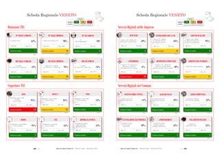288  Agende Digitali Regionali Telecom Italia Dicembre 2013  289Agende Digitali Regionali Telecom Italia Dicembre 2013
166
SCHEDA REGIONALE VENETOi
Dotazioni TLC
ALTO MEDIO BASSO
LEGENDA
POSIZIONE IN
CLASSIFICA 1 - 7 8 - 14 15 - 21
Posizione in classifica 3
BB NELLE FAMIGLIE
(2012)
53%
% Famiglie
con connessione a banda larga
Max: 57%Min: 37%
Coperture TLC
Posizione in classifica 10
BB NELLE IMPRESE
(2012)
94%
Max: 99%Min: 87%
Posizione in classifica 11
BB NEI COMUNI
(2012)
76%
% Comuni
con connessione a banda larga
Max: 95%Min: 20%
Posizione in classifica 2
HSDPA
(2013)
91%
Max: 92%Min: 72%Min: 72%
Posizione in classifica 7
LTE
(2013)
35%
Max: 59%Min: 0%
91%
Min: 0%
Posizione in classifica 4
HIPERLAN/WIMAX
(2013)
42%
Max: 52%Min: 5%
35%
HIPERLAN/WIMAX
Min: 5%
Posizione in classifica 18
ADSL
(2013)
95%
Max: 100%Min: 85%
Posizione in classifica 13
ADSL2+
(2013)
81%
Max: 99%Min: 59%
95%
Min: 59%
Posizione in classifica 7
VDSL
(2013)
13%
Max: 28%Min: 0%
81%
Min: 0%
% Imprese (10+ addetti)
con connessione a banda larga
Posizione in classifica 10
PC NELLE IMPRESE
(2012)
98%
Max: 100%Min: 93%
% Addetti che utilizzano il PC
Posizione in classifica 1
PC NEI COMUNI
(2012)
102
Max: 102Min: 59
PC
(Per 100 dipendenti)
Posizione in classifica 7
PC NELLE FAMIGLIE
(2012)
62%
Max: 67%Min: 50%
% Famiglie con PC
% Popolazione coperta
Hiperlan/WiMAX
(Tutti gli operatori)
Popolazione coperta ADSL
640 Kbps
(Telecom Italia)
Popolazione coperta ADSL2+
(Telecom Italia)
% Popolazione coperta HSDPA
(Telecom Italia)
% Popolazione coperta LTE
(Telecom Italia)
Popolazione coperta VDSL
(Telecom Italia)
Scheda Regionale VENETO
Posizione in classifica 5
SITO WEB
(2012)
69%
Max: 80%Min: 44%
SCHEDA REGIONALE VENETOi
Servizi Digitali nelle Imprese
ALTO MEDIO BASSO
LEGENDA
POSIZIONE IN
CLASSIFICA 1 - 7 8 - 14 15 - 21
Servizi Digitali nei Comuni
Posizione in classifica 12
INTERAZIONI CON LA PA
(2012)
83%
Max: 92%Min: 74%
Posizione in classifica 11
ADDETTI CON INTERNET
(2012)
34%% Addetti che utilizzano Internet
Max: 45%Min: 22%
167
Posizione in classifica 4
PAGAMENTO ON-LINE
(2012)
22%
% Comuni con
pagamento on-line
Max: 37%Min: 6%
Posizione in classifica 5
FATTURAZIONE ELETTRONICA
(2012)
39%
% Comuni che hanno
ricevuto fatture
elettroniche
Max: 57%Min: 7%
Posizione in classifica 4
ePROCUREMENT
(2012)
43%
% Comuni che hanno
effettuato acquisti in
modalità eProcurement
Max: 57%Min: 14%
Posizione in classifica 7
ACCESSO WI-FI
(2012)
33%
% Comuni con punti di
accesso Wi-Fi gratuiti
Max: 53%Min: 14%
% Comuni con punti di
accesso Wi-Fi gratuiti
Min: 14%
Posizione in classifica 1
CLOUD COMPUTING
(2012)
23%
% Comuni che utilizzano
servizi di cloud computing
Max: 23%Min: 4%
Posizione in classifica 4
ACCESSO FIBRA OTTICA
(2012)
14%
% Comuni connessi ad
Internet in fibra ottica
Max: 73%Min: 1%
% Comuni connessi ad
Internet in fibra
Min: 1%
% Imprese (10+ addetti) che
hanno un sito web-home page
% Imprese (10+ addetti)
che utilizzano Internet
per interagire con la PA
Posizione in classifica 6
SERVIZI BANCARI
(2012)
91%
Max: 95%Min: 82%
% Imprese (10+ addetti)
che utilizzano Internet per
accedere a servizi bancari
Posizione in classifica 18
eTENDERING
(2012)
6%
% Imprese (10+ addetti) che
utilizzano l’eTendering
nell’ambito dell’eProcurement
Max: 15%Min: 3%
Posizione in classifica 5
DISPOSITIVI PORTATILI
(2012)
48%
% Imprese (10+ addetti) che
forniscono ai propri addetti
dispositivi portatili e Internet mobile
Max: 57%Min: 31%
Scheda Regionale VENETO
 