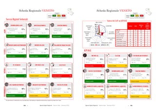 290  Agende Digitali Regionali Telecom Italia Dicembre 2013  291Agende Digitali Regionali Telecom Italia Dicembre 2013
168
SCHEDA REGIONALE VENETOi
ALTO MEDIO BASSO
LEGENDA
POSIZIONE IN
CLASSIFICA 1 - 7 8 - 14 15 - 21
Servizi Digitali Settoriali
Posizione in classifica 2
INOLTRO MODULI
(2012)
51%
% Comuni con sito web
con servizio di inoltro
modulistica on-line
Max: 61%Min: 18%
Posizione in classifica 5*
REFERTI ON-LINE
(2012)
68%% ASL-AO con
ritiro referti on-line
Max: 100%Min: 0%
REFERTI ON
% ASL-AO
ritiro referti on
Min: 0%
Posizione in classifica** 13
LIM NELLE AULE
(2012)
13%
Max: 60%Min: 10%
**Rankingsu 19 regioni
Min: 10%
Posizione in classifica 9*
BIGLIETTI ELETTRONICI
(2012)
95%
Max: 100%Min: 0%
BIGLIETTI ELETTRONICI
Min: 0%
Posizione in classifica 8
TRAVEL PLANNER
(2012)
71%
Max: 100%Min: 0%
95%
TRAVEL PLANNER
Min: 0%
SANITÀSCUOLAINFOMOBILITÀ
Posizione in classifica 4
PRENOTAZIONI ELETTRONICHE
(2012)
55%% ASL-AO con
prenotazione on-line
Max: 100%Min: 0%
SANITÀ
PRENOTAZIONI ELETTRONICHE
% ASL-AO
prenotazione
Min: 0%
**Rankingsu 19 regioni
Posizione in classifica** 6
PC STUDENTI
(2012)
17,8
Max: 24,5Min: 12,3
Posizione in classifica 6*
ZTL-VARCHI ELETTRONICI
(2012)
86%
Max: 100%Min: 0%
INFOMOBILITÀ
ZTL VARCHI ELETTRONICI
Min: 0%
eGOV
Posizione in classifica 3
DOWNLOAD MODULI
(2012)
92%
% Comuni con sito web
con servizio di download
modulistica
Max: 97%Min: 49%
Posizione in classifica 6
INFORMAZIONI eGOV
(2012)
97%
% Comuni con sito web con
servizio di acquisizione di
informazioni
Max: 100%Min: 64%
Posizione in classifica 7*
PAGAMENTO TICKET ON-LINE
(2012)
19%% ASL-AO con
pagamento ticket on-line
Max: 94%Min: 0%
68%
PAGAMENTO TICKET ON
% ASL-AO
pagamento ticket on
Min: 0%
% Aule con LIMNumero PC per 100 alunni
Posizione in classifica** 16
AULE WI-FI
(2012)
11%
Max: 22%Min: 9%
13%
Min: 9%
**Rankingsu 19 regioni
% Aule connesse in Wi-Fi
*Per questo indicatore la classificazione per fasce (Alto, Medio, Basso) è stata riadattata per ricomprendere nella stessa fascia le regioni che presentano valori ex aequo.
% Cittadini con bigliettazione
elettronica del TPL
% Comuni capoluogo
con travel planner
% Comuni capoluogo con
ingresso ZTL informatizzato
Scheda Regionale VENETO
0 %
20 %
40 %
60 %
80 %
100 %
Italia Veneto Obiettivo ADE
BB for All (2013)
Fast BB (2020)
Uso regolare
Internet (2015)
eComm Imprese
(Vendite)
(2015)
eComm Imprese
(Acquisti)
(2015)
SCHEDA REGIONALE VENETOi
ALTO MEDIO BASSO
LEGENDA
POSIZIONE IN
CLASSIFICA 1 - 7 8 - 14 15 - 21
KPI DAE
Informazioni eGov (2015)
Nessun uso Internet
(2015)
Inoltro Moduli (2015)
eComm Cittadini
(Acquisti)
(2015)
Sintesi dei GAP sui KPI DAE
Posizione in classifica 17
BB FOR ALL
95%
Max: 100%Min: 85%
Posizione in classifica 9
eCOMM IMPRESE (ACQUISTI)
(2012)
14%
Max: 18%Min: 9%
Posizione in classifica 8
eCOMM IMPRESE (VENDITE)
(2012)
4%
Max: 8%Min: 2%
Posizione in classifica 8
FAST BB
13%
Max: 28%Min: 0%
95%
Min: 0%
Posizione in classifica 4
USO REGOLARE INTERNET
(2012)
53%
Max: 55%Min: 39%
Posizione in classifica 5
NESSUN USO INTERNET
(2012)
40%
Max: 36%Min: 57%
(2012)
Posizione in classifica 5
INFORMAZIONI eGOV
17%
Max: 21%Min: 9%
Posizione in classifica 8
INOLTRO MODULI
(2012)
8%
Max: 12%Min: 4%
% Imprese (10+ addetti) che
hanno effettuato vendite on-line
Posizione in classifica 8
eCOMM CITTADINI (ACQUISTI)
(2012)
19%
Max: 24%Min: 7%
% Persone che hanno
effettuato acquisti on-line
% Imprese (10+ addetti) che
hanno effettuato acquisti on-line
Regione Italia
Obiettivo
ADE
GAP
Regione-
Obiettivo
(p.p.)
BB for All 95% 98% 100% 5
Fast BB 13% 14% 100% 87
Uso regolare Internet 53% 48% 75% 22
Nessun uso Internet 40% 46% 15% 25
Informazioni eGov 17% 15% 50% 33
Inoltro Moduli 8% 7% 25% 17
eComm Cittadini (Acquisti) 19% 15% 50% 31
eComm Imprese (Acquisti) 14% 14% 33% 19
eComm Imprese (Vendite) 4% 4% 33% 29
169
% Persone che non
utilizzano Internet
% Persone che hanno
utilizzato Internet per
ottenere informazioni dalla PA
% Persone che hanno
utilizzato Internet per spedire
moduli compilati della PA
% Famiglie con copertura
Broadband NGAN
% Persone che utilizzano
Internet regolarmente
(Una volta a settimana)
% Famiglie con copertura
Broadband Standard di
rete fissa
(2013)(2013)
Scheda Regionale VENETO
 