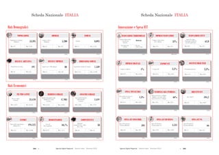 294  Agende Digitali Regionali Telecom Italia Dicembre 2013  295Agende Digitali Regionali Telecom Italia Dicembre 2013
172
SCHEDA NAZIONALE ITALIAi
Dati Demografici
IMPRESE
(2013)
5.200
Max: 817Min: 12
COMUNI
(2013)
8.093
Max: 1.544Min: 74
DENSITA’ ABITATIVA
(2012)
197
Max: 422Min: 39
DENSITA’ IMPRESE
(2012)
88
Max: 107Min: 75
DIMENSIONE COMUNI
(2012)
7.339
Max: 15.698Min: 1.711
Dati Economici
COMPETITIVITA’
(2012)
38
Max: 53Min: 18
EXPORT
(2013)
194.523
Max: 54.188Min: 176
PIL PRO CAPITE
(2011)
23.470
Max: 32.565Min: 14.814
REDDITO FAMIGLIE
(2011)
17.981
Max: 22.847Min: 12.523
CONSUMI FAMIGLIE
(2012)
2.419
Max: 3.119Min: 1.628
DISOCCUPAZIONE
(2012)
10,7%
Max: 4,1%Min: 19,3%
POPOLAZIONE
(2012)
53.395
Max: 9.701Min: 127
Imprese attive
(Migliaia) Comuni
PIL pro capite
(€/anno)
Reddito disponibile delle
famiglie pro capite
(€/anno)
Spesa media mensile
delle famiglie
(€/mese)
Popolazione residente
(Migliaia)
Popolazione per kmq Imprese per 1.000 abitanti Popolazione media dei comuni
Regional
Competitiveness Index
(Base 100)
Valore delle esportazioni
(Milioni di €)
Tasso di
disoccupazione
BREVETTI ICT
(2009)
594,2
Max: 186,9Min: 0,3
INCIDENZA RS PUBBLICA
(2010)
46%
Max: 93%Min: 24%
SPESA TOTALE RS
(2010)
1,3%
Max: 2,0%Min: 0,5%
OCCUPATI HIGH TECH
(2011)
3,3%
Max: 6,8%Min: 1,5%
IMPRESE DIGITALI
(2012)
5%
Max: 25,0%Min: 0,2%
173
SCHEDA NAZIONALE ITALIAi
Innovazione e Spesa ICT
INNOVAZIONE TERRITORIALE
(2011)
Moderate
Max: Inn.
Follower high
Min: Modest Inn.
medium
INNOVAZIONE CITTA’
(2012)
62,8
Max: 81,7Min: 50,3
IMPRESE INNOVATRICI
(2008-2010)
32%
Max: 41%Min: 15%
SPESA ICT PA
(2012)
66
Max: 314Min: 17
SPESA ICT BUSINESS
(2012)
4.531
Max: 9.109Min: 1.234
SPESA ICT CONSUMER
(2012)
393
Max: 450Min: 312
EXPORT ICT
(2011)
3,5%
Max: 6,0%Min: 0,1%
% Occupati high tech% Imprese digitali
Spesa ICT nella PA
(€/anno/abitante)
Spesa ICT Business
(€/anno/imprese)
Spesa ICT Consumer
(€/anno/abitante)
Smart City Index
(Punteggio medio dei
Comuni capoluogo)
% Imprese innovatrici
(10+ addetti)
Regional Innovation
Scoreboard
(Cluster)
Brevetti ICT
Spesa in ricerca e sviluppo
pubblica sul totale della
spesa in ricerca e sviluppo
Spesa totale in ricerca e
sviluppo sul PIL
% Export ICT
Scheda Nazionale ITALIA Scheda Nazionale ITALIA
 