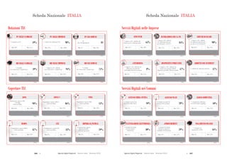 296  Agende Digitali Regionali Telecom Italia Dicembre 2013  297Agende Digitali Regionali Telecom Italia Dicembre 2013
174
SCHEDA NAZIONALE ITALIAi
Dotazioni TLC
BB NELLE FAMIGLIE
(2012)
49%
Max: 57%Min: 37%
Coperture TLC
BB NELLE IMPRESE
(2012)
94%
Max: 99%Min: 87%
BB NEI COMUNI
(2012)
75%
Max: 95%Min: 20%
HSDPA
(2013)
87%
Max: 92%Min: 72%Min: 72%
LTE
(2013)
32%
Max: 59%Min: 0%
87%
Min: 0%
HIPERLAN/WIMAX
(2013)
29%
Max: 52%Min: 5%
32%
HIPERLAN/WIMAX
Min: 5%
ADSL
(2013)
98%
Max: 100%Min: 85%
ADSL2+
(2013)
86%
Max: 99%Min: 59%
98%
Min: 59%
VDSL
(2013)
13%
Max: 28%Min: 0%
86%
Min: 0%
PC NELLE IMPRESE
(2012)
98%
Max: 100%Min: 93%
PC NEI COMUNI
(2012)
81
Max: 102Min: 59
PC NELLE FAMIGLIE
(2012)
59%
Max: 67%Min: 50%
% Famiglie
con connessione a banda larga
% Comuni
con connessione a banda larga
% Imprese (10+ addetti)
con connessione a banda larga
% Addetti che utilizzano il PC PC
(Per 100 dipendenti)% Famiglie con PC
% Popolazione coperta
Hiperlan/WiMAX
(Tutti gli operatori)
Popolazione coperta ADSL
640 Kbps
(Telecom Italia)
Popolazione coperta ADSL2+
(Telecom Italia)
% Popolazione coperta HSDPA
(Telecom Italia)
% Popolazione coperta LTE
(Telecom Italia)
Popolazione coperta VDSL
(Telecom Italia)
SITO WEB
(2012)
65%
Max: 80%Min: 44%
SCHEDA NAZIONALE ITALIAi
Servizi Digitali nelle Imprese
Servizi Digitali nei Comuni
INTERAZIONI CON LA PA
(2012)
84%
Max: 92%Min: 74%
ADDETTI CON INTERNET
(2012)
37%
Max: 45%Min: 22%
175
PAGAMENTO ON-LINE
(2012)
16%
Max: 37%Min: 6%
FATTURAZIONE ELETTRONICA
(2012)
30%
Max: 57%Min: 7%
ePROCUREMENT
(2012)
29%
Max: 57%Min: 14%
ACCESSO WI-FI
(2012)
28%
Max: 53%Min: 14%Min: 14%
CLOUD COMPUTING
(2012)
10%
Max: 23%Min: 4%
ACCESSO FIBRA OTTICA
(2012)
10%
Max: 73%Min: 1%Min: 1%
SERVIZI BANCARI
(2012)
90%
Max: 95%Min: 82%
eTENDERING
(2012)
8%
Max: 15%Min: 3%
DISPOSITIVI PORTATILI
(2012)
47%
Max: 57%Min: 31%
% Addetti che utilizzano Internet
% Comuni con
pagamento on-line
% Comuni che hanno
ricevuto fatture
elettroniche
% Comuni che hanno
effettuato acquisti in
modalità eProcurement
% Comuni con punti di
accesso Wi-Fi gratuiti
% Comuni che utilizzano
servizi di cloud computing
% Comuni connessi ad
Internet in fibra ottica
% Imprese (10+ addetti) che
hanno un sito web-home page
% Imprese (10+ addetti)
che utilizzano Internet
per interagire con la PA
% Imprese (10+ addetti)
che utilizzano Internet per
accedere a servizi bancari
% Imprese (10+ addetti) che
utilizzano l’eTendering
nell’ambito dell’eProcurement
% Imprese (10+ addetti) che
forniscono ai propri addetti
dispositivi portatili e Internet mobile
Scheda Nazionale ITALIA Scheda Nazionale ITALIA
 