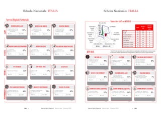 298  Agende Digitali Regionali Telecom Italia Dicembre 2013  299Agende Digitali Regionali Telecom Italia Dicembre 2013
176
SCHEDA NAZIONALE ITALIAi
Servizi Digitali Settoriali
INOLTRO MODULI
(2012)
37%
Max: 61%Min: 18%
REFERTI ON-LINE
(2012)
37%
Max: 100%Min: 0%
REFERTI ON
Min: 0%
LIM NELLE AULE
(2012)
15%
Max: 60%Min: 10%Min: 10%
BIGLIETTI ELETTRONICI
(2012)
75%
Max: 100%Min: 0%
BIGLIETTI ELETTRONICI
Min: 0%
TRAVEL PLANNER
(2012)
56%
Max: 100%Min: 0%
75%
TRAVEL PLANNER
Min: 0%
SANITÀSCUOLAINFOMOBILITÀ
PRENOTAZIONI ELETTRONICHE
(2012)
42%
Max: 100%Min: 0%
SANITÀ
PRENOTAZIONI ELETTRONICHE
Min: 0%
PC STUDENTI
(2012)
15,9
Max: 24,5Min: 12,3
ZTL-VARCHI ELETTRONICI
(2012)
66%
Max: 100%Min: 0%
INFOMOBILITÀ
ZTL VARCHI ELETTRONICI
Min: 0%
eGOV
DOWNLOAD MODULI
(2012)
76%
Max: 97%Min: 49%
INFORMAZIONI eGOV
(2012)
91%
Max: 100%Min: 64%
PAGAMENTO TICKET ON-LINE
(2012)
19%
Max: 94%Min: 0%
37%
PAGAMENTO TICKET ON
Min: 0%
AULE WI-FI
(2012)
14%
Max: 22%Min: 9%
15%
Min: 9%
% Comuni con sito web
con servizio di inoltro
modulistica on-line
% ASL-AO con
ritiro referti on-line
% ASL-AO con
prenotazione on-line
% Comuni con sito web
con servizio di download
modulistica
% Comuni con sito web con
servizio di acquisizione di
informazioni
% ASL-AO con
pagamento ticket on-line
% Aule con LIMNumero PC per 100 alunni % Aule connesse in Wi-Fi
% Cittadini con bigliettazione
elettronica del TPL
% Comuni capoluogo
con travel planner
% Comuni capoluogo con
ingresso ZTL informatizzato
0 %
20 %
40 %
60 %
80 %
100 %
Italia Obiettivo ADE
BB for All (2013)
Fast BB (2020)
Uso regolare
Internet (2015)
eComm Imprese
(Vendite)
(2015)
eComm Imprese
(Acquisti)
(2015)
SCHEDA NAZIONALE ITALIAi
KPI DAE
Informazioni eGov (2015)
Nessun uso Internet
(2015)
Inoltro Moduli (2015)
eComm Cittadini
(Acquisti)
(2015)
Sintesi dei GAP sui KPI DAE
BB FOR ALL
98%
Max: 100%Min: 85%
eCOMM IMPRESE (ACQUISTI)
(2012)
14%
Max: 18%Min: 9%
eCOMM IMPRESE (VENDITE)
(2012)
4%
Max: 8%Min: 2%
FAST BB
14%
Max: 28%Min: 0%
98%
Min: 0%
USO REGOLARE INTERNET*
(2012)
48%
Max: 55%Min: 39%
NESSUN USO INTERNET*
(2012)
46%
Max: 36%Min: 57%
(2012)
INFORMAZIONI eGOV
15%
Max: 21%Min: 9%
INOLTRO MODULI
(2012)
7%
Max: 12%Min: 4%
eCOMM CITTADINI (ACQUISTI)
(2012)
15%
Max: 24%Min: 7%
Italia
Obiettivo
ADE
GAP Italia-
Obiettivo
(p.p.)
BB for All 98% 100% 2
Fast BB 14% 100% 86
Uso regolare Internet* 48% 75% 27
Nessun uso Internet* 46% 15% 31
Informazioni eGov 15% 50% 35
Inoltro Moduli 7% 25% 18
eComm Cittadini (Acquisti) 15% 50% 35
eComm Imprese (Acquisti) 14% 33% 19
eComm Imprese (Vendite) 4% 33% 29
177
% Famiglie con copertura
Broadband NGAN
% Persone che utilizzano
Internet regolarmente
(Una volta a settimana)
% Famiglie con copertura
Broadband Standard di
rete fissa
% Imprese (10+ addetti) che
hanno effettuato vendite on-line
% Persone che hanno
effettuato acquisti on-line
% Imprese (10+ addetti) che
hanno effettuato acquisti on-line
% Persone che non
utilizzano Internet
% Persone che hanno
utilizzato Internet per
ottenere informazioni dalla PA
% Persone che hanno
utilizzato Internet per spedire
moduli compilati della PA
*I dati ISTAT relativi agli indicatori sull’uso di Internet differiscono da quelli pubblicati dalla Digital Agenda Scoreboard (Eurostat)
in quanto relativi a differenti aggregazioni di fasce di età (persone di età compresa tra 16-74 anni, nel caso dei dati Eurostat)
(2013)(2013)
Scheda Nazionale ITALIA Scheda Nazionale ITALIA
 