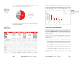 Agende Digitali Regionali Telecom Italia Dicembre 2013 Agende Digitali Regionali Telecom Italia Dicembre 2013100   101
Le risorse complessivamente disponibili per la programmazione regionale nella Società
dell’Informazione superano i 5 miliardi di euro, secondo quanto riportato nel Rapporto RIIR
2012,	articolati	per	tipologia	di	fondi	secondo	il	grafico	seguente.
87	
  AGENDE DIGITALI REGIONALI 2013
88 Ð Distribuzione delle risorse per la Societˆ dellÕ Informazione
54%
23%
21%
2%
Fondi Regionali
Fondi Nazionali
Fondi Comunitari
Altri Fondi
Fonte:	
  CISIS,	
  2012	
  Oltre la metà delle risorse derivano da fondi regionali, quasi un quarto da fondi nazionali, poco
più di un quinto da fondi comunitari.
La tabella seguente riporta la suddivisione per regione, mantenendo la ripartizione per tipologia
di fondi.
Le Regioni che dedicano più risorse (oltre 500 milioni di euro) alla Società dell’Informazione
sono Piemonte, Friuli Venezia Giulia, Lombardia e Puglia.
Per quanto riguarda i principali settori di intervento, sanità, enti locali e Ricerca & Innovazione
assorbono	la	quota	maggiore	di	risorse,	come	evidenziato	nella	figura	seguente,	che	riporta	
l’allocazione delle risorse rilevata dal CISIS al 2012.
4	
  Libro Bianco Ð AGENDE DIGITALI REGIONALI 2013
Figura 3, 89 Ð Risorse allocate al 2012 nei principali settori di intervento
Fonte:	
  CISIS,	
  2012	
  
0	
  
100	
  
200	
  
300	
  
400	
  
500	
  
600	
  
eHealth
Enti locali
Ricerca & Innovazione
ICT per le imprese
Infomobilitˆ
Digital inclusion
Interoperabilitˆ
Sistemi informativi territoriali
Dematerializzazione
Mln €
Le iniziative regionali per l’attuazione dell’Agenda Digitale
L’Agenda Digitale Europea, come visto in precedenza, sta condizionando le strategie a livello
Paese, facendo nascere delle Agende Digitali nazionali, e allo stesso modo sta cominciando
a condizionare la programmazione a livello regionale, anche in Italia. Esistono ormai diversi
esempi	di	vere	e	proprie	Agende	Digitali	Regionali	che,	orientate	ai	traguardi	fissati	dall’Agenda	
Digitale Europea, individuano aree prioritarie di intervento per indirizzare e sostenere al meglio
la	crescita	dell’innovazione	digitale	sul	proprio	territorio,	arrivando	in	alcuni	casi	a	definire	nuovi	
diritti di cittadinanza digitale.
Nel	seguito	si	riportano	alcuni	esempi	significativi	di	piani	strategici	regionali,	che	si	presentano	
per tempistica, obiettivi e contenuti come Agende Digitali Regionali. Va premesso che non esiste
una	definizione	di	“Agenda	Digitale	Regionale”:	ogni	Regione	tende	infatti	a	definirne	in	modo	
personalizzato i contenuti.
Tuttavia	è	possibile	tracciare	per	così	dire	un	“identikit”	dell’Agenda	Regionale	Digitale,	che	
deve	avere	le	seguenti	caratteristiche	per	essere	definita	tale:
 Non deve riguardare solo i sistemi informativi regionali e l’eGovernment in senso stretto,
ma deve essere allargata alla Società dell’Informazione in senso lato, comprese tematiche
di impatto sociale ed economico come l’alfabetizzazione della popolazione e l’eCommerce;
 Deve avere un documento unico di riferimento o almeno un approccio coordinato
formalizzato;
 Deve porsi, analogamente con l’Agenda Digitale Europea, degli obiettivi concreti e delle
tempistiche di realizzazione;
 Deve essere temporalmente collegata all’Agenda Digitale Europea o Italiana, nel senso che
ne costituisce la declinazione, se non proprio l’attuazione, a livello locale.
I piani strategici regionali descritti nel seguito sono quelli di Lombardia, Umbria, Emilia-Romagna,
Toscana e Veneto, presi in considerazione in quanto si avvicinano in qualche misura all’identikit
sopra descritto.
Regioni Fondi Europei Fondi Nazionali Fondi Regionali Altri Fondi Totale
Piemonte 21.639.434 52.212.270 688.281.622 - 762.133.325
Valle d’Aosta 6.251.043 11.078.157 179.674.154 193.586 197.196.941
Liguria 10.417.452 10.723.766 115.848.452 2.259.013 139.248.683
Lombardia - - 501.895.000 - 501.895.000
P.A. Trento - - 115.739.000 - 115.739.000
Veneto 211.671.200 230.260.554 47.468.915 3.658.485 493.059.154
Friuli Venezia Giulia 2.550.000 3.965.239 574.753.898 2.508.000 583.777.137
Emilia-Romagna 16.200.000 16.770.000 256.304.000 22.879.000 312.153.000
Toscana 50.040.112 61.393.482 121.646.667 47.900.000 280.980.263
Umbria 18.990.000 25.400.000 75.030.000 - 119.420.000
Marche 31.830.500 60.808.332 6.031.742 - 98.670.574
Lazio - 34.000.000 - - 34.000.000
Abruzzo 20.000.000 66.000.000 2.500.000 1.349.732 89.849.732
Molise 4.948.994 12.230.399 - - 17.179.393
Campania 197.500.000 138.250.000 59.250.000 - 395.000.000
Puglia 254.000.000 177.800.000 76.200.000 - 508.000.000
Basilicata 66.700.000 28.000.000 - - 94.700.000
Calabria 44.973.601 35.231.520 9.742.080 - 89.947.201
Sicilia 121.962.039 162.364.485 64.909.430 - 349.235.954
Sardegna 68.067.176 102.100.765 - - 170.167.941
Totale 1.147.741.551 1.228.588.969 2.895.274.960 80.747.816 5.352.353.298
Figura 88
Distribuzione delle
risorse per la Società
dell’Informazione
Fonte: CISIS, 2012
Tabella 13
Fondi per la Società
dell’Informazione nelle
Regioni 2007 – 2013 (€)
Fonte: CISIS, 2012
Figura 89
Risorse allocate al 2012 nei
principali settori di intervento
Fonte: CISIS, 2012
 