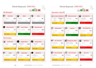 126  Agende Digitali Regionali Telecom Italia Dicembre 2013  127Agende Digitali Regionali Telecom Italia Dicembre 2013
4
SCHEDA REGIONALE ABRUZZOi
Dati Demografici
ALTO MEDIO BASSO
LEGENDA
POSIZIONE IN
CLASSIFICA 1 - 7 8 - 14 15 - 21
IMPRESE
(2013)
130Imprese attive
(Migliaia)
Max: 817Min: 12
COMUNI
(2013)
305Comuni
Max: 1.544Min: 74
DENSITA’ ABITATIVA
(2012)
121
Max: 422Min: 39
DENSITA’ IMPRESE
(2012)
100
Max: 107Min: 75
DIMENSIONE COMUNI
(2012)
4.283
Max: 15.698Min: 1.711
Dati Economici
Posizione in classifica 14
COMPETITIVITA’
(2012)
34
Max: 53Min: 18
Posizione in classifica 12
EXPORT
(2013)
3.494
Max: 54.188Min: 176
Posizione in classifica 14
PIL PRO CAPITE
(2011)
19.638PIL pro capite
(€/anno)
Max: 32.565Min: 14.814
Posizione in classifica 14
REDDITO FAMIGLIE
(2011)
15.390
Reddito disponibile delle
famiglie pro capite
(€/anno)
Max: 22.847Min: 12.523
Posizione in classifica 14
CONSUMI FAMIGLIE
(2012)
2.237
Spesa media mensile
delle famiglie
(€/mese)
Max: 3.119Min: 1.628
Posizione in classifica 14
DISOCCUPAZIONE
(2012)
10,8%
Max: 4,1%Min: 19,3%
POPOLAZIONE
(2012)
1.306Popolazione residente
(Migliaia)
Max: 9.701Min: 127
Popolazione per kmq Imprese per 1.000 abitanti Popolazione media dei comuni
Regional
Competitiveness Index
(Base 100)
Valore delle esportazioni
(Milioni di €)
Tasso di
disoccupazione
Posizione in classifica 14 Posizione in classifica 3 Posizione in classifica 17
Posizione in classifica* 18
BREVETTI ICT
(2009)
0,7
Max: 186,9Min: 0,3
Posizione in classifica 10
INCIDENZA RS PUBBLICA
(2010)
59%
Max: 93%Min: 24%
Posizione in classifica 11
SPESA TOTALE RS
(2010)
0,9%
Max: 2,0%Min: 0,5%
*Rankingsu 17 regioni
Posizione in classifica* 10
OCCUPATI HIGH TECH
(2011)
2,2%% Occupati high tech
Max: 6,8%Min: 1,5%
Posizione in classifica 12
IMPRESE DIGITALI
(2012)
1,9%% Imprese digitali
Max: 25,0%Min: 0,2%
5
SCHEDA REGIONALE ABRUZZOi
ALTO MEDIO BASSO
LEGENDA
POSIZIONE IN
CLASSIFICA 1 - 7 8 - 14 15 - 21
Innovazione e Spesa ICT
Posizione in classifica 14
INNOVAZIONE TERRITORIALE
(2011)
Moderate Innovator
(Medium)
Max: Inn.
Follower high
Min: Modest Inn.
medium
Posizione in classifica 16
INNOVAZIONE CITTA’
(2012)
55,0
Max: 81,7Min: 50,3
Posizione in classifica 6
IMPRESE INNOVATRICI
(2008-2010)
33%
Max: 41%Min: 15%
Posizione in classifica 19
SPESA ICT PA
(2012)
20
Max: 314Min: 17
Spesa ICT nella PA
(€/anno/abitante)
Posizione in classifica 13
SPESA ICT BUSINESS
(2012)
2.357
Max: 9.109Min: 1.234
Spesa ICT Business
(€/anno/imprese)
Posizione in classifica 12
SPESA ICT CONSUMER
(2012)
364
Max: 450Min: 312
Spesa ICT Consumer
(€/anno/abitante)
Smart City Index
(Punteggio medio dei
Comuni capoluogo)
% Imprese innovatrici
(10+ addetti)
Regional Innovation
Scoreboard
(Cluster)
Brevetti ICT
Spesa in ricerca e sviluppo
pubblica sul totale della
spesa in ricerca e sviluppo
Spesa totale in ricerca e
sviluppo sul PIL
Posizione in classifica 2
EXPORT ICT
(2011)
4,9%
Max: 6,0%Min: 0,1%
% Export ICT
*Rankingsu 19 regioni
Scheda Regionale ABRUZZOScheda Regionale ABRUZZO
 