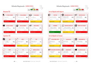 128  Agende Digitali Regionali Telecom Italia Dicembre 2013  129Agende Digitali Regionali Telecom Italia Dicembre 2013
6
SCHEDA REGIONALE ABRUZZOi
Dotazioni TLC
ALTO MEDIO BASSO
LEGENDA
POSIZIONE IN
CLASSIFICA 1 - 7 8 - 14 15 - 21
Posizione in classifica 15
BB NELLE FAMIGLIE
(2012)
44%
% Famiglie
con connessione a banda larga
Max: 57%Min: 37%
Coperture TLC
Posizione in classifica 17
BB NELLE IMPRESE
(2012)
91%
Max: 99%Min: 87%
Posizione in classifica 15
BB NEI COMUNI
(2012)
69%
% Comuni
con connessione a banda larga
Max: 95%Min: 20%
Posizione in classifica 17
HSDPA
(2013)
79%
Max: 92%Min: 72%Min: 72%
Posizione in classifica 18
LTE
(2013)
16%
Max: 59%Min: 0%
79%
Min: 0%
Posizione in classifica 10
HIPERLAN/WIMAX
(2013)
28%
Max: 52%Min: 5%
16%
HIPERLAN/WIMAX
Min: 5%
Posizione in classifica 19
ADSL
(2013)
95%
Max: 100%Min: 85%
Posizione in classifica 14
ADSL2+
(2013)
80%
Max: 99%Min: 59%
95%
Min: 59%
Posizione in classifica 12
VDSL
(2013)
7%
Max: 28%Min: 0%
80%
Min: 0%
% Imprese (10+ addetti)
con connessione a banda larga
Posizione in classifica 17
PC NELLE IMPRESE
(2012)
96%
Max: 100%Min: 93%
% Addetti che utilizzano il PC
Posizione in classifica 10
PC NEI COMUNI
(2012)
87
Max: 102Min: 59
PC
(Per 100 dipendenti)
Posizione in classifica 15
PC NELLE FAMIGLIE
(2012)
55%
Max: 67%Min: 50%
% Famiglie con PC
% Popolazione coperta
Hiperlan/WiMAX
(Tutti gli operatori)
Popolazione coperta ADSL
640 Kbps
(Telecom Italia)
Popolazione coperta ADSL2+
(Telecom Italia)
% Popolazione coperta HSDPA
(Telecom Italia)
% Popolazione coperta LTE
(Telecom Italia)
Popolazione coperta VDSL
(Telecom Italia)
Posizione in classifica 11
SITO WEB
(2012)
59%
Max: 80%Min: 44%
SCHEDA REGIONALE ABRUZZOi
Servizi Digitali nelle Imprese
ALTO MEDIO BASSO
LEGENDA
POSIZIONE IN
CLASSIFICA 1 - 7 8 - 14 15 - 21
Servizi Digitali nei Comuni
Posizione in classifica 10
INTERAZIONI CON LA PA
(2012)
84%
Max: 92%Min: 74%
Posizione in classifica 15
ADDETTI CON INTERNET
(2012)
26%% Addetti che utilizzano Internet
Max: 45%Min: 22%
7
Posizione in classifica 19
PAGAMENTO ON-LINE
(2012)
8%
% Comuni con
pagamento on-line
Max: 37%Min: 6%
Posizione in classifica 12
FATTURAZIONE ELETTRONICA
(2012)
23%
% Comuni che hanno
ricevuto fatture
elettroniche
Max: 57%Min: 7%
Posizione in classifica 19
ePROCUREMENT
(2012)
18%
% Comuni che hanno
effettuato acquisti in
modalità eProcurement
Max: 57%Min: 14%
Posizione in classifica 15
ACCESSO WI-FI
(2012)
21%
% Comuni con punti di
accesso Wi-Fi gratuiti
Max: 53%Min: 14%
% Comuni con punti di
accesso Wi-Fi gratuiti
Min: 14%
Posizione in classifica 15
CLOUD COMPUTING
(2012)
8%
% Comuni che utilizzano
servizi di cloud computing
Max: 23%Min: 4%
Posizione in classifica 14
ACCESSO FIBRA OTTICA
(2012)
4%
% Comuni connessi ad
Internet in fibra ottica
Max: 73%Min: 1%
% Comuni connessi ad
Internet in fibra
Min: 1%
% Imprese (10+ addetti) che
hanno un sito web-home page
% Imprese (10+ addetti)
che utilizzano Internet
per interagire con la PA
Posizione in classifica 17
SERVIZI BANCARI
(2012)
86%
Max: 95%Min: 82%
% Imprese (10+ addetti)
che utilizzano Internet per
accedere a servizi bancari
Posizione in classifica 2
eTENDERING
(2012)
13%
% Imprese (10+ addetti) che
utilizzano l’eTendering
nell’ambito dell’eProcurement
Max: 15%Min: 3%
Posizione in classifica 12
DISPOSITIVI PORTATILI
(2012)
43%
% Imprese (10+ addetti) che
forniscono ai propri addetti
dispositivi portatili e Internet mobile
Max: 57%Min: 31%
Scheda Regionale ABRUZZO Scheda Regionale ABRUZZO
 