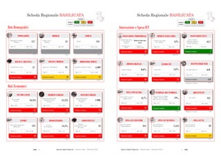 134  Agende Digitali Regionali Telecom Italia Dicembre 2013  135Agende Digitali Regionali Telecom Italia Dicembre 2013
12
SCHEDA REGIONALE BASILICATAi
Dati Demografici
ALTO MEDIO BASSO
LEGENDA
POSIZIONE IN
CLASSIFICA 1 - 7 8 - 14 15 - 21
IMPRESE
(2013)
53Imprese attive
(Migliaia)
Max: 817Min: 12
COMUNI
(2013)
131Comuni
Max: 1.544Min: 74
DENSITA’ ABITATIVA
(2012)
57
Max: 422Min: 39
DENSITA’ IMPRESE
(2012)
92
Max: 107Min: 75
DIMENSIONE COMUNI
(2012)
4.409
Max: 15.698Min: 1.711
Dati Economici
Posizione in classifica 18
COMPETITIVITA’
(2012)
22
Max: 53Min: 18
Posizione in classifica 18
EXPORT
(2013)
552
Max: 54.188Min: 176
Posizione in classifica 17
PIL PRO CAPITE
(2011)
16.311PIL pro capite
(€/anno)
Max: 32.565Min: 14.814
Posizione in classifica 17
REDDITO FAMIGLIE
(2011)
14.276
Reddito disponibile delle
famiglie pro capite
(€/anno)
Max: 22.847Min: 12.523
Posizione in classifica 16
CONSUMI FAMIGLIE
(2012)
1.908
Spesa media mensile
delle famiglie
(€/mese)
Max: 3.119Min: 1.628
Posizione in classifica 16
DISOCCUPAZIONE
(2012)
14,5%
Max: 4,1%Min: 19,3%
POPOLAZIONE
(2012)
577Popolazione residente
(Migliaia)
Max: 9.701Min: 127
Popolazione per kmq Imprese per 1.000 abitanti Popolazione media dei comuni
Regional
Competitiveness Index
(Base 100)
Valore delle esportazioni
(Milioni di €)
Tasso di
disoccupazione
Posizione in classifica 20 Posizione in classifica 10 Posizione in classifica 14
Scheda Regionale BASILICATA
Posizione in classifica* 19
BREVETTI ICT
(2009)
0,3
Max: 186,9Min: 0,3
Posizione in classifica 4
INCIDENZA RS PUBBLICA
(2010)
79%
Max: 93%Min: 24%
Posizione in classifica 16
SPESA TOTALE RS
(2010)
0,7%
Max: 2,0%Min: 0,5%
*Rankingsu 17 regioni
Posizione in classifica* n.d.
OCCUPATI HIGH TECH
(2011)
n.d.% Occupati high tech
Max: 6,8%Min: 1,5%
Posizione in classifica 18
IMPRESE DIGITALI
(2012)
0,6%% Imprese digitali
Max: 25,0%Min: 0,2%
13
SCHEDA REGIONALE BASILICATAi
ALTO MEDIO BASSO
LEGENDA
POSIZIONE IN
CLASSIFICA 1 - 7 8 - 14 15 - 21
Innovazione e Spesa ICT
Posizione in classifica 18
INNOVAZIONE TERRITORIALE
(2011)
Moderate Innovator
(Low)
Max: Inn.
Follower high
Min: Modest Inn.
medium
Posizione in classifica 7
INNOVAZIONE CITTA’
(2012)
65,7
Max: 81,7Min: 50,3
Posizione in classifica 21
IMPRESE INNOVATRICI
(2008-2010)
15%
Max: 41%Min: 15%
Posizione in classifica 11
SPESA ICT PA
(2012)
39
Max: 314Min: 17
Spesa ICT nella PA
(€/anno/abitante)
Posizione in classifica 19
SPESA ICT BUSINESS
(2012)
1.513
Max: 9.109Min: 1.234
Spesa ICT Business
(€/anno/imprese)
Posizione in classifica 20
SPESA ICT CONSUMER
(2012)
312
Max: 450Min: 312
Spesa ICT Consumer
(€/anno/abitante)
Smart City Index
(Punteggio medio dei
Comuni capoluogo)
% Imprese innovatrici
(10+ addetti)
Regional Innovation
Scoreboard
(Cluster)
Brevetti ICT
Spesa in ricerca e sviluppo
pubblica sul totale della
spesa in ricerca e sviluppo
Spesa totale in ricerca e
sviluppo sul PIL
Posizione in classifica 15
EXPORT ICT
(2011)
1,6%
Max: 6,0%Min: 0,1%
% Export ICT
*Rankingsu 19 regioni
Scheda Regionale BASILICATA
 