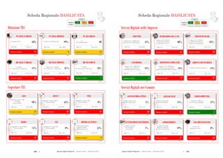 136  Agende Digitali Regionali Telecom Italia Dicembre 2013  137Agende Digitali Regionali Telecom Italia Dicembre 2013
14
SCHEDA REGIONALE BASILICATAi
Dotazioni TLC
ALTO MEDIO BASSO
LEGENDA
POSIZIONE IN
CLASSIFICA 1 - 7 8 - 14 15 - 21
Posizione in classifica 21
BB NELLE FAMIGLIE
(2012)
37%
% Famiglie
con connessione a banda larga
Max: 57%Min: 37%
Coperture TLC
Posizione in classifica 21
BB NELLE IMPRESE
(2012)
87%
Max: 99%Min: 87%
Posizione in classifica 7
BB NEI COMUNI
(2012)
78%
% Comuni
con connessione a banda larga
Max: 95%Min: 20%
Posizione in classifica 19
HSDPA
(2013)
75%
Max: 92%Min: 72%Min: 72%
Posizione in classifica 20
LTE
(2013)
0%
Max: 59%Min: 0%
75%
Min: 0%
Posizione in classifica 9
HIPERLAN/WIMAX
(2013)
35%
Max: 52%Min: 5%
%
HIPERLAN/WIMAX
Min: 5%
Posizione in classifica 14
ADSL
(2013)
98%
Max: 100%Min: 85%
Posizione in classifica 20
ADSL2+
(2013)
62%
Max: 99%Min: 59%
98%
Min: 59%
Posizione in classifica 16
VDSL
(2013)
0%
Max: 28%Min: 0%
62%
Min: 0%
% Imprese (10+ addetti)
con connessione a banda larga
Posizione in classifica 8
PC NELLE IMPRESE
(2012)
99%
Max: 100%Min: 93%
% Addetti che utilizzano il PC
Posizione in classifica 14
PC NEI COMUNI
(2012)
80
Max: 102Min: 59
PC
(Per 100 dipendenti)
Posizione in classifica 21
PC NELLE FAMIGLIE
(2012)
50%
Max: 67%Min: 50%
% Famiglie con PC
% Popolazione coperta
Hiperlan/WiMAX
(Tutti gli operatori)
Popolazione coperta ADSL
640 Kbps
(Telecom Italia)
Popolazione coperta ADSL2+
(Telecom Italia)
% Popolazione coperta HSDPA
(Telecom Italia)
% Popolazione coperta LTE
(Telecom Italia)
Popolazione coperta VDSL
(Telecom Italia)
Posizione in classifica 20
SITO WEB
(2012)
45%
Max: 80%Min: 44%
SCHEDA REGIONALE BASILICATAi
Servizi Digitali nelle Imprese
ALTO MEDIO BASSO
LEGENDA
POSIZIONE IN
CLASSIFICA 1 - 7 8 - 14 15 - 21
Servizi Digitali nei Comuni
Posizione in classifica 16
INTERAZIONI CON LA PA
(2012)
80%
Max: 92%Min: 74%
Posizione in classifica 19
ADDETTI CON INTERNET
(2012)
24%% Addetti che utilizzano Internet
Max: 45%Min: 22%
15
Posizione in classifica 20
PAGAMENTO ON-LINE
(2012)
8%
% Comuni con
pagamento on-line
Max: 37%Min: 6%
Posizione in classifica 21
FATTURAZIONE ELETTRONICA
(2012)
7%
% Comuni che hanno
ricevuto fatture
elettroniche
Max: 57%Min: 7%
Posizione in classifica 17
ePROCUREMENT
(2012)
19%
% Comuni che hanno
effettuato acquisti in
modalità eProcurement
Max: 57%Min: 14%
Posizione in classifica 21
ACCESSO WI-FI
(2012)
14%
% Comuni con punti di
accesso Wi-Fi gratuiti
Max: 53%Min: 14%
% Comuni con punti di
accesso Wi-Fi gratuiti
Min: 14%
Posizione in classifica 5
CLOUD COMPUTING
(2012)
12%
% Comuni che utilizzano
servizi di cloud computing
Max: 23%Min: 4%
Posizione in classifica 20
ACCESSO FIBRA OTTICA
(2012)
1%
% Comuni connessi ad
Internet in fibra ottica
Max: 73%Min: 1%
% Comuni connessi ad
Internet in fibra
Min: 1%
% Imprese (10+ addetti) che
hanno un sito web-home page
% Imprese (10+ addetti)
che utilizzano Internet
per interagire con la PA
Posizione in classifica 20
SERVIZI BANCARI
(2012)
84%
Max: 95%Min: 82%
% Imprese (10+ addetti)
che utilizzano Internet per
accedere a servizi bancari
Posizione in classifica 4
eTENDERING
(2012)
12%
% Imprese (10+ addetti) che
utilizzano l’eTendering
nell’ambito dell’eProcurement
Max: 15%Min: 3%
Posizione in classifica 17
DISPOSITIVI PORTATILI
(2012)
34%
% Imprese (10+ addetti) che
forniscono ai propri addetti
dispositivi portatili e Internet mobile
Max: 57%Min: 31%
Scheda Regionale BASILICATA Scheda Regionale BASILICATA
 
