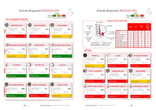 138  Agende Digitali Regionali Telecom Italia Dicembre 2013  139Agende Digitali Regionali Telecom Italia Dicembre 2013
16
SCHEDA REGIONALE BASILICATAi
ALTO MEDIO BASSO
LEGENDA
POSIZIONE IN
CLASSIFICA 1 - 7 8 - 14 15 - 21
Servizi Digitali Settoriali
Posizione in classifica 12
INOLTRO MODULI
(2012)
29%
% Comuni con sito web
con servizio di inoltro
modulistica on-line
Max: 61%Min: 18%
Posizione in classifica 10*
REFERTI ON-LINE
(2012)
25%% ASL-AO con
ritiro referti on-line
Max: 100%Min: 0%
REFERTI ON
% ASL-AO
ritiro referti on
Min: 0%
Posizione in classifica** 3
LIM NELLE AULE
(2012)
18%
Max: 60%Min: 10%
**Rankingsu 19 regioni
Min: 10%
Posizione in classifica 18*
BIGLIETTI ELETTRONICI
(2012)
0%
Max: 100%Min: 0%
BIGLIETTI ELETTRONICI
Min: 0%
Posizione in classifica 9
TRAVEL PLANNER
(2012)
50%
Max: 100%Min: 0%
0%
TRAVEL PLANNER
Min: 0%
SANITÀSCUOLAINFOMOBILITÀ
Posizione in classifica 9
PRENOTAZIONI ELETTRONICHE
(2012)
25%% ASL-AO con
prenotazione on-line
Max: 100%Min: 0%
SANITÀ
PRENOTAZIONI ELETTRONICHE
% ASL-AO
prenotazione
Min: 0%
**Rankingsu 19 regioni
Posizione in classifica** 7
PC STUDENTI
(2012)
17,5
Max: 24,5Min: 12,3
Posizione in classifica 1*
ZTL-VARCHI ELETTRONICI
(2012)
100%
Max: 100%Min: 0%
INFOMOBILITÀ
ZTL VARCHI ELETTRONICI
Min: 0%
eGOV
Posizione in classifica 20
DOWNLOAD MODULI
(2012)
54%
% Comuni con sito web
con servizio di download
modulistica
Max: 97%Min: 49%
Posizione in classifica 20
INFORMAZIONI eGOV
(2012)
73%
% Comuni con sito web con
servizio di acquisizione di
informazioni
Max: 100%Min: 64%
Posizione in classifica 5*
PAGAMENTO TICKET ON-LINE
(2012)
25%% ASL-AO con
pagamento ticket on-line
Max: 94%Min: 0%
25%
PAGAMENTO TICKET ON
% ASL-AO
pagamento ticket on
Min: 0%
% Aule con LIMNumero PC per 100 alunni
Posizione in classifica** 12
AULE WI-FI
(2012)
13%
Max: 22%Min: 9%
18%
Min: 9%
**Rankingsu 19 regioni
% Aule connesse in Wi-Fi
*Per questo indicatore la classificazione per fasce (Alto, Medio, Basso) è stata riadattata per ricomprendere nella stessa fascia le regioni che presentano valori ex aequo.
% Cittadini con bigliettazione
elettronica del TPL
% Comuni capoluogo
con travel planner
% Comuni capoluogo con
ingresso ZTL informatizzato
0 %
20 %
40 %
60 %
80 %
100 %
Italia Basilicata Obiettivo ADE
BB for All (2013)
Fast BB (2020)
Uso regolare
Internet (2015)
eComm Imprese
(Vendite)
(2015)
eComm Imprese
(Acquisti)
(2015)
SCHEDA REGIONALE BASILICATAi
ALTO MEDIO BASSO
LEGENDA
POSIZIONE IN
CLASSIFICA 1 - 7 8 - 14 15 - 21
KPI DAE
Informazioni eGov (2015)
Nessun uso Internet
(2015)
Inoltro Moduli (2015)
eComm Cittadini
(Acquisti)
(2015)
Sintesi dei GAP sui KPI DAE
Posizione in classifica 14
BB FOR ALL
98%
Max: 100%Min: 85%
Posizione in classifica 16
eCOMM IMPRESE (ACQUISTI)
(2012)
11%
Max: 18%Min: 9%
Posizione in classifica 17
eCOMM IMPRESE (VENDITE)
(2012)
3%
Max: 8%Min: 2%
Posizione in classifica 16
FAST BB
0%
Max: 28%Min: 0%
98%
Min: 0%
Posizione in classifica 19
USO REGOLARE INTERNET
(2012)
39%
Max: 55%Min: 39%
Posizione in classifica 18
NESSUN USO INTERNET
(2012)
54%
Max: 36%Min: 57%
(2012)
Posizione in classifica 20
INFORMAZIONI eGOV
10%
Max: 21%Min: 9%
Posizione in classifica 14
INOLTRO MODULI
(2012)
7%
Max: 12%Min: 4%
% Imprese (10+ addetti) che
hanno effettuato vendite on-line
Posizione in classifica 16
eCOMM CITTADINI (ACQUISTI)
(2012)
10%
Max: 24%Min: 7%
% Persone che hanno
effettuato acquisti on-line
% Imprese (10+ addetti) che
hanno effettuato acquisti on-line
Regione Italia
Obiettivo
ADE
GAP
Regione-
Obiettivo
(p.p.)
BB for All 98% 98% 100% 2
Fast BB 0% 14% 100% 100
Uso regolare Internet 39% 48% 75% 36
Nessun uso Internet 54% 46% 15% 39
Informazioni eGov 10% 15% 50% 40
Inoltro Moduli 7% 7% 25% 18
eComm Cittadini (Acquisti) 10% 15% 50% 40
eComm Imprese (Acquisti) 11% 14% 33% 22
eComm Imprese (Vendite) 3% 4% 33% 30
17
% Persone che non
utilizzano Internet
% Persone che hanno
utilizzato Internet per
ottenere informazioni dalla PA
% Persone che hanno
utilizzato Internet per spedire
moduli compilati della PA
% Famiglie con copertura
Broadband NGAN
% Persone che utilizzano
Internet regolarmente
(Una volta a settimana)
% Famiglie con copertura
Broadband Standard di
rete fissa
(2013)(2013)
Scheda Regionale BASILICATA Scheda Regionale BASILICATA
 