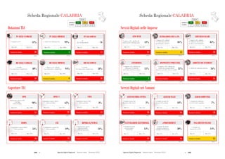 144  Agende Digitali Regionali Telecom Italia Dicembre 2013  145Agende Digitali Regionali Telecom Italia Dicembre 2013
22
SCHEDA REGIONALE CALABRIAi
Dotazioni TLC
ALTO MEDIO BASSO
LEGENDA
POSIZIONE IN
CLASSIFICA 1 - 7 8 - 14 15 - 21
Posizione in classifica 19
BB NELLE FAMIGLIE
(2012)
40%
% Famiglie
con connessione a banda larga
Max: 57%Min: 37%
Coperture TLC
Posizione in classifica 9
BB NELLE IMPRESE
(2012)
94%
Max: 99%Min: 87%
Posizione in classifica 18
BB NEI COMUNI
(2012)
58%
% Comuni
con connessione a banda larga
Max: 95%Min: 20%
Posizione in classifica 18
HSDPA
(2013)
76%
Max: 92%Min: 72%Min: 72%
Posizione in classifica 15
LTE
(2013)
19%
Max: 59%Min: 0%
76%
Min: 0%
Posizione in classifica 16
HIPERLAN/WIMAX
(2013)
21%
Max: 52%Min: 5%
19%
HIPERLAN/WIMAX
Min: 5%
Posizione in classifica 15
ADSL
(2013)
98%
Max: 100%Min: 85%
Posizione in classifica 19
ADSL2+
(2013)
63%
Max: 99%Min: 59%
98%
Min: 59%
Posizione in classifica 15
VDSL
(2013)
3%
Max: 28%Min: 0%
63%
Min: 0%
% Imprese (10+ addetti)
con connessione a banda larga
Posizione in classifica 3
PC NELLE IMPRESE
(2012)
99%
Max: 100%Min: 93%
% Addetti che utilizzano il PC
Posizione in classifica 17
PC NEI COMUNI
(2012)
76
Max: 102Min: 59
PC
(Per 100 dipendenti)
Posizione in classifica 20
PC NELLE FAMIGLIE
(2012)
53%
Max: 67%Min: 50%
% Famiglie con PC
% Popolazione coperta
Hiperlan/WiMAX
(Tutti gli operatori)
Popolazione coperta ADSL
640 Kbps
(Telecom Italia)
Popolazione coperta ADSL2+
(Telecom Italia)
% Popolazione coperta HSDPA
(Telecom Italia)
% Popolazione coperta LTE
(Telecom Italia)
Popolazione coperta VDSL
(Telecom Italia)
Posizione in classifica 21
SITO WEB
(2012)
44%
Max: 80%Min: 44%
SCHEDA REGIONALE CALABRIAi
Servizi Digitali nelle Imprese
ALTO MEDIO BASSO
LEGENDA
POSIZIONE IN
CLASSIFICA 1 - 7 8 - 14 15 - 21
Servizi Digitali nei Comuni
Posizione in classifica 13
INTERAZIONI CON LA PA
(2012)
81%
Max: 92%Min: 74%
Posizione in classifica 16
ADDETTI CON INTERNET
(2012)
26%% Addetti che utilizzano Internet
Max: 45%Min: 22%
23
Posizione in classifica 14
PAGAMENTO ON-LINE
(2012)
14%
% Comuni con
pagamento on-line
Max: 37%Min: 6%
Posizione in classifica 19
FATTURAZIONE ELETTRONICA
(2012)
14%
% Comuni che hanno
ricevuto fatture
elettroniche
Max: 57%Min: 7%
Posizione in classifica 16
ePROCUREMENT
(2012)
20%
% Comuni che hanno
effettuato acquisti in
modalità eProcurement
Max: 57%Min: 14%
Posizione in classifica 20
ACCESSO WI-FI
(2012)
18%
% Comuni con punti di
accesso Wi-Fi gratuiti
Max: 53%Min: 14%
% Comuni con punti di
accesso Wi-Fi gratuiti
Min: 14%
Posizione in classifica 18
CLOUD COMPUTING
(2012)
7%
% Comuni che utilizzano
servizi di cloud computing
Max: 23%Min: 4%
Posizione in classifica 18
ACCESSO FIBRA OTTICA
(2012)
2%
% Comuni connessi ad
Internet in fibra ottica
Max: 73%Min: 1%
% Comuni connessi ad
Internet in fibra
Min: 1%
% Imprese (10+ addetti) che
hanno un sito web-home page
% Imprese (10+ addetti)
che utilizzano Internet
per interagire con la PA
Posizione in classifica 18
SERVIZI BANCARI
(2012)
85%
Max: 95%Min: 82%
% Imprese (10+ addetti)
che utilizzano Internet per
accedere a servizi bancari
Posizione in classifica 1
eTENDERING
(2012)
15%
% Imprese (10+ addetti) che
utilizzano l’eTendering
nell’ambito dell’eProcurement
Max: 15%Min: 3%
Posizione in classifica 21
DISPOSITIVI PORTATILI
(2012)
31%
% Imprese (10+ addetti) che
forniscono ai propri addetti
dispositivi portatili e Internet mobile
Max: 57%Min: 31%
Scheda Regionale CALABRIA Scheda Regionale CALABRIA
 