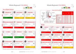 146  Agende Digitali Regionali Telecom Italia Dicembre 2013  147Agende Digitali Regionali Telecom Italia Dicembre 2013
24
SCHEDA REGIONALE CALABRIAi
ALTO MEDIO BASSO
LEGENDA
POSIZIONE IN
CLASSIFICA 1 - 7 8 - 14 15 - 21
Servizi Digitali Settoriali
Posizione in classifica 10
INOLTRO MODULI
(2012)
30%
% Comuni con sito web
con servizio di inoltro
modulistica on-line
Max: 61%Min: 18%
Posizione in classifica 16*
REFERTI ON-LINE
(2012)
0%% ASL-AO con
ritiro referti on-line
Max: 100%Min: 0%
REFERTI ON
% ASL-AO
ritiro referti on
Min: 0%
Posizione in classifica** 7
LIM NELLE AULE
(2012)
17%
Max: 60%Min: 10%
**Rankingsu 19 regioni
Min: 10%
Posizione in classifica 18*
BIGLIETTI ELETTRONICI
(2012)
0%
Max: 100%Min: 0%
BIGLIETTI ELETTRONICI
Min: 0%
Posizione in classifica 12
TRAVEL PLANNER
(2012)
40%
Max: 100%Min: 0%
0%
TRAVEL PLANNER
Min: 0%
SANITÀSCUOLAINFOMOBILITÀ
Posizione in classifica 17
PRENOTAZIONI ELETTRONICHE
(2012)
0%% ASL-AO con
prenotazione on-line
Max: 100%Min: 0%
SANITÀ
PRENOTAZIONI ELETTRONICHE
% ASL-AO
prenotazione
Min: 0%
**Rankingsu 19 regioni
Posizione in classifica** 4
PC STUDENTI
(2012)
19,2
Max: 24,5Min: 12,3
Posizione in classifica 19*
ZTL-VARCHI ELETTRONICI
(2012)
20%
Max: 100%Min: 0%
INFOMOBILITÀ
ZTL VARCHI ELETTRONICI
Min: 0%
eGOV
Posizione in classifica 12
DOWNLOAD MODULI
(2012)
75%
% Comuni con sito web
con servizio di download
modulistica
Max: 97%Min: 49%
Posizione in classifica 5
INFORMAZIONI eGOV
(2012)
98%
% Comuni con sito web con
servizio di acquisizione di
informazioni
Max: 100%Min: 64%
Posizione in classifica 13*
PAGAMENTO TICKET ON-LINE
(2012)
0%% ASL-AO con
pagamento ticket on-line
Max: 94%Min: 0%
0%
PAGAMENTO TICKET ON
% ASL-AO
pagamento ticket on
Min: 0%
% Aule con LIMNumero PC per 100 alunni
Posizione in classifica** 19
AULE WI-FI
(2012)
9%
Max: 22%Min: 9%
17%
Min: 9%
**Rankingsu 19 regioni
% Aule connesse in Wi-Fi
*Per questo indicatore la classificazione per fasce (Alto, Medio, Basso) è stata riadattata per ricomprendere nella stessa fascia le regioni che presentano valori ex aequo.
% Cittadini con bigliettazione
elettronica del TPL
% Comuni capoluogo
con travel planner
% Comuni capoluogo con
ingresso ZTL informatizzato
0 %
20 %
40 %
60 %
80 %
100 %
Italia Calabria Obiettivo ADE
BB for All (2013)
Fast BB (2020)
Uso regolare
Internet (2015)
eComm Imprese
(Vendite)
(2015)
eComm Imprese
(Acquisti)
(2015)
SCHEDA REGIONALE CALABRIAi
ALTO MEDIO BASSO
LEGENDA
POSIZIONE IN
CLASSIFICA 1 - 7 8 - 14 15 - 21
KPI DAE
Informazioni eGov (2015)
Nessun uso Internet
(2015)
Inoltro Moduli (2015)
eComm Cittadini
(Acquisti)
(2015)
Sintesi dei GAP sui KPI DAE
Posizione in classifica 15
BB FOR ALL
98%
Max: 100%Min: 85%
Posizione in classifica 13
eCOMM IMPRESE (ACQUISTI)
(2012)
12%
Max: 18%Min: 9%
Posizione in classifica 12
eCOMM IMPRESE (VENDITE)
(2012)
4%
Max: 8%Min: 2%
Posizione in classifica 15
FAST BB
3%
Max: 28%Min: 0%
98%
Min: 0%
Posizione in classifica 18
USO REGOLARE INTERNET
(2012)
41%
Max: 55%Min: 39%
Posizione in classifica 19
NESSUN USO INTERNET
(2012)
54%
Max: 36%Min: 57%
(2012)
Posizione in classifica 19
INFORMAZIONI eGOV
11%
Max: 21%Min: 9%
Posizione in classifica 16
INOLTRO MODULI
(2012)
7%
Max: 12%Min: 4%
% Imprese (10+ addetti) che
hanno effettuato vendite on-line
Posizione in classifica 19
eCOMM CITTADINI (ACQUISTI)
(2012)
8%
Max: 24%Min: 7%
% Persone che hanno
effettuato acquisti on-line
% Imprese (10+ addetti) che
hanno effettuato acquisti on-line
Regione Italia
Obiettivo
ADE
GAP
Regione-
Obiettivo
(p.p.)
BB for All 98% 98% 100% 2
Fast BB 3% 14% 100% 97
Uso regolare Internet 41% 48% 75% 34
Nessun uso Internet 54% 46% 15% 39
Informazioni eGov 11% 15% 50% 39
Inoltro Moduli 7% 7% 25% 18
eComm Cittadini (Acquisti) 8% 15% 50% 42
eComm Imprese (Acquisti) 12% 14% 33% 21
eComm Imprese (Vendite) 4% 4% 33% 29
25
% Persone che non
utilizzano Internet
% Persone che hanno
utilizzato Internet per
ottenere informazioni dalla PA
% Persone che hanno
utilizzato Internet per spedire
moduli compilati della PA
% Famiglie con copertura
Broadband NGAN
% Persone che utilizzano
Internet regolarmente
(Una volta a settimana)
% Famiglie con copertura
Broadband Standard di
rete fissa
(2013)(2013)
Scheda Regionale CALABRIA Scheda Regionale CALABRIA
 