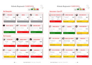 150  Agende Digitali Regionali Telecom Italia Dicembre 2013  151Agende Digitali Regionali Telecom Italia Dicembre 2013
28
SCHEDA REGIONALE CAMPANIAi
Dati Demografici
ALTO MEDIO BASSO
LEGENDA
POSIZIONE IN
CLASSIFICA 1 - 7 8 - 14 15 - 21
IMPRESE
(2013)
468Imprese attive
(Migliaia)
Max: 817Min: 12
COMUNI
(2013)
551Comuni
Max: 1.544Min: 74
DENSITA’ ABITATIVA
(2012)
422
Max: 422Min: 39
DENSITA’ IMPRESE
(2012)
81
Max: 107Min: 75
DIMENSIONE COMUNI
(2012)
10.462
Max: 15.698Min: 1.711
Dati Economici
Posizione in classifica 16
COMPETITIVITA’
(2012)
25
Max: 53Min: 18
Posizione in classifica 10
EXPORT
(2013)
4.772
Max: 54.188Min: 176
Posizione in classifica 20
PIL PRO CAPITE
(2011)
14.834PIL pro capite
(€/anno)
Max: 32.565Min: 14.814
Posizione in classifica 21
REDDITO FAMIGLIE
(2011)
12.523
Reddito disponibile delle
famiglie pro capite
(€/anno)
Max: 22.847Min: 12.523
Posizione in classifica 18
CONSUMI FAMIGLIE
(2012)
1.896
Spesa media mensile
delle famiglie
(€/mese)
Max: 3.119Min: 1.628
Posizione in classifica 20
DISOCCUPAZIONE
(2012)
19,3%
Max: 4,1%Min: 19,3%
POPOLAZIONE
(2012)
5.764Popolazione residente
(Migliaia)
Max: 9.701Min: 127
Popolazione per kmq Imprese per 1.000 abitanti Popolazione media dei comuni
Regional
Competitiveness Index
(Base 100)
Valore delle esportazioni
(Milioni di €)
Tasso di
disoccupazione
Posizione in classifica 1 Posizione in classifica 18 Posizione in classifica 6
Scheda Regionale CAMPANIA
Posizione in classifica* 8
BREVETTI ICT
(2009)
27,5
Max: 186,9Min: 0,3
Posizione in classifica 9
INCIDENZA RS PUBBLICA
(2010)
62%
Max: 93%Min: 24%
Posizione in classifica 9
SPESA TOTALE RS
(2010)
1,2%
Max: 2,0%Min: 0,5%
*Rankingsu 17 regioni
Posizione in classifica* 12
OCCUPATI HIGH TECH
(2011)
2,1%% Occupati high tech
Max: 6,8%Min: 1,5%
Posizione in classifica 6
IMPRESE DIGITALI
(2012)
6,5%% Imprese digitali
Max: 25,0%Min: 0,2%
29
SCHEDA REGIONALE CAMPANIAi
ALTO MEDIO BASSO
LEGENDA
POSIZIONE IN
CLASSIFICA 1 - 7 8 - 14 15 - 21
Innovazione e Spesa ICT
Posizione in classifica 17
INNOVAZIONE TERRITORIALE
(2011)
Moderate Innovator
(Low)
Max: Inn.
Follower high
Min: Modest Inn.
medium
Posizione in classifica 8
INNOVAZIONE CITTA’
(2012)
63,4
Max: 81,7Min: 50,3
Posizione in classifica 12
IMPRESE INNOVATRICI
(2008-2010)
26%
Max: 41%Min: 15%
Posizione in classifica 18
SPESA ICT PA
(2012)
24
Max: 314Min: 17
Spesa ICT nella PA
(€/anno/abitante)
Posizione in classifica 14
SPESA ICT BUSINESS
(2012)
2.300
Max: 9.109Min: 1.234
Spesa ICT Business
(€/anno/imprese)
Posizione in classifica 14
SPESA ICT CONSUMER
(2012)
356
Max: 450Min: 312
Spesa ICT Consumer
(€/anno/abitante)
Smart City Index
(Punteggio medio dei
Comuni capoluogo)
% Imprese innovatrici
(10+ addetti)
Regional Innovation
Scoreboard
(Cluster)
Brevetti ICT
Spesa in ricerca e sviluppo
pubblica sul totale della
spesa in ricerca e sviluppo
Spesa totale in ricerca e
sviluppo sul PIL
Posizione in classifica 4
EXPORT ICT
(2011)
4,1%
Max: 6,0%Min: 0,1%
% Export ICT
*Rankingsu 19 regioni
Scheda Regionale CAMPANIA
 