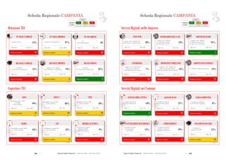 152  Agende Digitali Regionali Telecom Italia Dicembre 2013  153Agende Digitali Regionali Telecom Italia Dicembre 2013
30
SCHEDA REGIONALE CAMPANIAi
Dotazioni TLC
ALTO MEDIO BASSO
LEGENDA
POSIZIONE IN
CLASSIFICA 1 - 7 8 - 14 15 - 21
Posizione in classifica 18
BB NELLE FAMIGLIE
(2012)
41%
% Famiglie
con connessione a banda larga
Max: 57%Min: 37%
Coperture TLC
Posizione in classifica 8
BB NELLE IMPRESE
(2012)
94%
Max: 99%Min: 87%
Posizione in classifica 5
BB NEI COMUNI
(2012)
82%
% Comuni
con connessione a banda larga
Max: 95%Min: 20%
Posizione in classifica 15
HSDPA
(2013)
83%
Max: 92%Min: 72%Min: 72%
Posizione in classifica 8
LTE
(2013)
32%
Max: 59%Min: 0%
83%
Min: 0%
Posizione in classifica 20
HIPERLAN/WIMAX
(2013)
9%
Max: 52%Min: 5%
32%
HIPERLAN/WIMAX
Min: 5%
Posizione in classifica 12
ADSL
(2013)
99%
Max: 100%Min: 85%
Posizione in classifica 10
ADSL2+
(2013)
86%
Max: 99%Min: 59%
99%
Min: 59%
Posizione in classifica 10
VDSL
(2013)
10%
Max: 28%Min: 0%
86%
Min: 0%
% Imprese (10+ addetti)
con connessione a banda larga
Posizione in classifica 14
PC NELLE IMPRESE
(2012)
97%
Max: 100%Min: 93%
% Addetti che utilizzano il PC
Posizione in classifica 20
PC NEI COMUNI
(2012)
66
Max: 102Min: 59
PC
(Per 100 dipendenti)
Posizione in classifica 16
PC NELLE FAMIGLIE
(2012)
54%
Max: 67%Min: 50%
% Famiglie con PC
% Popolazione coperta
Hiperlan/WiMAX
(Tutti gli operatori)
Popolazione coperta ADSL
640 Kbps
(Telecom Italia)
Popolazione coperta ADSL2+
(Telecom Italia)
% Popolazione coperta HSDPA
(Telecom Italia)
% Popolazione coperta LTE
(Telecom Italia)
Popolazione coperta VDSL
(Telecom Italia)
Posizione in classifica 18
SITO WEB
(2012)
50%
Max: 80%Min: 44%
SCHEDA REGIONALE CAMPANIAi
Servizi Digitali nelle Imprese
ALTO MEDIO BASSO
LEGENDA
POSIZIONE IN
CLASSIFICA 1 - 7 8 - 14 15 - 21
Servizi Digitali nei Comuni
Posizione in classifica 18
INTERAZIONI CON LA PA
(2012)
78%
Max: 92%Min: 74%
Posizione in classifica 21
ADDETTI CON INTERNET
(2012)
22%% Addetti che utilizzano Internet
Max: 45%Min: 22%
31
Posizione in classifica 12
PAGAMENTO ON-LINE
(2012)
15%
% Comuni con
pagamento on-line
Max: 37%Min: 6%
Posizione in classifica 20
FATTURAZIONE ELETTRONICA
(2012)
13%
% Comuni che hanno
ricevuto fatture
elettroniche
Max: 57%Min: 7%
Posizione in classifica 18
ePROCUREMENT
(2012)
19%
% Comuni che hanno
effettuato acquisti in
modalità eProcurement
Max: 57%Min: 14%
Posizione in classifica 18
ACCESSO WI-FI
(2012)
21%
% Comuni con punti di
accesso Wi-Fi gratuiti
Max: 53%Min: 14%
% Comuni con punti di
accesso Wi-Fi gratuiti
Min: 14%
Posizione in classifica 16
CLOUD COMPUTING
(2012)
8%
% Comuni che utilizzano
servizi di cloud computing
Max: 23%Min: 4%
Posizione in classifica 6
ACCESSO FIBRA OTTICA
(2012)
10%
% Comuni connessi ad
Internet in fibra ottica
Max: 73%Min: 1%
% Comuni connessi ad
Internet in fibra
Min: 1%
% Imprese (10+ addetti) che
hanno un sito web-home page
% Imprese (10+ addetti)
che utilizzano Internet
per interagire con la PA
Posizione in classifica 7
SERVIZI BANCARI
(2012)
91%
Max: 95%Min: 82%
% Imprese (10+ addetti)
che utilizzano Internet per
accedere a servizi bancari
Posizione in classifica 16
eTENDERING
(2012)
7%
% Imprese (10+ addetti) che
utilizzano l’eTendering
nell’ambito dell’eProcurement
Max: 15%Min: 3%
Posizione in classifica 19
DISPOSITIVI PORTATILI
(2012)
34%
% Imprese (10+ addetti) che
forniscono ai propri addetti
dispositivi portatili e Internet mobile
Max: 57%Min: 31%
Scheda Regionale CAMPANIA Scheda Regionale CAMPANIA
 