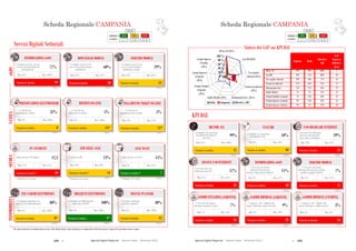 154  Agende Digitali Regionali Telecom Italia Dicembre 2013  155Agende Digitali Regionali Telecom Italia Dicembre 2013
32
SCHEDA REGIONALE CAMPANIAi
ALTO MEDIO BASSO
LEGENDA
POSIZIONE IN
CLASSIFICA 1 - 7 8 - 14 15 - 21
Servizi Digitali Settoriali
Posizione in classifica 13
INOLTRO MODULI
(2012)
29%
% Comuni con sito web
con servizio di inoltro
modulistica on-line
Max: 61%Min: 18%
Posizione in classifica 14*
REFERTI ON-LINE
(2012)
5%% ASL-AO con
ritiro referti on-line
Max: 100%Min: 0%
REFERTI ON
% ASL-AO
ritiro referti on
Min: 0%
Posizione in classifica** 14
LIM NELLE AULE
(2012)
13%
Max: 60%Min: 10%
**Rankingsu 19 regioni
Min: 10%
Posizione in classifica 1*
BIGLIETTI ELETTRONICI
(2012)
100%
Max: 100%Min: 0%
BIGLIETTI ELETTRONICI
Min: 0%
Posizione in classifica 12
TRAVEL PLANNER
(2012)
40%
Max: 100%Min: 0%
100%
TRAVEL PLANNER
Min: 0%
SANITÀSCUOLAINFOMOBILITÀ
Posizione in classifica 8
PRENOTAZIONI ELETTRONICHE
(2012)
32%% ASL-AO con
prenotazione on-line
Max: 100%Min: 0%
SANITÀ
PRENOTAZIONI ELETTRONICHE
% ASL-AO
prenotazione
Min: 0%
**Rankingsu 19 regioni
Posizione in classifica** 19
PC STUDENTI
(2012)
12,3
Max: 24,5Min: 12,3
Posizione in classifica 8*
ZTL-VARCHI ELETTRONICI
(2012)
80%
Max: 100%Min: 0%
INFOMOBILITÀ
ZTL VARCHI ELETTRONICI
Min: 0%
eGOV
Posizione in classifica 18
DOWNLOAD MODULI
(2012)
60%
% Comuni con sito web
con servizio di download
modulistica
Max: 97%Min: 49%
Posizione in classifica 19
INFORMAZIONI eGOV
(2012)
77%
% Comuni con sito web con
servizio di acquisizione di
informazioni
Max: 100%Min: 64%
Posizione in classifica 11*
PAGAMENTO TICKET ON-LINE
(2012)
5%% ASL-AO con
pagamento ticket on-line
Max: 94%Min: 0%
5%
PAGAMENTO TICKET ON
% ASL-AO
pagamento ticket on
Min: 0%
% Aule con LIMNumero PC per 100 alunni
Posizione in classifica** 7
AULE WI-FI
(2012)
15%
Max: 22%Min: 9%
13%
Min: 9%
**Rankingsu 19 regioni
% Aule connesse in Wi-Fi
*Per questo indicatore la classificazione per fasce (Alto, Medio, Basso) è stata riadattata per ricomprendere nella stessa fascia le regioni che presentano valori ex aequo.
% Cittadini con bigliettazione
elettronica del TPL
% Comuni capoluogo
con travel planner
% Comuni capoluogo con
ingresso ZTL informatizzato
0 %
20 %
40 %
60 %
80 %
100 %
Italia Campania Obiettivo ADE
BB for All (2013)
Fast BB (2020)
Uso regolare
Internet (2015)
eComm Imprese
(Vendite)
(2015)
eComm Imprese
(Acquisti)
(2015)
SCHEDA REGIONALE CAMPANIAi
ALTO MEDIO BASSO
LEGENDA
POSIZIONE IN
CLASSIFICA 1 - 7 8 - 14 15 - 21
KPI DAE
Informazioni eGov (2015)
Nessun uso Internet
(2015)
Inoltro Moduli (2015)
eComm Cittadini
(Acquisti)
(2015)
Sintesi dei GAP sui KPI DAE
Posizione in classifica 11
BB FOR ALL
99%
Max: 100%Min: 85%
Posizione in classifica 21
eCOMM IMPRESE (ACQUISTI)
(2012)
9%
Max: 18%Min: 9%
Posizione in classifica 15
eCOMM IMPRESE (VENDITE)
(2012)
3%
Max: 8%Min: 2%
Posizione in classifica 10
FAST BB
10%
Max: 28%Min: 0%
99%
Min: 0%
Posizione in classifica 21
USO REGOLARE INTERNET
(2012)
39%
Max: 55%Min: 39%
Posizione in classifica 21
NESSUN USO INTERNET
(2012)
57%
Max: 36%Min: 57%
(2012)
Posizione in classifica 18
INFORMAZIONI eGOV
11%
Max: 21%Min: 9%
Posizione in classifica 17
INOLTRO MODULI
(2012)
7%
Max: 12%Min: 4%
% Imprese (10+ addetti) che
hanno effettuato vendite on-line
Posizione in classifica 21
eCOMM CITTADINI (ACQUISTI)
(2012)
7%
Max: 24%Min: 7%
% Persone che hanno
effettuato acquisti on-line
% Imprese (10+ addetti) che
hanno effettuato acquisti on-line
Regione Italia
Obiettivo
ADE
GAP
Regione-
Obiettivo
(p.p.)
BB for All 99% 98% 100% 1
Fast BB 10% 14% 100% 90
Uso regolare Internet 39% 48% 75% 36
Nessun uso Internet 57% 46% 15% 42
Informazioni eGov 11% 15% 50% 39
Inoltro Moduli 7% 7% 25% 18
eComm Cittadini (Acquisti) 7% 15% 50% 43
eComm Imprese (Acquisti) 9% 14% 33% 24
eComm Imprese (Vendite) 3% 4% 33% 30
33
% Persone che non
utilizzano Internet
% Persone che hanno
utilizzato Internet per
ottenere informazioni dalla PA
% Persone che hanno
utilizzato Internet per spedire
moduli compilati della PA
% Famiglie con copertura
Broadband NGAN
% Persone che utilizzano
Internet regolarmente
(Una volta a settimana)
% Famiglie con copertura
Broadband Standard di
rete fissa
(2013)(2013)
Scheda Regionale CAMPANIA Scheda Regionale CAMPANIA
 