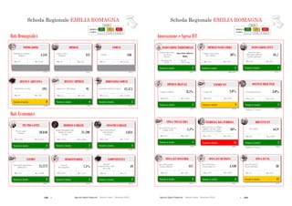 158  Agende Digitali Regionali Telecom Italia Dicembre 2013  159Agende Digitali Regionali Telecom Italia Dicembre 2013
Posizione in classifica* 2
BREVETTI ICT
(2009)
64,9
Max: 186,9Min: 0,3
Posizione in classifica 16
INCIDENZA RS PUBBLICA
(2010)
36%
Max: 93%Min: 24%
Posizione in classifica 5
SPESA TOTALE RS
(2010)
1,5%
Max: 2,0%Min: 0,5%
*Rankingsu 17 regioni
Posizione in classifica* 5
OCCUPATI HIGH TECH
(2011)
3,0%% Occupati high tech
Max: 6,8%Min: 1,5%
Posizione in classifica 5
IMPRESE DIGITALI
(2012)
8,5%% Imprese digitali
Max: 25,0%Min: 0,2%
37
SCHEDA REGIONALE EMILIA-ROMAGNAi
ALTO MEDIO BASSO
LEGENDA
POSIZIONE IN
CLASSIFICA 1 - 7 8 - 14 15 - 21
Innovazione e Spesa ICT
Posizione in classifica 3
INNOVAZIONE TERRITORIALE
(2011)
Innovation Follower
(High)
Max: Inn.
Follower high
Min: Modest Inn.
medium
Posizione in classifica 1
INNOVAZIONE CITTA’
(2012)
81,7
Max: 81,7Min: 50,3
Posizione in classifica 3
IMPRESE INNOVATRICI
(2008-2010)
38%
Max: 41%Min: 15%
Posizione in classifica 12
SPESA ICT PA
(2012)
38
Max: 314Min: 17
Spesa ICT nella PA
(€/anno/abitante)
Posizione in classifica 6
SPESA ICT BUSINESS
(2012)
4.430
Max: 9.109Min: 1.234
Spesa ICT Business
(€/anno/imprese)
Posizione in classifica 3
SPESA ICT CONSUMER
(2012)
411
Max: 450Min: 312
Spesa ICT Consumer
(€/anno/abitante)
Smart City Index
(Punteggio medio dei
Comuni capoluogo)
% Imprese innovatrici
(10+ addetti)
Regional Innovation
Scoreboard
(Cluster)
Brevetti ICT
Spesa in ricerca e sviluppo
pubblica sul totale della
spesa in ricerca e sviluppo
Spesa totale in ricerca e
sviluppo sul PIL
Posizione in classifica 9
EXPORT ICT
(2011)
2,8%
Max: 6,0%Min: 0,1%
% Export ICT
*Rankingsu 19 regioni
36
SCHEDA REGIONALE EMILIA-ROMAGNAi
Dati Demografici
ALTO MEDIO BASSO
LEGENDA
POSIZIONE IN
CLASSIFICA 1 - 7 8 - 14 15 - 21
IMPRESE
(2013)
421Imprese attive
(Migliaia)
Max: 817Min: 12
COMUNI
(2013)
348Comuni
Max: 1.544Min: 74
DENSITA’ ABITATIVA
(2012)
193
Max: 422Min: 39
DENSITA’ IMPRESE
(2012)
97
Max: 107Min: 75
DIMENSIONE COMUNI
(2012)
12.475
Max: 15.698Min: 1.711
Dati Economici
Posizione in classifica 2
COMPETITIVITA’
(2012)
49
Max: 53Min: 18
Posizione in classifica 3
EXPORT
(2013)
25.273
Max: 54.188Min: 176
Posizione in classifica 4
PIL PRO CAPITE
(2011)
28.848PIL pro capite
(€/anno)
Max: 32.565Min: 14.814
Posizione in classifica 3
REDDITO FAMIGLIE
(2011)
21.590
Reddito disponibile delle
famiglie pro capite
(€/anno)
Max: 22.847Min: 12.523
Posizione in classifica 4
CONSUMI FAMIGLIE
(2012)
2.834
Spesa media mensile
delle famiglie
(€/mese)
Max: 3.119Min: 1.628
Posizione in classifica 5
DISOCCUPAZIONE
(2012)
7,1%
Max: 4,1%Min: 19,3%
POPOLAZIONE
(2012)
4.341Popolazione residente
(Migliaia)
Max: 9.701Min: 127
Popolazione per kmq Imprese per 1.000 abitanti Popolazione media dei comuni
Regional
Competitiveness Index
(Base 100)
Valore delle esportazioni
(Milioni di €)
Tasso di
disoccupazione
Posizione in classifica 8 Posizione in classifica 6 Posizione in classifica 5
Scheda Regionale EMILIA ROMAGNA Scheda Regionale EMILIA ROMAGNA
 