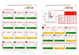 162  Agende Digitali Regionali Telecom Italia Dicembre 2013  163Agende Digitali Regionali Telecom Italia Dicembre 2013
0 %
20 %
40 %
60 %
80 %
100 %
Italia Emilia-Romagna Obiettivo ADE
BB for All (2013)
Fast BB (2020)
Uso regolare
Internet (2015)
eComm Imprese
(Vendite)
(2015)
eComm Imprese
(Acquisti)
(2015)
SCHEDA REGIONALE EMILIA-ROMAGNAi
ALTO MEDIO BASSO
LEGENDA
POSIZIONE IN
CLASSIFICA 1 - 7 8 - 14 15 - 21
KPI DAE
Informazioni eGov (2015)
Nessun uso Internet
(2015)
Inoltro Moduli (2015)
eComm Cittadini
(Acquisti)
(2015)
Sintesi dei GAP sui KPI DAE
Posizione in classifica 10
BB FOR ALL
99%
Max: 100%Min: 85%
Posizione in classifica 10
eCOMM IMPRESE (ACQUISTI)
(2012)
13%
Max: 18%Min: 9%
Posizione in classifica 7
eCOMM IMPRESE (VENDITE)
(2012)
5%
Max: 8%Min: 2%
Posizione in classifica 9
FAST BB
11%
Max: 28%Min: 0%
99%
Min: 0%
Posizione in classifica 6
USO REGOLARE INTERNET
(2012)
52%
Max: 55%Min: 39%
Posizione in classifica 6
NESSUN USO INTERNET
(2012)
40%
Max: 36%Min: 57%
(2012)
Posizione in classifica 7
INFORMAZIONI eGOV
17%
Max: 21%Min: 9%
Posizione in classifica 9
INOLTRO MODULI
(2012)
8%
Max: 12%Min: 4%
% Imprese (10+ addetti) che
hanno effettuato vendite on-line
Posizione in classifica 2
eCOMM CITTADINI (ACQUISTI)
(2012)
20%
Max: 24%Min: 7%
% Persone che hanno
effettuato acquisti on-line
% Imprese (10+ addetti) che
hanno effettuato acquisti on-line
Regione Italia
Obiettivo
ADE
GAP
Regione-
Obiettivo
(p.p.)
BB for All 99% 98% 100% 1
Fast BB 11% 14% 100% 89
Uso regolare Internet 52% 48% 75% 23
Nessun uso Internet 40% 46% 15% 25
Informazioni eGov 17% 15% 50% 33
Inoltro Moduli 8% 7% 25% 17
eComm Cittadini (Acquisti) 20% 15% 50% 30
eComm Imprese (Acquisti) 13% 14% 33% 20
eComm Imprese (Vendite) 5% 4% 33% 28
41
% Persone che non
utilizzano Internet
% Persone che hanno
utilizzato Internet per
ottenere informazioni dalla PA
% Persone che hanno
utilizzato Internet per spedire
moduli compilati della PA
% Famiglie con copertura
Broadband NGAN
% Persone che utilizzano
Internet regolarmente
(Una volta a settimana)
% Famiglie con copertura
Broadband Standard di
rete fissa
(2013)(2013)
40
SCHEDA REGIONALE EMILIA-ROMAGNAi
ALTO MEDIO BASSO
LEGENDA
POSIZIONE IN
CLASSIFICA 1 - 7 8 - 14 15 - 21
Servizi Digitali Settoriali
Posizione in classifica 1
INOLTRO MODULI
(2012)
61%
% Comuni con sito web
con servizio di inoltro
modulistica on-line
Max: 61%Min: 18%
Posizione in classifica 1*
REFERTI ON-LINE
(2012)
100%% ASL-AO con
ritiro referti on-line
Max: 100%Min: 0%
REFERTI ON
% ASL-AO
ritiro referti on
Min: 0%
Posizione in classifica** 9
LIM NELLE AULE
(2012)
15%
Max: 60%Min: 10%
**Rankingsu 19 regioni
Min: 10%
Posizione in classifica 1*
BIGLIETTI ELETTRONICI
(2012)
100%
Max: 100%Min: 0%
BIGLIETTI ELETTRONICI
Min: 0%
Posizione in classifica 1
TRAVEL PLANNER
(2012)
100%
Max: 100%Min: 0%
100%
TRAVEL PLANNER
Min: 0%
SANITÀSCUOLAINFOMOBILITÀ
Posizione in classifica 7
PRENOTAZIONI ELETTRONICHE
(2012)
47%% ASL-AO con
prenotazione on-line
Max: 100%Min: 0%
SANITÀ
PRENOTAZIONI ELETTRONICHE
% ASL-AO
prenotazione
Min: 0%
**Rankingsu 19 regioni
Posizione in classifica** 12
PC STUDENTI
(2012)
16,3
Max: 24,5Min: 12,3
Posizione in classifica 1*
ZTL-VARCHI ELETTRONICI
(2012)
100%
Max: 100%Min: 0%
INFOMOBILITÀ
ZTL VARCHI ELETTRONICI
Min: 0%
eGOV
Posizione in classifica 4
DOWNLOAD MODULI
(2012)
91%
% Comuni con sito web
con servizio di download
modulistica
Max: 97%Min: 49%
Posizione in classifica 4
INFORMAZIONI eGOV
(2012)
98%
% Comuni con sito web con
servizio di acquisizione di
informazioni
Max: 100%Min: 64%
Posizione in classifica 1*
PAGAMENTO TICKET ON-LINE
(2012)
94%% ASL-AO con
pagamento ticket on-line
Max: 94%Min: 0%
100%
PAGAMENTO TICKET ON
% ASL-AO
pagamento ticket on
Min: 0%
% Aule con LIMNumero PC per 100 alunni
Posizione in classifica** 10
AULE WI-FI
(2012)
15%
Max: 22%Min: 9%
15%
Min: 9%
**Rankingsu 19 regioni
% Aule connesse in Wi-Fi
*Per questo indicatore la classificazione per fasce (Alto, Medio, Basso) è stata riadattata per ricomprendere nella stessa fascia le regioni che presentano valori ex aequo.
% Cittadini con bigliettazione
elettronica del TPL
% Comuni capoluogo
con travel planner
% Comuni capoluogo con
ingresso ZTL informatizzato
Scheda Regionale EMILIA ROMAGNA Scheda Regionale EMILIA ROMAGNA
 