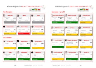 166  Agende Digitali Regionali Telecom Italia Dicembre 2013  167Agende Digitali Regionali Telecom Italia Dicembre 2013
Posizione in classifica* 10
BREVETTI ICT
(2009)
16,9
Max: 186,9Min: 0,3
Posizione in classifica 14
INCIDENZA RS PUBBLICA
(2010)
45%
Max: 93%Min: 24%
Posizione in classifica 6
SPESA TOTALE RS
(2010)
1,4%
Max: 2,0%Min: 0,5%
*Rankingsu 17 regioni
Posizione in classifica* 11
OCCUPATI HIGH TECH
(2011)
2,2%% Occupati high tech
Max: 6,8%Min: 1,5%
Posizione in classifica 13
IMPRESE DIGITALI
(2012)
1,9%% Imprese digitali
Max: 25,0%Min: 0,2%
45
SCHEDA REGIONALE FRIULI VENEZIA GIULIAi
ALTO MEDIO BASSO
LEGENDA
POSIZIONE IN
CLASSIFICA 1 - 7 8 - 14 15 - 21
Innovazione e Spesa ICT
Posizione in classifica 4
INNOVAZIONE TERRITORIALE
(2011)
Innovation Follower
(High)
Max: Inn.
Follower high
Min: Modest Inn.
medium
Posizione in classifica 14
INNOVAZIONE CITTA’
(2012)
55,4
Max: 81,7Min: 50,3
Posizione in classifica 1
IMPRESE INNOVATRICI
(2008-2010)
41%
Max: 41%Min: 15%
Posizione in classifica 4
SPESA ICT PA
(2012)
94
Max: 314Min: 17
Spesa ICT nella PA
(€/anno/abitante)
Posizione in classifica 3
SPESA ICT BUSINESS
(2012)
5.104
Max: 9.109Min: 1.234
Spesa ICT Business
(€/anno/imprese)
Posizione in classifica 10
SPESA ICT CONSUMER
(2012)
395
Max: 450Min: 312
Spesa ICT Consumer
(€/anno/abitante)
Smart City Index
(Punteggio medio dei
Comuni capoluogo)
% Imprese innovatrici
(10+ addetti)
Regional Innovation
Scoreboard
(Cluster)
Brevetti ICT
Spesa in ricerca e sviluppo
pubblica sul totale della
spesa in ricerca e sviluppo
Spesa totale in ricerca e
sviluppo sul PIL
Posizione in classifica 10
EXPORT ICT
(2011)
2,8%
Max: 6,0%Min: 0,1%
% Export ICT
*Rankingsu 19 regioni
44
SCHEDA REGIONALE FRIULI VENEZIA GIULIAi
Dati Demografici
ALTO MEDIO BASSO
LEGENDA
POSIZIONE IN
CLASSIFICA 1 - 7 8 - 14 15 - 21
IMPRESE
(2013)
96Imprese attive
(Migliaia)
Max: 817Min: 12
COMUNI
(2013)
218Comuni
Max: 1.544Min: 74
DENSITA’ ABITATIVA
(2012)
155
Max: 422Min: 39
DENSITA’ IMPRESE
(2012)
79
Max: 107Min: 75
DIMENSIONE COMUNI
(2012)
5.586
Max: 15.698Min: 1.711
Dati Economici
Posizione in classifica 7
COMPETITIVITA’
(2012)
44
Max: 53Min: 18
Posizione in classifica 7
EXPORT
(2013)
5.963
Max: 54.188Min: 176
Posizione in classifica 8
PIL PRO CAPITE
(2011)
26.674PIL pro capite
(€/anno)
Max: 32.565Min: 14.814
Posizione in classifica 5
REDDITO FAMIGLIE
(2011)
20.678
Reddito disponibile delle
famiglie pro capite
(€/anno)
Max: 22.847Min: 12.523
Posizione in classifica 11
CONSUMI FAMIGLIE
(2012)
2.461
Spesa media mensile
delle famiglie
(€/mese)
Max: 3.119Min: 1.628
Posizione in classifica 4
DISOCCUPAZIONE
(2012)
6,8%
Max: 4,1%Min: 19,3%
POPOLAZIONE
(2012)
1.218Popolazione residente
(Migliaia)
Max: 9.701Min: 127
Popolazione per kmq Imprese per 1.000 abitanti Popolazione media dei comuni
Regional
Competitiveness Index
(Base 100)
Valore delle esportazioni
(Milioni di €)
Tasso di
disoccupazione
Posizione in classifica 12 Posizione in classifica 19 Posizione in classifica 12
Scheda Regionale FRIULI VENEZIA GIULIA Scheda Regionale FRIULI VENEZIA GIULIA
 