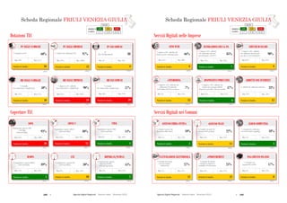168  Agende Digitali Regionali Telecom Italia Dicembre 2013  169Agende Digitali Regionali Telecom Italia Dicembre 2013
Posizione in classifica 9
SITO WEB
(2012)
66%
Max: 80%Min: 44%
SCHEDA REGIONALE FRIULI VENEZIA GIULIAi
Servizi Digitali nelle Imprese
ALTO MEDIO BASSO
LEGENDA
POSIZIONE IN
CLASSIFICA 1 - 7 8 - 14 15 - 21
Servizi Digitali nei Comuni
Posizione in classifica 7
INTERAZIONI CON LA PA
(2012)
85%
Max: 92%Min: 74%
Posizione in classifica 12
ADDETTI CON INTERNET
(2012)
33%% Addetti che utilizzano Internet
Max: 45%Min: 22%
47
Posizione in classifica 8
PAGAMENTO ON-LINE
(2012)
17%
% Comuni con
pagamento on-line
Max: 37%Min: 6%
Posizione in classifica 11
FATTURAZIONE ELETTRONICA
(2012)
27%
% Comuni che hanno
ricevuto fatture
elettroniche
Max: 57%Min: 7%
Posizione in classifica 12
ePROCUREMENT
(2012)
25%
% Comuni che hanno
effettuato acquisti in
modalità eProcurement
Max: 57%Min: 14%
Posizione in classifica 14
ACCESSO WI-FI
(2012)
22%
% Comuni con punti di
accesso Wi-Fi gratuiti
Max: 53%Min: 14%
% Comuni con punti di
accesso Wi-Fi gratuiti
Min: 14%
Posizione in classifica 3
CLOUD COMPUTING
(2012)
18%
% Comuni che utilizzano
servizi di cloud computing
Max: 23%Min: 4%
Posizione in classifica 5
ACCESSO FIBRA OTTICA
(2012)
10%
% Comuni connessi ad
Internet in fibra ottica
Max: 73%Min: 1%
% Comuni connessi ad
Internet in fibra
Min: 1%
% Imprese (10+ addetti) che
hanno un sito web-home page
% Imprese (10+ addetti)
che utilizzano Internet
per interagire con la PA
Posizione in classifica 9
SERVIZI BANCARI
(2012)
90%
Max: 95%Min: 82%
% Imprese (10+ addetti)
che utilizzano Internet per
accedere a servizi bancari
Posizione in classifica 13
eTENDERING
(2012)
7%
% Imprese (10+ addetti) che
utilizzano l’eTendering
nell’ambito dell’eProcurement
Max: 15%Min: 3%
Posizione in classifica 6
DISPOSITIVI PORTATILI
(2012)
47%
% Imprese (10+ addetti) che
forniscono ai propri addetti
dispositivi portatili e Internet mobile
Max: 57%Min: 31%
46
SCHEDA REGIONALE FRIULI VENEZIA GIULIAi
Dotazioni TLC
ALTO MEDIO BASSO
LEGENDA
POSIZIONE IN
CLASSIFICA 1 - 7 8 - 14 15 - 21
Posizione in classifica 10
BB NELLE FAMIGLIE
(2012)
50%
% Famiglie
con connessione a banda larga
Max: 57%Min: 37%
Coperture TLC
Posizione in classifica 19
BB NELLE IMPRESE
(2012)
90%
Max: 99%Min: 87%
Posizione in classifica 19
BB NEI COMUNI
(2012)
57%
% Comuni
con connessione a banda larga
Max: 95%Min: 20%
Posizione in classifica 4
HSDPA
(2013)
89%
Max: 92%Min: 72%Min: 72%
Posizione in classifica 10
LTE
(2013)
30%
Max: 59%Min: 0%
89%
Min: 0%
Posizione in classifica 2
HIPERLAN/WIMAX
(2013)
45%
Max: 52%Min: 5%
30%
HIPERLAN/WIMAX
Min: 5%
Posizione in classifica 20
ADSL
(2013)
93%
Max: 100%Min: 85%
Posizione in classifica 15
ADSL2+
(2013)
80%
Max: 99%Min: 59%
93%
Min: 59%
Posizione in classifica 4
VDSL
(2013)
14%
Max: 28%Min: 0%
80%
Min: 0%
% Imprese (10+ addetti)
con connessione a banda larga
Posizione in classifica 12
PC NELLE IMPRESE
(2012)
97%
Max: 100%Min: 93%
% Addetti che utilizzano il PC
Posizione in classifica 9
PC NEI COMUNI
(2012)
88
Max: 102Min: 59
PC
(Per 100 dipendenti)
Posizione in classifica 10
PC NELLE FAMIGLIE
(2012)
60%
Max: 67%Min: 50%
% Famiglie con PC
% Popolazione coperta
Hiperlan/WiMAX
(Tutti gli operatori)
Popolazione coperta ADSL
640 Kbps
(Telecom Italia)
Popolazione coperta ADSL2+
(Telecom Italia)
% Popolazione coperta HSDPA
(Telecom Italia)
% Popolazione coperta LTE
(Telecom Italia)
Popolazione coperta VDSL
(Telecom Italia)
Scheda Regionale FRIULI VENEZIA GIULIA Scheda Regionale FRIULI VENEZIA GIULIA
 