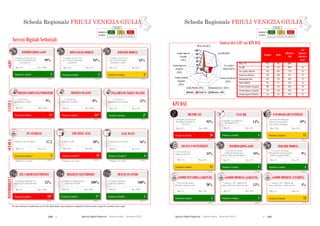 170  Agende Digitali Regionali Telecom Italia Dicembre 2013  171Agende Digitali Regionali Telecom Italia Dicembre 2013
0 %
20 %
40 %
60 %
80 %
100 %
Italia Friuli VG Obiettivo ADE
BB for All (2013)
Fast BB (2020)
Uso regolare
Internet (2015)
eComm Imprese
(Vendite)
(2015)
eComm Imprese
(Acquisti)
(2015)
SCHEDA REGIONALE FRIULI VENEZIA GIULIAi
ALTO MEDIO BASSO
LEGENDA
POSIZIONE IN
CLASSIFICA 1 - 7 8 - 14 15 - 21
KPI DAE
Informazioni eGov (2015)
Nessun uso Internet
(2015)
Inoltro Moduli (2015)
eComm Cittadini
(Acquisti)
(2015)
Sintesi dei GAP sui KPI DAE
Posizione in classifica 20
BB FOR ALL
93%
Max: 100%Min: 85%
Posizione in classifica 5
eCOMM IMPRESE (ACQUISTI)
(2012)
15%
Max: 18%Min: 9%
Posizione in classifica 13
eCOMM IMPRESE (VENDITE)
(2012)
4%
Max: 8%Min: 2%
Posizione in classifica 5
FAST BB
14%
Max: 28%Min: 0%
93%
Min: 0%
Posizione in classifica 11
USO REGOLARE INTERNET
(2012)
49%
Max: 55%Min: 39%
Posizione in classifica 11
NESSUN USO INTERNET
(2012)
44%
Max: 36%Min: 57%
(2012)
Posizione in classifica 3
INFORMAZIONI eGOV
19%
Max: 21%Min: 9%
Posizione in classifica 4
INOLTRO MODULI
(2012)
9%
Max: 12%Min: 4%
% Imprese (10+ addetti) che
hanno effettuato vendite on-line
Posizione in classifica 5
eCOMM CITTADINI (ACQUISTI)
(2012)
20%
Max: 24%Min: 7%
% Persone che hanno
effettuato acquisti on-line
% Imprese (10+ addetti) che
hanno effettuato acquisti on-line
Regione Italia
Obiettivo
ADE
GAP
Regione-
Obiettivo
(p.p.)
BB for All 93% 98% 100% 7
Fast BB 14% 14% 100% 86
Uso regolare Internet 49% 48% 75% 26
Nessun uso Internet 44% 46% 15% 29
Informazioni eGov 19% 15% 50% 31
Inoltro Moduli 9% 7% 25% 16
eComm Cittadini (Acquisti) 20% 15% 50% 30
eComm Imprese (Acquisti) 15% 14% 33% 18
eComm Imprese (Vendite) 4% 4% 33% 29
49
% Persone che non
utilizzano Internet
% Persone che hanno
utilizzato Internet per
ottenere informazioni dalla PA
% Persone che hanno
utilizzato Internet per spedire
moduli compilati della PA
% Famiglie con copertura
Broadband NGAN
% Persone che utilizzano
Internet regolarmente
(Una volta a settimana)
% Famiglie con copertura
Broadband Standard di
rete fissa
(2013)(2013)
48
SCHEDA REGIONALE FRIULI VENEZIA GIULIAi
ALTO MEDIO BASSO
LEGENDA
POSIZIONE IN
CLASSIFICA 1 - 7 8 - 14 15 - 21
Servizi Digitali Settoriali
Posizione in classifica 8
INOLTRO MODULI
(2012)
34%
% Comuni con sito web
con servizio di inoltro
modulistica on-line
Max: 61%Min: 18%
Posizione in classifica 16*
REFERTI ON-LINE
(2012)
0%% ASL-AO con
ritiro referti on-line
Max: 100%Min: 0%
REFERTI ON
% ASL-AO
ritiro referti on
Min: 0%
Posizione in classifica** 18
LIM NELLE AULE
(2012)
10%
Max: 60%Min: 10%
**Rankingsu 19 regioni
Min: 10%
Posizione in classifica 1*
BIGLIETTI ELETTRONICI
(2012)
100%
Max: 100%Min: 0%
BIGLIETTI ELETTRONICI
Min: 0%
Posizione in classifica 1
TRAVEL PLANNER
(2012)
100%
Max: 100%Min: 0%
100%
TRAVEL PLANNER
Min: 0%
SANITÀSCUOLAINFOMOBILITÀ
Posizione in classifica 15
PRENOTAZIONI ELETTRONICHE
(2012)
9%% ASL-AO con
prenotazione on-line
Max: 100%Min: 0%
SANITÀ
PRENOTAZIONI ELETTRONICHE
% ASL-AO
prenotazione
Min: 0%
**Rankingsu 19 regioni
Posizione in classifica** 9
PC STUDENTI
(2012)
17,3
Max: 24,5Min: 12,3
Posizione in classifica 18*
ZTL-VARCHI ELETTRONICI
(2012)
25%
Max: 100%Min: 0%
INFOMOBILITÀ
ZTL VARCHI ELETTRONICI
Min: 0%
eGOV
Posizione in classifica 2
DOWNLOAD MODULI
(2012)
94%
% Comuni con sito web
con servizio di download
modulistica
Max: 97%Min: 49%
Posizione in classifica 2
INFORMAZIONI eGOV
(2012)
99%
% Comuni con sito web con
servizio di acquisizione di
informazioni
Max: 100%Min: 64%
Posizione in classifica 3*
PAGAMENTO TICKET ON-LINE
(2012)
55%% ASL-AO con
pagamento ticket on-line
Max: 94%Min: 0%
0%
PAGAMENTO TICKET ON
% ASL-AO
pagamento ticket on
Min: 0%
% Aule con LIMNumero PC per 100 alunni
Posizione in classifica** 6
AULE WI-FI
(2012)
16%
Max: 22%Min: 9%
10%
Min: 9%
**Rankingsu 19 regioni
% Aule connesse in Wi-Fi
*Per questo indicatore la classificazione per fasce (Alto, Medio, Basso) è stata riadattata per ricomprendere nella stessa fascia le regioni che presentano valori ex aequo.
% Cittadini con bigliettazione
elettronica del TPL
% Comuni capoluogo
con travel planner
% Comuni capoluogo con
ingresso ZTL informatizzato
Scheda Regionale FRIULI VENEZIA GIULIA Scheda Regionale FRIULI VENEZIA GIULIA
 