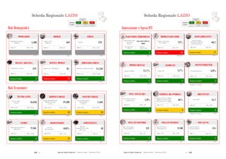 174  Agende Digitali Regionali Telecom Italia Dicembre 2013  175Agende Digitali Regionali Telecom Italia Dicembre 2013
52
SCHEDA REGIONALE LAZIOi
Dati Demografici
ALTO MEDIO BASSO
LEGENDA
POSIZIONE IN
CLASSIFICA 1 - 7 8 - 14 15 - 21
IMPRESE
(2013)
469Imprese attive
(Migliaia)
Max: 817Min: 12
COMUNI
(2013)
378Comuni
Max: 1.544Min: 74
DENSITA’ ABITATIVA
(2012)
319
Max: 422Min: 39
DENSITA’ IMPRESE
(2012)
85
Max: 107Min: 75
DIMENSIONE COMUNI
(2012)
14.550
Max: 15.698Min: 1.711
Dati Economici
Posizione in classifica 3
COMPETITIVITA’
(2012)
48
Max: 53Min: 18
Posizione in classifica 6
EXPORT
(2013)
9.268
Max: 54.188Min: 176
Posizione in classifica 7
PIL PRO CAPITE
(2011)
26.850PIL pro capite
(€/anno)
Max: 32.565Min: 14.814
Posizione in classifica 10
REDDITO FAMIGLIE
(2011)
19.580
Reddito disponibile delle
famiglie pro capite
(€/anno)
Max: 22.847Min: 12.523
Posizione in classifica 10
CONSUMI FAMIGLIE
(2012)
2.468
Spesa media mensile
delle famiglie
(€/mese)
Max: 3.119Min: 1.628
Posizione in classifica 13
DISOCCUPAZIONE
(2012)
10,8%
Max: 4,1%Min: 19,3%
POPOLAZIONE
(2012)
5.500Popolazione residente
(Migliaia)
Max: 9.701Min: 127
Popolazione per kmq Imprese per 1.000 abitanti Popolazione media dei comuni
Regional
Competitiveness Index
(Base 100)
Valore delle esportazioni
(Milioni di €)
Tasso di
disoccupazione
Posizione in classifica 3 Posizione in classifica 15 Posizione in classifica 2
Scheda Regionale LAZIO
Posizione in classifica* 6
BREVETTI ICT
(2009)
41,2
Max: 186,9Min: 0,3
Posizione in classifica 8
INCIDENZA RS PUBBLICA
(2010)
66%
Max: 93%Min: 24%
Posizione in classifica 3
SPESA TOTALE RS
(2010)
1,8%
Max: 2,0%Min: 0,5%
*Rankingsu 17 regioni
Posizione in classifica* 1
OCCUPATI HIGH TECH
(2011)
6,8%% Occupati high tech
Max: 6,8%Min: 1,5%
Posizione in classifica 2
IMPRESE DIGITALI
(2012)
11,7%% Imprese digitali
Max: 25,0%Min: 0,2%
53
SCHEDA REGIONALE LAZIOi
ALTO MEDIO BASSO
LEGENDA
POSIZIONE IN
CLASSIFICA 1 - 7 8 - 14 15 - 21
Innovazione e Spesa ICT
Posizione in classifica 5
INNOVAZIONE TERRITORIALE
(2011)
Innovation Follower
(High)
Max: Inn.
Follower high
Min: Modest Inn.
medium
Posizione in classifica 11
INNOVAZIONE CITTA’
(2012)
60,2
Max: 81,7Min: 50,3
Posizione in classifica 16
IMPRESE INNOVATRICI
(2008-2010)
22%
Max: 41%Min: 15%
Posizione in classifica 1
SPESA ICT PA
(2012)
314
Max: 314Min: 17
Spesa ICT nella PA
(€/anno/abitante)
Posizione in classifica 1
SPESA ICT BUSINESS
(2012)
9.108
Max: 9.109Min: 1.234
Spesa ICT Business
(€/anno/imprese)
Posizione in classifica 2
SPESA ICT CONSUMER
(2012)
431
Max: 450Min: 312
Spesa ICT Consumer
(€/anno/abitante)
Smart City Index
(Punteggio medio dei
Comuni capoluogo)
% Imprese innovatrici
(10+ addetti)
Regional Innovation
Scoreboard
(Cluster)
Brevetti ICT
Spesa in ricerca e sviluppo
pubblica sul totale della
spesa in ricerca e sviluppo
Spesa totale in ricerca e
sviluppo sul PIL
Posizione in classifica 5
EXPORT ICT
(2011)
3,7%
Max: 6,0%Min: 0,1%
% Export ICT
*Rankingsu 19 regioni
Scheda Regionale LAZIO
 