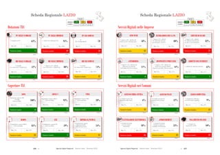 176  Agende Digitali Regionali Telecom Italia Dicembre 2013  177Agende Digitali Regionali Telecom Italia Dicembre 2013
54
SCHEDA REGIONALE LAZIOi
Dotazioni TLC
ALTO MEDIO BASSO
LEGENDA
POSIZIONE IN
CLASSIFICA 1 - 7 8 - 14 15 - 21
Posizione in classifica 7
BB NELLE FAMIGLIE
(2012)
52%
% Famiglie
con connessione a banda larga
Max: 57%Min: 37%
Coperture TLC
Posizione in classifica 20
BB NELLE IMPRESE
(2012)
88%
Max: 99%Min: 87%
Posizione in classifica 12
BB NEI COMUNI
(2012)
74%
% Comuni
con connessione a banda larga
Max: 95%Min: 20%
Posizione in classifica 13
HSDPA
(2013)
85%
Max: 92%Min: 72%Min: 72%
Posizione in classifica 1
LTE
(2013)
59%
Max: 59%Min: 0%
85%
Min: 0%
Posizione in classifica 14
HIPERLAN/WIMAX
(2013)
24%
Max: 52%Min: 5%
9%
HIPERLAN/WIMAX
Min: 5%
Posizione in classifica 6
ADSL
(2013)
100%
Max: 100%Min: 85%
Posizione in classifica 3
ADSL2+
(2013)
93%
Max: 99%Min: 59%
100%
Min: 59%
Posizione in classifica 1
VDSL
(2013)
28%
Max: 28%Min: 0%
93%
Min: 0%
% Imprese (10+ addetti)
con connessione a banda larga
Posizione in classifica 19
PC NELLE IMPRESE
(2012)
95%
Max: 100%Min: 93%
% Addetti che utilizzano il PC
Posizione in classifica 18
PC NEI COMUNI
(2012)
70
Max: 102Min: 59
PC
(Per 100 dipendenti)
Posizione in classifica 4
PC NELLE FAMIGLIE
(2012)
63%
Max: 67%Min: 50%
% Famiglie con PC
% Popolazione coperta
Hiperlan/WiMAX
(Tutti gli operatori)
Popolazione coperta ADSL
640 Kbps
(Telecom Italia)
Popolazione coperta ADSL2+
(Telecom Italia)
% Popolazione coperta HSDPA
(Telecom Italia)
% Popolazione coperta LTE
(Telecom Italia)
Popolazione coperta VDSL
(Telecom Italia)
Posizione in classifica 12
SITO WEB
(2012)
58%
Max: 80%Min: 44%
SCHEDA REGIONALE LAZIOi
Servizi Digitali nelle Imprese
ALTO MEDIO BASSO
LEGENDA
POSIZIONE IN
CLASSIFICA 1 - 7 8 - 14 15 - 21
Servizi Digitali nei Comuni
Posizione in classifica 17
INTERAZIONI CON LA PA
(2012)
80%
Max: 92%Min: 74%
Posizione in classifica 1
ADDETTI CON INTERNET
(2012)
45%% Addetti che utilizzano Internet
Max: 45%Min: 22%
55
Posizione in classifica 18
PAGAMENTO ON-LINE
(2012)
10%
% Comuni con
pagamento on-line
Max: 37%Min: 6%
Posizione in classifica 16
FATTURAZIONE ELETTRONICA
(2012)
18%
% Comuni che hanno
ricevuto fatture
elettroniche
Max: 57%Min: 7%
Posizione in classifica 13
ePROCUREMENT
(2012)
23%
% Comuni che hanno
effettuato acquisti in
modalità eProcurement
Max: 57%Min: 14%
Posizione in classifica 4
ACCESSO WI-FI
(2012)
42%
% Comuni con punti di
accesso Wi-Fi gratuiti
Max: 53%Min: 14%
% Comuni con punti di
accesso Wi-Fi gratuiti
Min: 14%
Posizione in classifica 11
CLOUD COMPUTING
(2012)
9%
% Comuni che utilizzano
servizi di cloud computing
Max: 23%Min: 4%
Posizione in classifica 11
ACCESSO FIBRA OTTICA
(2012)
6%
% Comuni connessi ad
Internet in fibra ottica
Max: 73%Min: 1%
% Comuni connessi ad
Internet in fibra
Min: 1%
% Imprese (10+ addetti) che
hanno un sito web-home page
% Imprese (10+ addetti)
che utilizzano Internet
per interagire con la PA
Posizione in classifica 21
SERVIZI BANCARI
(2012)
82%
Max: 95%Min: 82%
% Imprese (10+ addetti)
che utilizzano Internet per
accedere a servizi bancari
Posizione in classifica 6
eTENDERING
(2012)
11%
% Imprese (10+ addetti) che
utilizzano l’eTendering
nell’ambito dell’eProcurement
Max: 15%Min: 3%
Posizione in classifica 10
DISPOSITIVI PORTATILI
(2012)
44%
% Imprese (10+ addetti) che
forniscono ai propri addetti
dispositivi portatili e Internet mobile
Max: 57%Min: 31%
Scheda Regionale LAZIO Scheda Regionale LAZIO
 