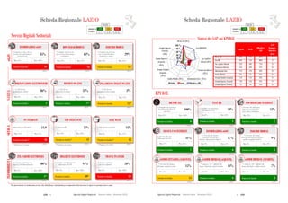 178  Agende Digitali Regionali Telecom Italia Dicembre 2013  179Agende Digitali Regionali Telecom Italia Dicembre 2013
56
SCHEDA REGIONALE LAZIOi
ALTO MEDIO BASSO
LEGENDA
POSIZIONE IN
CLASSIFICA 1 - 7 8 - 14 15 - 21
Servizi Digitali Settoriali
Posizione in classifica 14
INOLTRO MODULI
(2012)
29%
% Comuni con sito web
con servizio di inoltro
modulistica on-line
Max: 61%Min: 18%
Posizione in classifica 7*
REFERTI ON-LINE
(2012)
33%% ASL-AO con
ritiro referti on-line
Max: 100%Min: 0%
REFERTI ON
% ASL-AO
ritiro referti on
Min: 0%
Posizione in classifica** 11
LIM NELLE AULE
(2012)
15%
Max: 60%Min: 10%
**Rankingsu 19 regioni
Min: 10%
Posizione in classifica 10*
BIGLIETTI ELETTRONICI
(2012)
91%
Max: 100%Min: 0%
BIGLIETTI ELETTRONICI
Min: 0%
Posizione in classifica 18
TRAVEL PLANNER
(2012)
20%
Max: 100%Min: 0%
91%
TRAVEL PLANNER
Min: 0%
SANITÀSCUOLAINFOMOBILITÀ
Posizione in classifica 2
PRENOTAZIONI ELETTRONICHE
(2012)
86%% ASL-AO con
prenotazione on-line
Max: 100%Min: 0%
SANITÀ
PRENOTAZIONI ELETTRONICHE
% ASL-AO
prenotazione
Min: 0%
**Rankingsu 19 regioni
Posizione in classifica** 18
PC STUDENTI
(2012)
13,0
Max: 24,5Min: 12,3
Posizione in classifica 1*
ZTL-VARCHI ELETTRONICI
(2012)
100%
Max: 100%Min: 0%
INFOMOBILITÀ
ZTL VARCHI ELETTRONICI
Min: 0%
eGOV
Posizione in classifica 16
DOWNLOAD MODULI
(2012)
64%
% Comuni con sito web
con servizio di download
modulistica
Max: 97%Min: 49%
Posizione in classifica 16
INFORMAZIONI eGOV
(2012)
85%
% Comuni con sito web con
servizio di acquisizione di
informazioni
Max: 100%Min: 64%
Posizione in classifica 12*
PAGAMENTO TICKET ON-LINE
(2012)
3%% ASL-AO con
pagamento ticket on-line
Max: 94%Min: 0%
33%
PAGAMENTO TICKET ON
% ASL-AO
pagamento ticket on
Min: 0%
% Aule con LIMNumero PC per 100 alunni
Posizione in classifica** 13
AULE WI-FI
(2012)
12%
Max: 22%Min: 9%
15%
Min: 9%
**Rankingsu 19 regioni
% Aule connesse in Wi-Fi
*Per questo indicatore la classificazione per fasce (Alto, Medio, Basso) è stata riadattata per ricomprendere nella stessa fascia le regioni che presentano valori ex aequo.
% Cittadini con bigliettazione
elettronica del TPL
% Comuni capoluogo
con travel planner
% Comuni capoluogo con
ingresso ZTL informatizzato
0 %
20 %
40 %
60 %
80 %
100 %
Italia Lazio Obiettivo ADE
BB for All (2013)
Fast BB (2020)
Uso regolare
Internet (2015)
eComm Imprese
(Vendite)
(2015)
eComm Imprese
(Acquisti)
(2015)
SCHEDA REGIONALE LAZIOi
ALTO MEDIO BASSO
LEGENDA
POSIZIONE IN
CLASSIFICA 1 - 7 8 - 14 15 - 21
KPI DAE
Informazioni eGov (2015)
Nessun uso Internet
(2015)
Inoltro Moduli (2015)
eComm Cittadini
(Acquisti)
(2015)
Sintesi dei GAP sui KPI DAE
Posizione in classifica 6
BB FOR ALL
100%
Max: 100%Min: 85%
Posizione in classifica 6
eCOMM IMPRESE (ACQUISTI)
(2012)
14%
Max: 18%Min: 9%
Posizione in classifica 3
eCOMM IMPRESE (VENDITE)
(2012)
7%
Max: 8%Min: 2%
Posizione in classifica 1
FAST BB
28%
Max: 28%Min: 0%
100%
Min: 0%
Posizione in classifica 7
USO REGOLARE INTERNET
(2012)
52%
Max: 55%Min: 39%
Posizione in classifica 7
NESSUN USO INTERNET
(2012)
41%
Max: 36%Min: 57%
(2012)
Posizione in classifica 6
INFORMAZIONI eGOV
17%
Max: 21%Min: 9%
Posizione in classifica 5
INOLTRO MODULI
(2012)
9%
Max: 12%Min: 4%
% Imprese (10+ addetti) che
hanno effettuato vendite on-line
Posizione in classifica 14
eCOMM CITTADINI (ACQUISTI)
(2012)
15%
Max: 24%Min: 7%
% Persone che hanno
effettuato acquisti on-line
% Imprese (10+ addetti) che
hanno effettuato acquisti on-line
Regione Italia
Obiettivo
ADE
GAP
Regione-
Obiettivo
(p.p.)
BB for All 100% 98% 100% 0
Fast BB 28% 14% 100% 72
Uso regolare Internet 52% 48% 75% 23
Nessun uso Internet 41% 46% 15% 26
Informazioni eGov 17% 15% 50% 33
Inoltro Moduli 9% 7% 25% 16
eComm Cittadini (Acquisti) 15% 15% 50% 35
eComm Imprese (Acquisti) 14% 14% 33% 19
eComm Imprese (Vendite) 7% 4% 33% 26
57
% Persone che non
utilizzano Internet
% Persone che hanno
utilizzato Internet per
ottenere informazioni dalla PA
% Persone che hanno
utilizzato Internet per spedire
moduli compilati della PA
% Famiglie con copertura
Broadband NGAN
% Persone che utilizzano
Internet regolarmente
(Una volta a settimana)
% Famiglie con copertura
Broadband Standard di
rete fissa
(2013)(2013)
Scheda Regionale LAZIO Scheda Regionale LAZIO
 