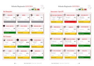 182  Agende Digitali Regionali Telecom Italia Dicembre 2013  183Agende Digitali Regionali Telecom Italia Dicembre 2013
60
SCHEDA REGIONALE LIGURIAi
Dati Demografici
ALTO MEDIO BASSO
LEGENDA
POSIZIONE IN
CLASSIFICA 1 - 7 8 - 14 15 - 21
IMPRESE
(2013)
140Imprese attive
(Migliaia)
Max: 817Min: 12
COMUNI
(2013)
235Comuni
Max: 1.544Min: 74
DENSITA’ ABITATIVA
(2012)
289
Max: 422Min: 39
DENSITA’ IMPRESE
(2012)
89
Max: 107Min: 75
DIMENSIONE COMUNI
(2012)
6.670
Max: 15.698Min: 1.711
Dati Economici
Posizione in classifica 5
COMPETITIVITA’
(2012)
46
Max: 53Min: 18
Posizione in classifica 13
EXPORT
(2013)
3.296
Max: 54.188Min: 176
Posizione in classifica 11
PIL PRO CAPITE
(2011)
24.894PIL pro capite
(€/anno)
Max: 32.565Min: 14.814
Posizione in classifica 7
REDDITO FAMIGLIE
(2011)
20.304
Reddito disponibile delle
famiglie pro capite
(€/anno)
Max: 22.847Min: 12.523
Posizione in classifica 13
CONSUMI FAMIGLIE
(2012)
2.267
Spesa media mensile
delle famiglie
(€/mese)
Max: 3.119Min: 1.628
Posizione in classifica 9
DISOCCUPAZIONE
(2012)
8,1%
Max: 4,1%Min: 19,3%
POPOLAZIONE
(2012)
1.567Popolazione residente
(Migliaia)
Max: 9.701Min: 127
Popolazione per kmq Imprese per 1.000 abitanti Popolazione media dei comuni
Regional
Competitiveness Index
(Base 100)
Valore delle esportazioni
(Milioni di €)
Tasso di
disoccupazione
Posizione in classifica 4 Posizione in classifica 13 Posizione in classifica 9
Scheda Regionale LIGURIA
Posizione in classifica* 5
BREVETTI ICT
(2009)
43,4
Max: 186,9Min: 0,3
Posizione in classifica 15
INCIDENZA RS PUBBLICA
(2010)
42%
Max: 93%Min: 24%
Posizione in classifica 4
SPESA TOTALE RS
(2010)
1,5%
Max: 2,0%Min: 0,5%
*Rankingsu 17 regioni
Posizione in classifica* 6
OCCUPATI HIGH TECH
(2011)
3,0%% Occupati high tech
Max: 6,8%Min: 1,5%
Posizione in classifica 11
IMPRESE DIGITALI
(2012)
2,3%% Imprese digitali
Max: 25,0%Min: 0,2%
61
SCHEDA REGIONALE LIGURIAi
ALTO MEDIO BASSO
LEGENDA
POSIZIONE IN
CLASSIFICA 1 - 7 8 - 14 15 - 21
Innovazione e Spesa ICT
Posizione in classifica 12
INNOVAZIONE TERRITORIALE
(2011)
Moderate Innovator
(High)
Max: Inn.
Follower high
Min: Modest Inn.
medium
Posizione in classifica 9
INNOVAZIONE CITTA’
(2012)
62,7
Max: 81,7Min: 50,3
Posizione in classifica 17
IMPRESE INNOVATRICI
(2008-2010)
21%
Max: 41%Min: 15%
Posizione in classifica 7
SPESA ICT PA
(2012)
53
Max: 314Min: 17
Spesa ICT nella PA
(€/anno/abitante)
Posizione in classifica 9
SPESA ICT BUSINESS
(2012)
3.413
Max: 9.109Min: 1.234
Spesa ICT Business
(€/anno/imprese)
Posizione in classifica 9
SPESA ICT CONSUMER
(2012)
396
Max: 450Min: 312
Spesa ICT Consumer
(€/anno/abitante)
Smart City Index
(Punteggio medio dei
Comuni capoluogo)
% Imprese innovatrici
(10+ addetti)
Regional Innovation
Scoreboard
(Cluster)
Brevetti ICT
Spesa in ricerca e sviluppo
pubblica sul totale della
spesa in ricerca e sviluppo
Spesa totale in ricerca e
sviluppo sul PIL
Posizione in classifica 14
EXPORT ICT
(2011)
2,1%
Max: 6,0%Min: 0,1%
% Export ICT
*Rankingsu 19 regioni
Scheda Regionale LIGURIA
 