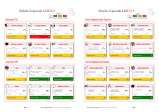184  Agende Digitali Regionali Telecom Italia Dicembre 2013  185Agende Digitali Regionali Telecom Italia Dicembre 2013
62
SCHEDA REGIONALE LIGURIAi
Dotazioni TLC
ALTO MEDIO BASSO
LEGENDA
POSIZIONE IN
CLASSIFICA 1 - 7 8 - 14 15 - 21
Posizione in classifica 13
BB NELLE FAMIGLIE
(2012)
48%
% Famiglie
con connessione a banda larga
Max: 57%Min: 37%
Coperture TLC
Posizione in classifica 11
BB NELLE IMPRESE
(2012)
93%
Max: 99%Min: 87%
Posizione in classifica 10
BB NEI COMUNI
(2012)
77%
% Comuni
con connessione a banda larga
Max: 95%Min: 20%
Posizione in classifica 10
HSDPA
(2013)
87%
Max: 92%Min: 72%Min: 72%
Posizione in classifica 2
LTE
(2013)
42%
Max: 59%Min: 0%
87%
Min: 0%
Posizione in classifica 3
HIPERLAN/WIMAX
(2013)
44%
Max: 52%Min: 5%
42%
HIPERLAN/WIMAX
Min: 5%
Posizione in classifica 8
ADSL
(2013)
99%
Max: 100%Min: 85%
Posizione in classifica 4
ADSL2+
(2013)
92%
Max: 99%Min: 59%
99%
Min: 59%
Posizione in classifica 5
VDSL
(2013)
13%
Max: 28%Min: 0%
92%
Min: 0%
% Imprese (10+ addetti)
con connessione a banda larga
Posizione in classifica 18
PC NELLE IMPRESE
(2012)
95%
Max: 100%Min: 93%
% Addetti che utilizzano il PC
Posizione in classifica 13
PC NEI COMUNI
(2012)
83
Max: 102Min: 59
PC
(Per 100 dipendenti)
Posizione in classifica 14
PC NELLE FAMIGLIE
(2012)
57%
Max: 67%Min: 50%
% Famiglie con PC
% Popolazione coperta
Hiperlan/WiMAX
(Tutti gli operatori)
Popolazione coperta ADSL
640 Kbps
(Telecom Italia)
Popolazione coperta ADSL2+
(Telecom Italia)
% Popolazione coperta HSDPA
(Telecom Italia)
% Popolazione coperta LTE
(Telecom Italia)
Popolazione coperta VDSL
(Telecom Italia)
Scheda Regionale LIGURIA
Posizione in classifica 10
SITO WEB
(2012)
64%
Max: 80%Min: 44%
SCHEDA REGIONALE LIGURIAi
Servizi Digitali nelle Imprese
ALTO MEDIO BASSO
LEGENDA
POSIZIONE IN
CLASSIFICA 1 - 7 8 - 14 15 - 21
Servizi Digitali nei Comuni
Posizione in classifica 9
INTERAZIONI CON LA PA
(2012)
84%
Max: 92%Min: 74%
Posizione in classifica 5
ADDETTI CON INTERNET
(2012)
37%% Addetti che utilizzano Internet
Max: 45%Min: 22%
63
Posizione in classifica 6
PAGAMENTO ON-LINE
(2012)
18%
% Comuni con
pagamento on-line
Max: 37%Min: 6%
Posizione in classifica 10
FATTURAZIONE ELETTRONICA
(2012)
27%
% Comuni che hanno
ricevuto fatture
elettroniche
Max: 57%Min: 7%
Posizione in classifica 10
ePROCUREMENT
(2012)
29%
% Comuni che hanno
effettuato acquisti in
modalità eProcurement
Max: 57%Min: 14%
Posizione in classifica 13
ACCESSO WI-FI
(2012)
23%
% Comuni con punti di
accesso Wi-Fi gratuiti
Max: 53%Min: 14%
% Comuni con punti di
accesso Wi-Fi gratuiti
Min: 14%
Posizione in classifica 12
CLOUD COMPUTING
(2012)
9%
% Comuni che utilizzano
servizi di cloud computing
Max: 23%Min: 4%
Posizione in classifica 12
ACCESSO FIBRA OTTICA
(2012)
5%
% Comuni connessi ad
Internet in fibra ottica
Max: 73%Min: 1%
% Comuni connessi ad
Internet in fibra
Min: 1%
% Imprese (10+ addetti) che
hanno un sito web-home page
% Imprese (10+ addetti)
che utilizzano Internet
per interagire con la PA
Posizione in classifica 12
SERVIZI BANCARI
(2012)
89%
Max: 95%Min: 82%
% Imprese (10+ addetti)
che utilizzano Internet per
accedere a servizi bancari
Posizione in classifica 12
eTENDERING
(2012)
8%
% Imprese (10+ addetti) che
utilizzano l’eTendering
nell’ambito dell’eProcurement
Max: 15%Min: 3%
Posizione in classifica 11
DISPOSITIVI PORTATILI
(2012)
43%
% Imprese (10+ addetti) che
forniscono ai propri addetti
dispositivi portatili e Internet mobile
Max: 57%Min: 31%
Scheda Regionale LIGURIA
 