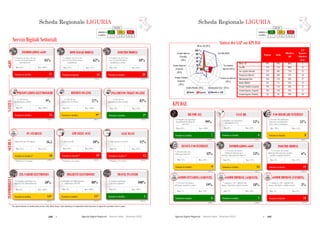 186  Agende Digitali Regionali Telecom Italia Dicembre 2013  187Agende Digitali Regionali Telecom Italia Dicembre 2013
64
SCHEDA REGIONALE LIGURIAi
ALTO MEDIO BASSO
LEGENDA
POSIZIONE IN
CLASSIFICA 1 - 7 8 - 14 15 - 21
Servizi Digitali Settoriali
Posizione in classifica 20
INOLTRO MODULI
(2012)
18%
% Comuni con sito web
con servizio di inoltro
modulistica on-line
Max: 61%Min: 18%
Posizione in classifica 9*
REFERTI ON-LINE
(2012)
27%% ASL-AO con
ritiro referti on-line
Max: 100%Min: 0%
REFERTI ON
% ASL-AO
ritiro referti on
Min: 0%
Posizione in classifica** 19
LIM NELLE AULE
(2012)
10%
Max: 60%Min: 10%
**Rankingsu 19 regioni
Min: 10%
Posizione in classifica 11*
BIGLIETTI ELETTRONICI
(2012)
80%
Max: 100%Min: 0%
BIGLIETTI ELETTRONICI
Min: 0%
Posizione in classifica 1
TRAVEL PLANNER
(2012)
100%
Max: 100%Min: 0%
80%
TRAVEL PLANNER
Min: 0%
SANITÀSCUOLAINFOMOBILITÀ
Posizione in classifica 15
PRENOTAZIONI ELETTRONICHE
(2012)
9%% ASL-AO con
prenotazione on-line
Max: 100%Min: 0%
SANITÀ
PRENOTAZIONI ELETTRONICHE
% ASL-AO
prenotazione
Min: 0%
**Rankingsu 19 regioni
Posizione in classifica** 10
PC STUDENTI
(2012)
16,5
Max: 24,5Min: 12,3
Posizione in classifica 14*
ZTL-VARCHI ELETTRONICI
(2012)
50%
Max: 100%Min: 0%
INFOMOBILITÀ
ZTL VARCHI ELETTRONICI
Min: 0%
eGOV
Posizione in classifica 15
DOWNLOAD MODULI
(2012)
65%
% Comuni con sito web
con servizio di download
modulistica
Max: 97%Min: 49%
Posizione in classifica 17
INFORMAZIONI eGOV
(2012)
84%
% Comuni con sito web con
servizio di acquisizione di
informazioni
Max: 100%Min: 64%
Posizione in classifica 2*
PAGAMENTO TICKET ON-LINE
(2012)
82%% ASL-AO con
pagamento ticket on-line
Max: 94%Min: 0%
27%
PAGAMENTO TICKET ON
% ASL-AO
pagamento ticket on
Min: 0%
% Aule con LIMNumero PC per 100 alunni
Posizione in classifica** 15
AULE WI-FI
(2012)
12%
Max: 22%Min: 9%
10%
Min: 9%
**Rankingsu 19 regioni
% Aule connesse in Wi-Fi
*Per questo indicatore la classificazione per fasce (Alto, Medio, Basso) è stata riadattata per ricomprendere nella stessa fascia le regioni che presentano valori ex aequo.
% Cittadini con bigliettazione
elettronica del TPL
% Comuni capoluogo
con travel planner
% Comuni capoluogo con
ingresso ZTL informatizzato
Scheda Regionale LIGURIA
0 %
20 %
40 %
60 %
80 %
100 %
Italia Liguria Obiettivo ADE
BB for All (2013)
Fast BB (2020)
Uso regolare
Internet (2015)
eComm Imprese
(Vendite)
(2015)
eComm Imprese
(Acquisti)
(2015)
SCHEDA REGIONALE LIGURIAi
ALTO MEDIO BASSO
LEGENDA
POSIZIONE IN
CLASSIFICA 1 - 7 8 - 14 15 - 21
KPI DAE
Informazioni eGov (2015)
Nessun uso Internet
(2015)
Inoltro Moduli (2015)
eComm Cittadini
(Acquisti)
(2015)
Sintesi dei GAP sui KPI DAE
Posizione in classifica 7
BB FOR ALL
99%
Max: 100%Min: 85%
Posizione in classifica 1
eCOMM IMPRESE (ACQUISTI)
(2012)
18%
Max: 18%Min: 9%
Posizione in classifica 18
eCOMM IMPRESE (VENDITE)
(2012)
3%
Max: 8%Min: 2%
Posizione in classifica 4
FAST BB
15%
Max: 28%Min: 0%
99%
Min: 0%
Posizione in classifica 8
USO REGOLARE INTERNET
(2012)
51%
Max: 55%Min: 39%
Posizione in classifica 9
NESSUN USO INTERNET
(2012)
43%
Max: 36%Min: 57%
(2012)
Posizione in classifica 14
INFORMAZIONI eGOV
13%
Max: 21%Min: 9%
Posizione in classifica 19
INOLTRO MODULI
(2012)
6%
Max: 12%Min: 4%
% Imprese (10+ addetti) che
hanno effettuato vendite on-line
Posizione in classifica 6
eCOMM CITTADINI (ACQUISTI)
(2012)
19%
Max: 24%Min: 7%
% Persone che hanno
effettuato acquisti on-line
% Imprese (10+ addetti) che
hanno effettuato acquisti on-line
Regione Italia
Obiettivo
ADE
GAP
Regione-
Obiettivo
(p.p.)
BB for All 99% 98% 100% 1
Fast BB 15% 14% 100% 85
Uso regolare Internet 51% 48% 75% 24
Nessun uso Internet 43% 46% 15% 28
Informazioni eGov 13% 15% 50% 37
Inoltro Moduli 6% 7% 25% 19
eComm Cittadini (Acquisti) 19% 15% 50% 31
eComm Imprese (Acquisti) 18% 14% 33% 15
eComm Imprese (Vendite) 3% 4% 33% 30
65
% Persone che non
utilizzano Internet
% Persone che hanno
utilizzato Internet per
ottenere informazioni dalla PA
% Persone che hanno
utilizzato Internet per spedire
moduli compilati della PA
% Famiglie con copertura
Broadband NGAN
% Persone che utilizzano
Internet regolarmente
(Una volta a settimana)
% Famiglie con copertura
Broadband Standard di
rete fissa
(2013)(2013)
Scheda Regionale LIGURIA
 