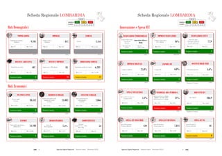 190  Agende Digitali Regionali Telecom Italia Dicembre 2013  191Agende Digitali Regionali Telecom Italia Dicembre 2013
68
SCHEDA REGIONALE LOMBARDIAi
Dati Demografici
ALTO MEDIO BASSO
LEGENDA
POSIZIONE IN
CLASSIFICA 1 - 7 8 - 14 15 - 21
IMPRESE
(2013)
817Imprese attive
(Migliaia)
Max: 817Min: 12
COMUNI
(2013)
1.544Comuni
Max: 1.544Min: 74
DENSITA’ ABITATIVA
(2012)
407
Max: 422Min: 39
DENSITA’ IMPRESE
(2012)
84
Max: 107Min: 75
DIMENSIONE COMUNI
(2012)
6.283
Max: 15.698Min: 1.711
Dati Economici
Posizione in classifica 1
COMPETITIVITA’
(2012)
53
Max: 53Min: 18
Posizione in classifica 1
EXPORT
(2013)
54.188
Max: 54.188Min: 176
Posizione in classifica 3
PIL PRO CAPITE
(2011)
30.342PIL pro capite
(€/anno)
Max: 32.565Min: 14.814
Posizione in classifica 4
REDDITO FAMIGLIE
(2011)
21.082
Reddito disponibile delle
famiglie pro capite
(€/anno)
Max: 22.847Min: 12.523
Posizione in classifica 2
CONSUMI FAMIGLIE
(2012)
2.866
Spesa media mensile
delle famiglie
(€/mese)
Max: 3.119Min: 1.628
Posizione in classifica 7
DISOCCUPAZIONE
(2012)
7,5%
Max: 4,1%Min: 19,3%
POPOLAZIONE
(2012)
9.701Popolazione residente
(Migliaia)
Max: 9.701Min: 127
Popolazione per kmq Imprese per 1.000 abitanti Popolazione media dei comuni
Regional
Competitiveness Index
(Base 100)
Valore delle esportazioni
(Milioni di €)
Tasso di
disoccupazione
Posizione in classifica 2 Posizione in classifica 16 Posizione in classifica 11
Scheda Regionale LOMBARDIA
Posizione in classifica* 1
BREVETTI ICT
(2009)
186,9
Max: 186,9Min: 0,3
Posizione in classifica 19
INCIDENZA RS PUBBLICA
(2010)
31%
Max: 93%Min: 24%
Posizione in classifica 7
SPESA TOTALE RS
(2010)
1,3%
Max: 2,0%Min: 0,5%
*Rankingsu 17 regioni
Posizione in classifica* 2
OCCUPATI HIGH TECH
(2011)
4,6%% Occupati high tech
Max: 6,8%Min: 1,5%
Posizione in classifica 1
IMPRESE DIGITALI
(2012)
25,0%% Imprese digitali
Max: 25,0%Min: 0,2%
69
SCHEDA REGIONALE LOMBARDIAi
ALTO MEDIO BASSO
LEGENDA
POSIZIONE IN
CLASSIFICA 1 - 7 8 - 14 15 - 21
Innovazione e Spesa ICT
Posizione in classifica 1
INNOVAZIONE TERRITORIALE
(2011)
Innovation Follower
(High)
Max: Inn.
Follower high
Min: Modest Inn.
medium
Posizione in classifica 2
INNOVAZIONE CITTA’
(2012)
77,9
Max: 81,7Min: 50,3
Posizione in classifica 5
IMPRESE INNOVATRICI
(2008-2010)
36%
Max: 41%Min: 15%
Posizione in classifica 8
SPESA ICT PA
(2012)
48
Max: 314Min: 17
Spesa ICT nella PA
(€/anno/abitante)
Posizione in classifica 2
SPESA ICT BUSINESS
(2012)
7.811
Max: 9.109Min: 1.234
Spesa ICT Business
(€/anno/imprese)
Posizione in classifica 1
SPESA ICT CONSUMER
(2012)
450
Max: 450Min: 312
Spesa ICT Consumer
(€/anno/abitante)
Smart City Index
(Punteggio medio dei
Comuni capoluogo)
% Imprese innovatrici
(10+ addetti)
Regional Innovation
Scoreboard
(Cluster)
Brevetti ICT
Spesa in ricerca e sviluppo
pubblica sul totale della
spesa in ricerca e sviluppo
Spesa totale in ricerca e
sviluppo sul PIL
Posizione in classifica 1
EXPORT ICT
(2011)
6,0%
Max: 6,0%Min: 0,1%
% Export ICT
*Rankingsu 19 regioni
Scheda Regionale LOMBARDIA
 