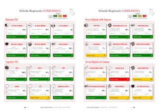 192  Agende Digitali Regionali Telecom Italia Dicembre 2013  193Agende Digitali Regionali Telecom Italia Dicembre 2013
70
SCHEDA REGIONALE LOMBARDIAi
Dotazioni TLC
ALTO MEDIO BASSO
LEGENDA
POSIZIONE IN
CLASSIFICA 1 - 7 8 - 14 15 - 21
Posizione in classifica 2
BB NELLE FAMIGLIE
(2012)
54%
% Famiglie
con connessione a banda larga
Max: 57%Min: 37%
Coperture TLC
Posizione in classifica 6
BB NELLE IMPRESE
(2012)
96%
Max: 99%Min: 87%
Posizione in classifica 6
BB NEI COMUNI
(2012)
80%
% Comuni
con connessione a banda larga
Max: 95%Min: 20%
Posizione in classifica 1
HSDPA
(2013)
92%
Max: 92%Min: 72%Min: 72%
Posizione in classifica 12
LTE
(2013)
29%
Max: 59%Min: 0%
92%
Min: 0%
Posizione in classifica 5
HIPERLAN/WIMAX
(2013)
40%
Max: 52%Min: 5%
29%
HIPERLAN/WIMAX
Min: 5%
Posizione in classifica 2
ADSL
(2013)
100%
Max: 100%Min: 85%
Posizione in classifica 2
ADSL2+
(2013)
94%
Max: 99%Min: 59%
100%
Min: 59%
Posizione in classifica 2
VDSL
(2013)
20%
Max: 28%Min: 0%
94%
Min: 0%
% Imprese (10+ addetti)
con connessione a banda larga
Posizione in classifica 7
PC NELLE IMPRESE
(2012)
99%
Max: 100%Min: 93%
% Addetti che utilizzano il PC
Posizione in classifica 6
PC NEI COMUNI
(2012)
88
Max: 102Min: 59
PC
(Per 100 dipendenti)
Posizione in classifica 3
PC NELLE FAMIGLIE
(2012)
64%
Max: 67%Min: 50%
% Famiglie con PC
% Popolazione coperta
Hiperlan/WiMAX
(Tutti gli operatori)
Popolazione coperta ADSL
640 Kbps
(Telecom Italia)
Popolazione coperta ADSL2+
(Telecom Italia)
% Popolazione coperta HSDPA
(Telecom Italia)
% Popolazione coperta LTE
(Telecom Italia)
Popolazione coperta VDSL
(Telecom Italia)
Scheda Regionale LOMBARDIA
Posizione in classifica 3
SITO WEB
(2012)
71%
Max: 80%Min: 44%
SCHEDA REGIONALE LOMBARDIAi
Servizi Digitali nelle Imprese
ALTO MEDIO BASSO
LEGENDA
POSIZIONE IN
CLASSIFICA 1 - 7 8 - 14 15 - 21
Servizi Digitali nei Comuni
Posizione in classifica 4
INTERAZIONI CON LA PA
(2012)
88%
Max: 92%Min: 74%
Posizione in classifica 3
ADDETTI CON INTERNET
(2012)
41%% Addetti che utilizzano Internet
Max: 45%Min: 22%
71
Posizione in classifica 11
PAGAMENTO ON-LINE
(2012)
16%
% Comuni con
pagamento on-line
Max: 37%Min: 6%
Posizione in classifica 4
FATTURAZIONE ELETTRONICA
(2012)
40%
% Comuni che hanno
ricevuto fatture
elettroniche
Max: 57%Min: 7%
Posizione in classifica 9
ePROCUREMENT
(2012)
30%
% Comuni che hanno
effettuato acquisti in
modalità eProcurement
Max: 57%Min: 14%
Posizione in classifica 17
ACCESSO WI-FI
(2012)
21%
% Comuni con punti di
accesso Wi-Fi gratuiti
Max: 53%Min: 14%
% Comuni con punti di
accesso Wi-Fi gratuiti
Min: 14%
Posizione in classifica 10
CLOUD COMPUTING
(2012)
9%
% Comuni che utilizzano
servizi di cloud computing
Max: 23%Min: 4%
Posizione in classifica 9
ACCESSO FIBRA OTTICA
(2012)
8%
% Comuni connessi ad
Internet in fibra ottica
Max: 73%Min: 1%
% Comuni connessi ad
Internet in fibra
Min: 1%
% Imprese (10+ addetti) che
hanno un sito web-home page
% Imprese (10+ addetti)
che utilizzano Internet
per interagire con la PA
Posizione in classifica 3
SERVIZI BANCARI
(2012)
93%
Max: 95%Min: 82%
% Imprese (10+ addetti)
che utilizzano Internet per
accedere a servizi bancari
Posizione in classifica 15
eTENDERING
(2012)
7%
% Imprese (10+ addetti) che
utilizzano l’eTendering
nell’ambito dell’eProcurement
Max: 15%Min: 3%
Posizione in classifica 1
DISPOSITIVI PORTATILI
(2012)
57%
% Imprese (10+ addetti) che
forniscono ai propri addetti
dispositivi portatili e Internet mobile
Max: 57%Min: 31%
Scheda Regionale LOMBARDIA
 