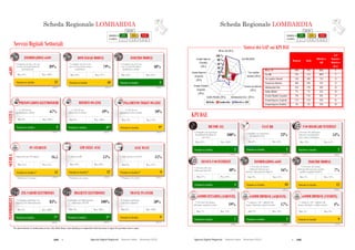 194  Agende Digitali Regionali Telecom Italia Dicembre 2013  195Agende Digitali Regionali Telecom Italia Dicembre 2013
72
SCHEDA REGIONALE LOMBARDIAi
ALTO MEDIO BASSO
LEGENDA
POSIZIONE IN
CLASSIFICA 1 - 7 8 - 14 15 - 21
Servizi Digitali Settoriali
Posizione in classifica 3
INOLTRO MODULI
(2012)
48%
% Comuni con sito web
con servizio di inoltro
modulistica on-line
Max: 61%Min: 18%
Posizione in classifica 6*
REFERTI ON-LINE
(2012)
59%% ASL-AO con
ritiro referti on-line
Max: 100%Min: 0%
REFERTI ON
% ASL-AO
ritiro referti on
Min: 0%
Posizione in classifica** 12
LIM NELLE AULE
(2012)
15%
Max: 60%Min: 10%
**Rankingsu 19 regioni
Min: 10%
Posizione in classifica 1*
BIGLIETTI ELETTRONICI
(2012)
100%
Max: 100%Min: 0%
BIGLIETTI ELETTRONICI
Min: 0%
Posizione in classifica 9
TRAVEL PLANNER
(2012)
50%
Max: 100%Min: 0%
100%
TRAVEL PLANNER
Min: 0%
SANITÀSCUOLAINFOMOBILITÀ
Posizione in classifica 3
PRENOTAZIONI ELETTRONICHE
(2012)
67%% ASL-AO con
prenotazione on-line
Max: 100%Min: 0%
SANITÀ
PRENOTAZIONI ELETTRONICHE
% ASL-AO
prenotazione
Min: 0%
**Rankingsu 19 regioni
Posizione in classifica** 11
PC STUDENTI
(2012)
16,5
Max: 24,5Min: 12,3
Posizione in classifica 7*
ZTL-VARCHI ELETTRONICI
(2012)
83%
Max: 100%Min: 0%
INFOMOBILITÀ
ZTL VARCHI ELETTRONICI
Min: 0%
eGOV
Posizione in classifica 10
DOWNLOAD MODULI
(2012)
79%
% Comuni con sito web
con servizio di download
modulistica
Max: 97%Min: 49%
Posizione in classifica 12
INFORMAZIONI eGOV
(2012)
89%
% Comuni con sito web con
servizio di acquisizione di
informazioni
Max: 100%Min: 64%
Posizione in classifica 9*
PAGAMENTO TICKET ON-LINE
(2012)
10%% ASL-AO con
pagamento ticket on-line
Max: 94%Min: 0%
59%
PAGAMENTO TICKET ON
% ASL-AO
pagamento ticket on
Min: 0%
% Aule con LIMNumero PC per 100 alunni
Posizione in classifica** 9
AULE WI-FI
(2012)
15%
Max: 22%Min: 9%
15%
Min: 9%
**Rankingsu 19 regioni
% Aule connesse in Wi-Fi
*Per questo indicatore la classificazione per fasce (Alto, Medio, Basso) è stata riadattata per ricomprendere nella stessa fascia le regioni che presentano valori ex aequo.
% Cittadini con bigliettazione
elettronica del TPL
% Comuni capoluogo
con travel planner
% Comuni capoluogo con
ingresso ZTL informatizzato
Scheda Regionale LOMBARDIA
0 %
20 %
40 %
60 %
80 %
100 %
Italia Lombardia Obiettivo ADE
BB for All (2013)
Fast BB (2020)
Uso regolare
Internet (2015)
eComm Imprese
(Vendite)
(2015)
eComm Imprese
(Acquisti)
(2015)
SCHEDA REGIONALE LOMBARDIAi
ALTO MEDIO BASSO
LEGENDA
POSIZIONE IN
CLASSIFICA 1 - 7 8 - 14 15 - 21
KPI DAE
Informazioni eGov (2015)
Nessun uso Internet
(2015)
Inoltro Moduli (2015)
eComm Cittadini
(Acquisti)
(2015)
Sintesi dei GAP sui KPI DAE
Posizione in classifica 2
BB FOR ALL
100%
Max: 100%Min: 85%
Posizione in classifica 2
eCOMM IMPRESE (ACQUISTI)
(2012)
17%
Max: 18%Min: 9%
Posizione in classifica 9
eCOMM IMPRESE (VENDITE)
(2012)
4%
Max: 8%Min: 2%
Posizione in classifica 2
FAST BB
23%
Max: 28%Min: 0%
100%
Min: 0%
Posizione in classifica 2
USO REGOLARE INTERNET
(2012)
54%
Max: 55%Min: 39%
Posizione in classifica 4
NESSUN USO INTERNET
(2012)
40%
Max: 36%Min: 57%
(2012)
Posizione in classifica 10
INFORMAZIONI eGOV
16%
Max: 21%Min: 9%
Posizione in classifica 12
INOLTRO MODULI
(2012)
7%
Max: 12%Min: 4%
% Imprese (10+ addetti) che
hanno effettuato vendite on-line
Posizione in classifica 7
eCOMM CITTADINI (ACQUISTI)
(2012)
19%
Max: 24%Min: 7%
% Persone che hanno
effettuato acquisti on-line
% Imprese (10+ addetti) che
hanno effettuato acquisti on-line
Regione Italia
Obiettivo
ADE
GAP
Regione-
Obiettivo
(p.p.)
BB for All 100% 98% 100% 0
Fast BB 23% 14% 100% 77
Uso regolare Internet 54% 48% 75% 21
Nessun uso Internet 40% 46% 15% 25
Informazioni eGov 16% 15% 50% 34
Inoltro Moduli 7% 7% 25% 18
eComm Cittadini (Acquisti) 19% 15% 50% 31
eComm Imprese (Acquisti) 17% 14% 33% 16
eComm Imprese (Vendite) 4% 4% 33% 29
73
% Persone che non
utilizzano Internet
% Persone che hanno
utilizzato Internet per
ottenere informazioni dalla PA
% Persone che hanno
utilizzato Internet per spedire
moduli compilati della PA
% Famiglie con copertura
Broadband NGAN
% Persone che utilizzano
Internet regolarmente
(Una volta a settimana)
% Famiglie con copertura
Broadband Standard di
rete fissa
(2013)(2013)
Scheda Regionale LOMBARDIA
 