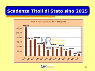 13
Scadenza Titoli di Stato sino 2025
 