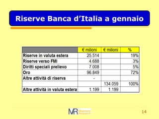 14
Riserve Banca dItalia a gennaio
 