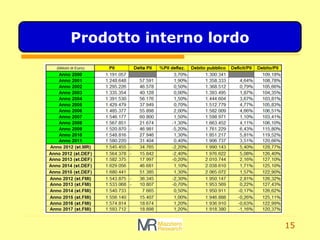 15
Prodotto interno lordo
 