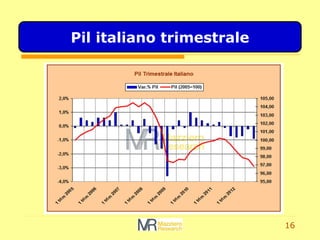16
Pil italiano trimestrale
 
