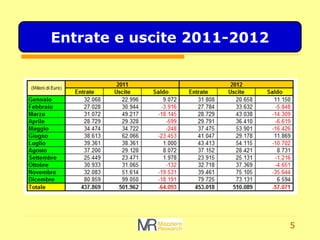 5
Entrate e uscite 2011-2012
 