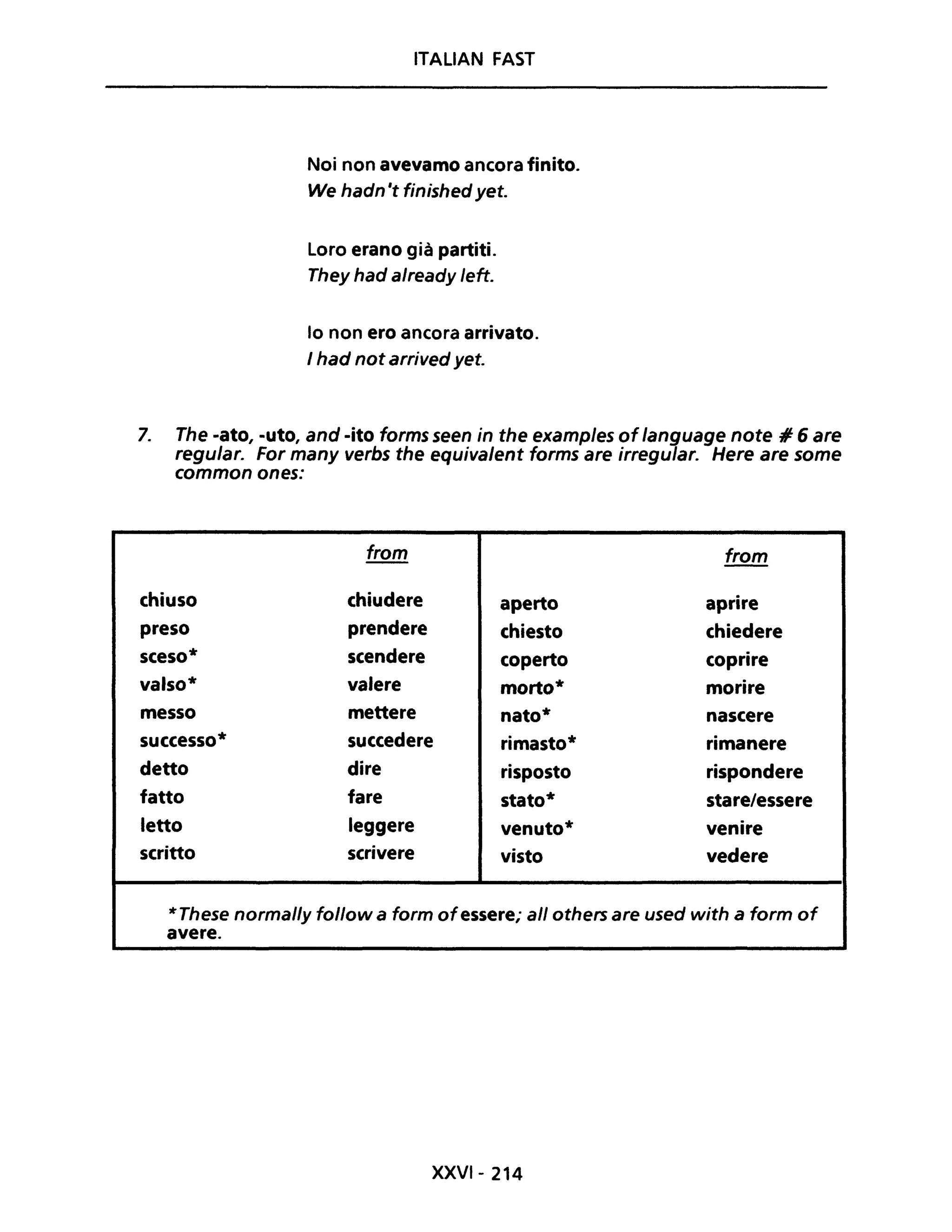 ITALIAN FAST
Noi non avevamo ancora finito.
We hadn 't finishedyet.
Loro erano già partiti.
They had already left.
lo non ero ancora arrivato.
I had not arrived yet.
7. The -ato, -uto, and -ito forms seen in the examples of language note :/I 6 are
regular. For many verbs the equivalent forms are irregular. Here are some
common ones:
from from
chiuso chiudere aperto aprire
preso prendere chiesto chiedere
sceso* scendere coperto coprire
valso* valere morto* morire
messo mettere nato* nascere
successo* succedere rimasto* rimanere
detto dire risposto rispondere
fatto fare stato* stare/essere
letto leggere venuto* venire
scritto scrivere visto vedere
*These narmally fallaw a farm afessere; ali athers are used with a farm af
avere.
XXVI- 214
 