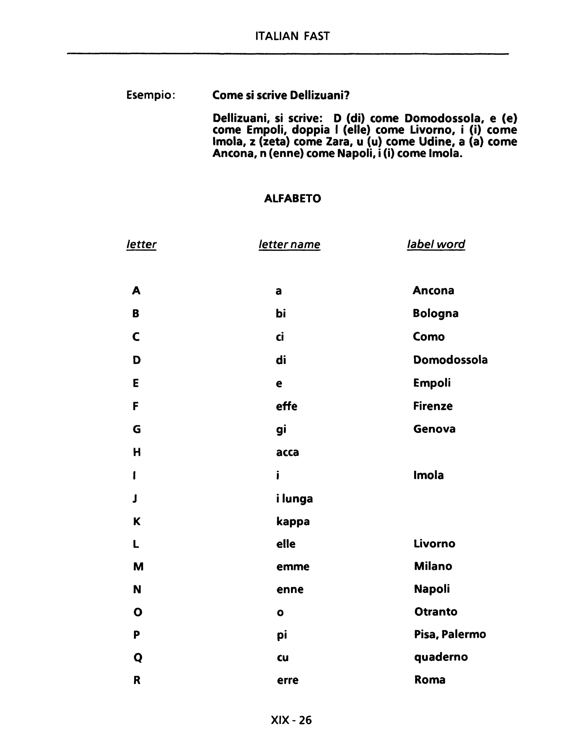 Esempio:
letter
A
B
C
D
E
F
G
H
J
K
L
M
N
O
p
Q
R
ITALIAN FAST
Come si scrive Dellizuani'?
Dellizuani, si scrive: D (di) come Domodossola, e (e)
come Empoli, doppia I (elle) come Livorno, i (i) come
Imola, z (zeta) come Zara, u (u) come Udine, a (a) come
Ancona, n (enne) come Napoli, i (i) come Imola.
ALFABETO
lettername label word
a Ancona
bi Bologna
ci Como
di Domodossola
e Empoli
effe Firenze
gi Genova
acca
Imola
i lunga
kappa
elle Livorno
emme Milano
enne Napoli
o Otranto
pi Pisa, Palermo
cu quaderno
erre Roma
XIX - 26
 