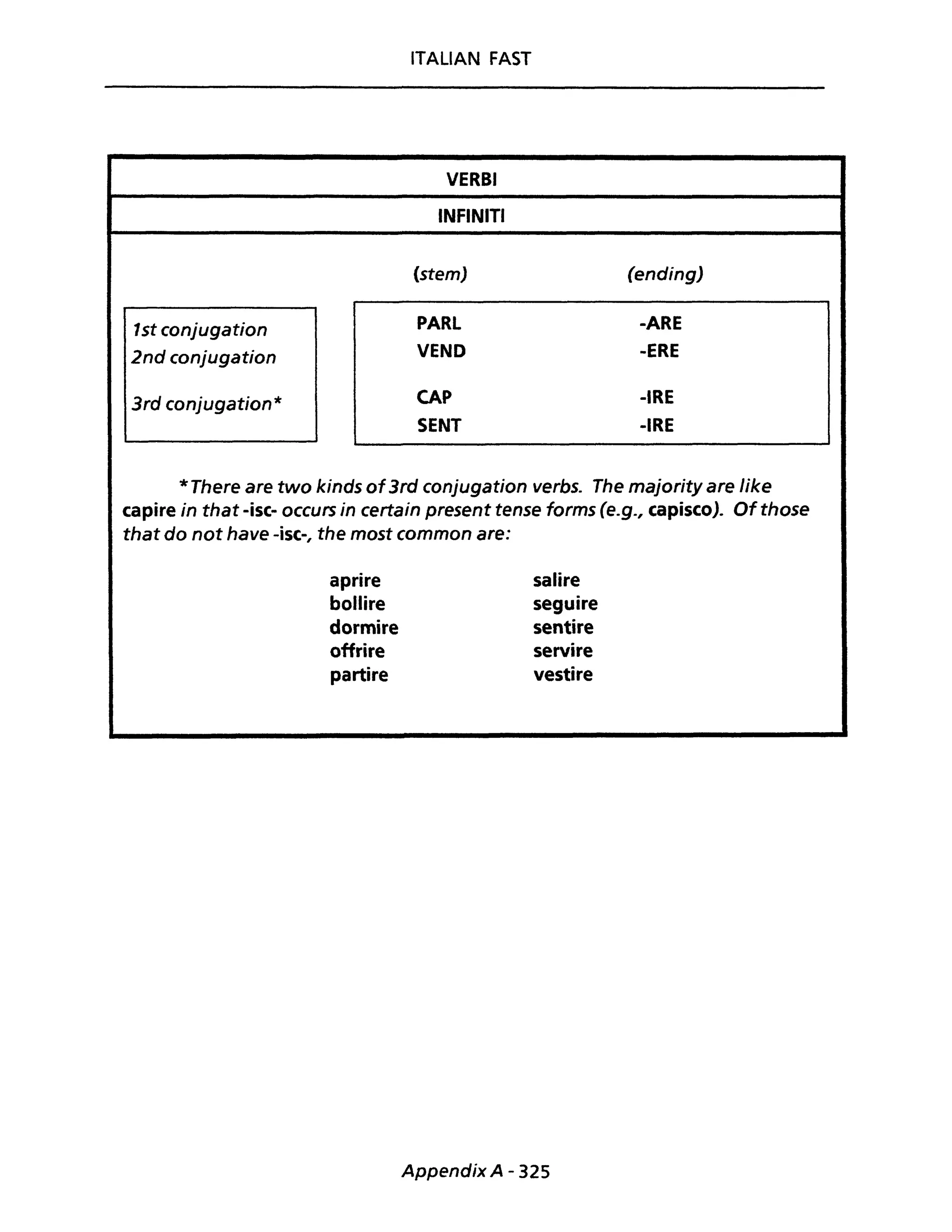 ITALIAN FAST
VERBI
INFINITI
(stem) (ending)
1st conjugation PARL -ARE
2nd conjugation VEND -ERE
3rd conjugation* CAP -IRE
SENT -IRE
*There are two kinds of3rd conjugation verbs. The majority are Iike
capire in that -isc- occurs in certain present tense forms (e.g., capisco). Ofthose
that do not have -isc-, the most common are:
aprire salire
bollire seguire
dormire sentire
offrire servire
partire vestire
Appendix A - 325
 