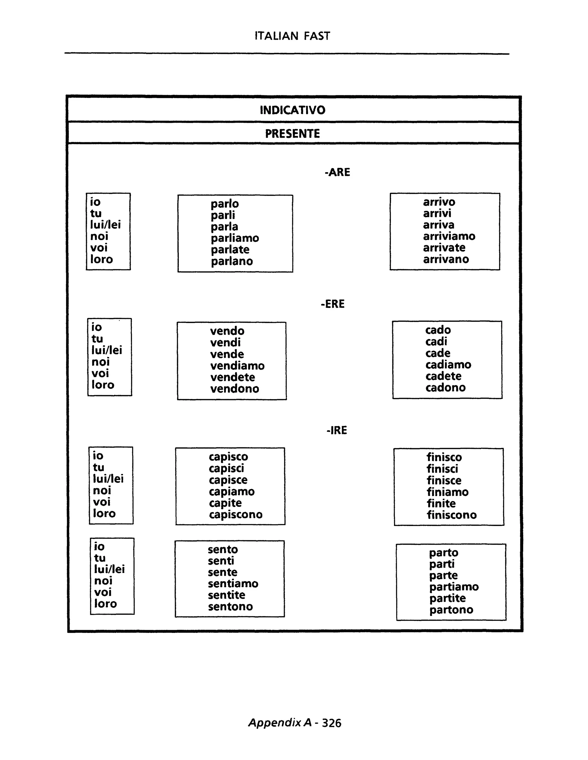 ITALIAN FAST
INDICATIVO
PRESENTE
-ARE
io parlo arrivo
tu parli arrivi
lui/lei parla arriva
noi parliamo arriviamo
voi parlate arrivate
loro parlano arrivano
-ERE
io vendo cado
tu vendi cadi
lui/lei vende cade
noi vendiamo cadiamo
voi vendete cadete
loro vendono cadono
-IRE
io capisco finisco
tu capisci finisci
lui/lei capisce finisce
noi capiamo finiamo
voi capite finite
loro capiscono finiscono
io sento partotu senti partilui/lei sente partenoi sentiamo partiamovoi sentite partiteloro sentono partono
Appendix A - 326
 