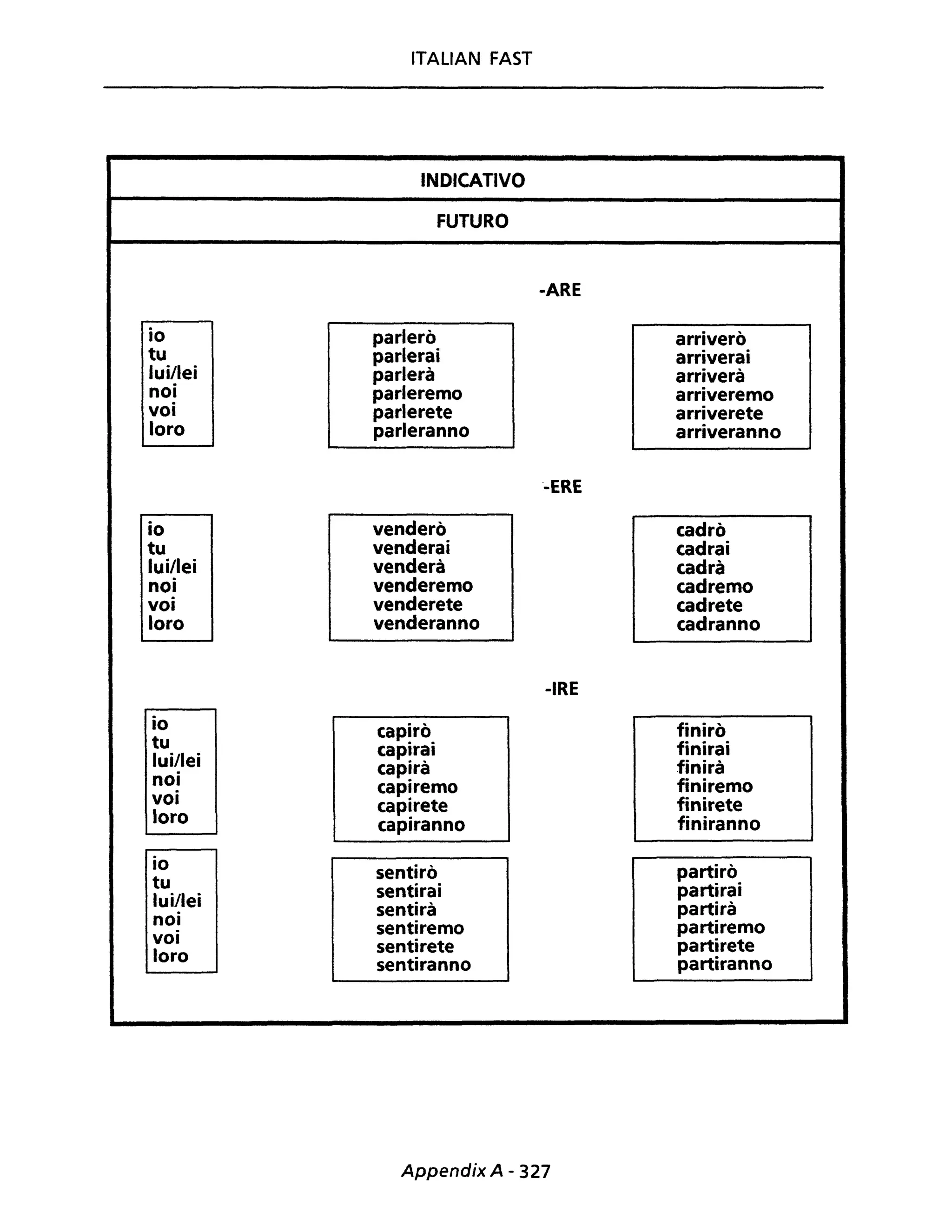 ITALIAN FAST
INDICATIVO
FUTURO
-ARE
io parlerò arriverò
tu parlerai arriverai
lui/lei parlerà arriverà
noi parleremo arriveremo
voi parlerete arriverete
loro parleranno arriveranno
-ERE
io venderò cadrò
tu venderai cadrai
lui/lei venderà cadrà
noi venderemo cadremo
voi venderete cadrete
loro venderanno cadranno
-IRE
io capirò finirò
tu capirai finirai
lui/lei capirà finirà
noi capiremo finiremo
voi capirete finirete
loro capiranno finiranno
io sentirò partirò
tu sentirai partirai
lui/lei sentirà partirà
noi sentiremo partiremo
voi sentirete partirete
loro sentiranno partiranno
Appendix A - 327
 