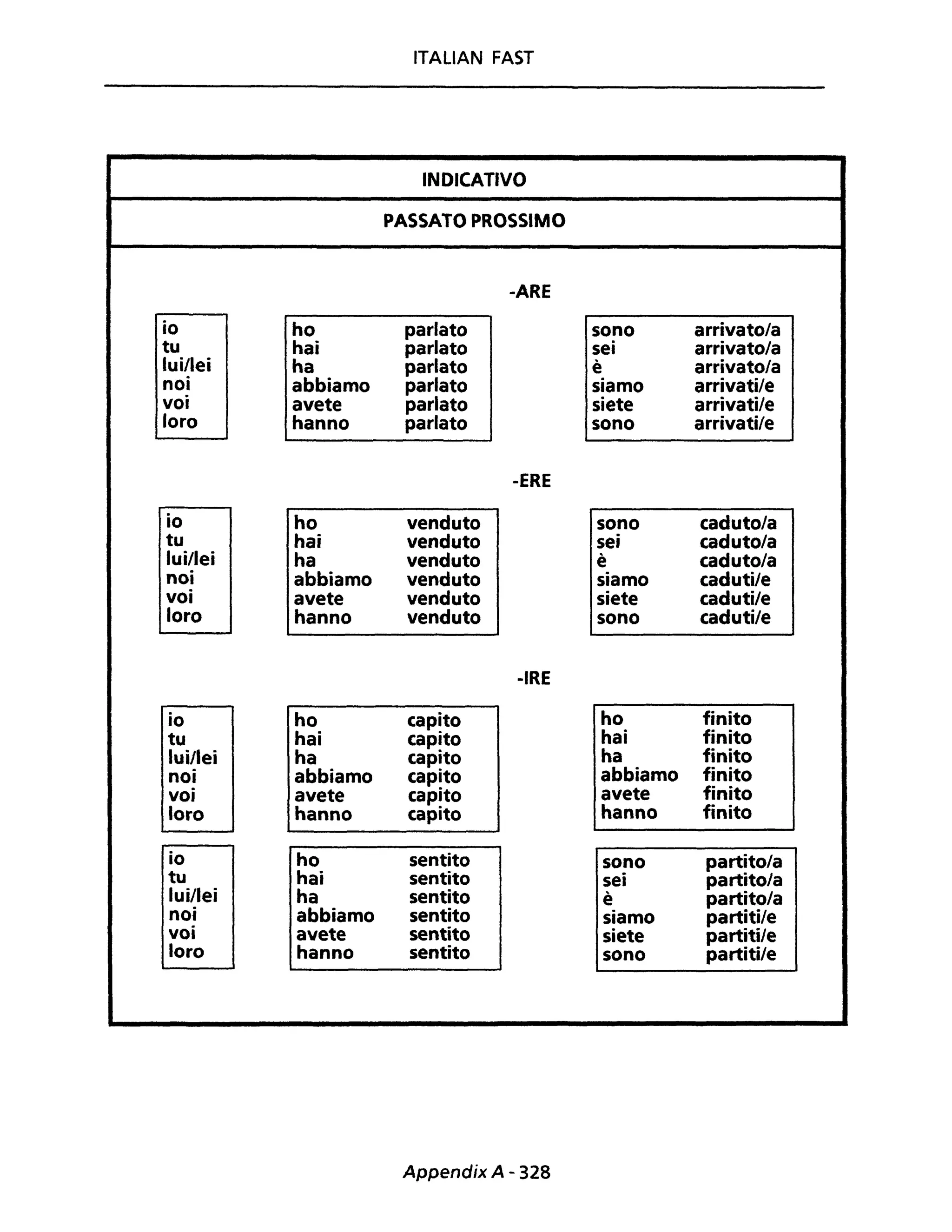ITALIAN FAST
INDICATIVO
PASSATO PROSSIMO
-ARE
io ho parlato sono arrivatola
tu hai parlato sei arrivatola
lui/lei ha parlato è arrivatola
noi abbiamo parlato siamo arrivati/e
voi avete parlato siete arrivati/e
loro hanno parlato sono arrivati/e
-ERE
io ho venduto sono cadutola
tu hai venduto sei cadutola
lui/lei ha venduto è cadutola
noi abbiamo venduto siamo caduti/e
voi avete venduto siete caduti/e
loro hanno venduto sono caduti/e
-IRE
io ho capito ho finito
tu hai capito hai finito
luillei ha capito ha finito
noi abbiamo capito abbiamo finito
voi avete capito avete finito
loro hanno capito hanno finito
io ho sentito sono partito/a
tu hai sentito sei partito/a
lui/lei ha sentito è partito/a
noi abbiamo sentito siamo partiti/e
voi avete sentito siete partiti/e
loro hanno sentito sono partiti/e
Appendix A - 328
 