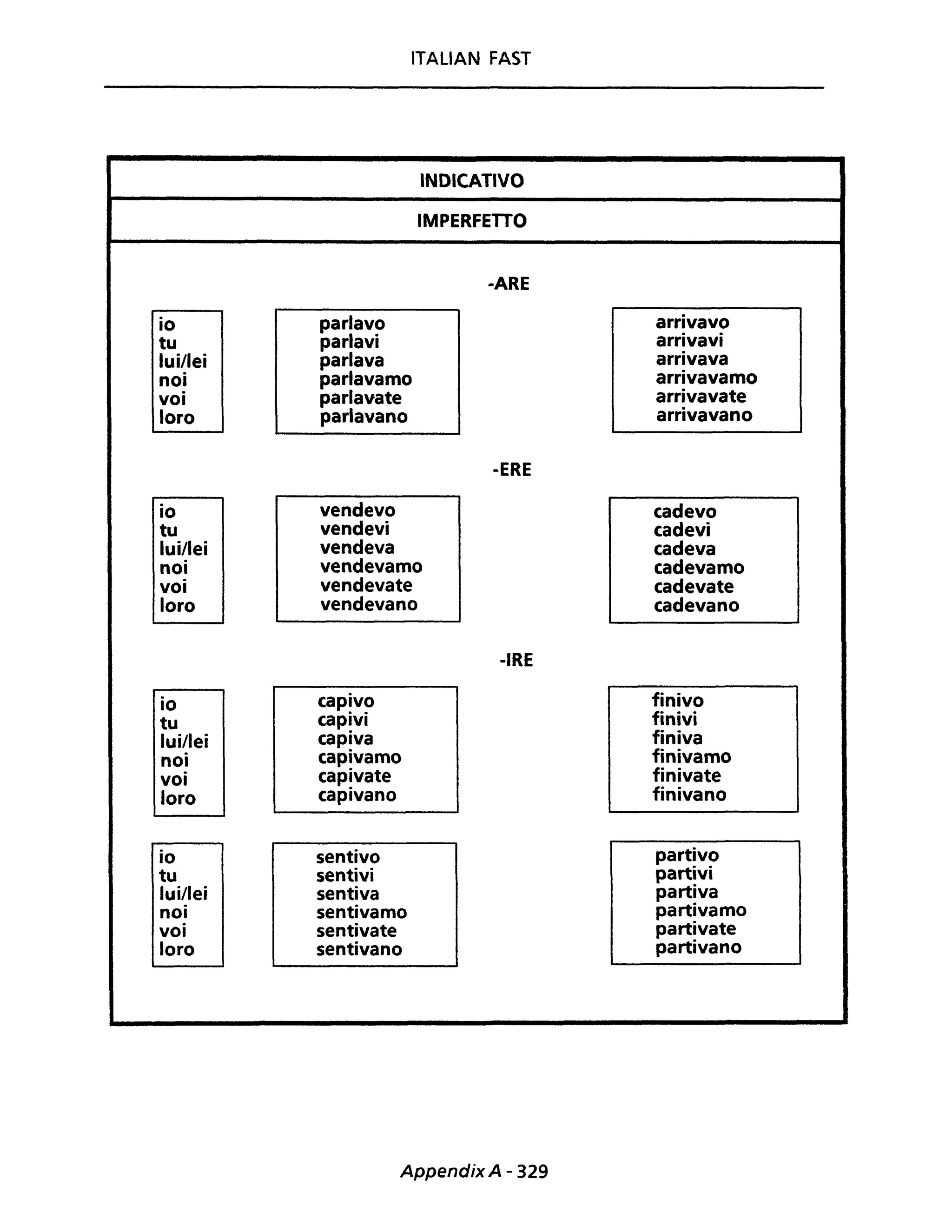 ITALIAN FAST
INDICATIVO
IMPERFETTO
..ARE
io parlavo arrivavo
tu parlavi arrivavi
lui/lei parlava arrivava
noi parlavamo arrivavamo
voi parlavate arrivavate
loro parlavano arrivavano
-ERE
io vendevo cadevo
tu vendevi cadevi
lui/lei vendeva cadeva
noi vendevamo cadevamo
voi vendevate cadevate
loro vendevano cadevano
-IRE
io capivo finivo
tu capivi finivi
lui/lei capiva finiva
noi capivamo finivamo
voi capivate finivate
loro capivano finivano
io sentivo partivo
tu sentivi partivi
lui/lei sentiva partiva
noi sentivamo partivamo
voi sentivate partivate
loro sentivano partivano
Appendix A - 329
 