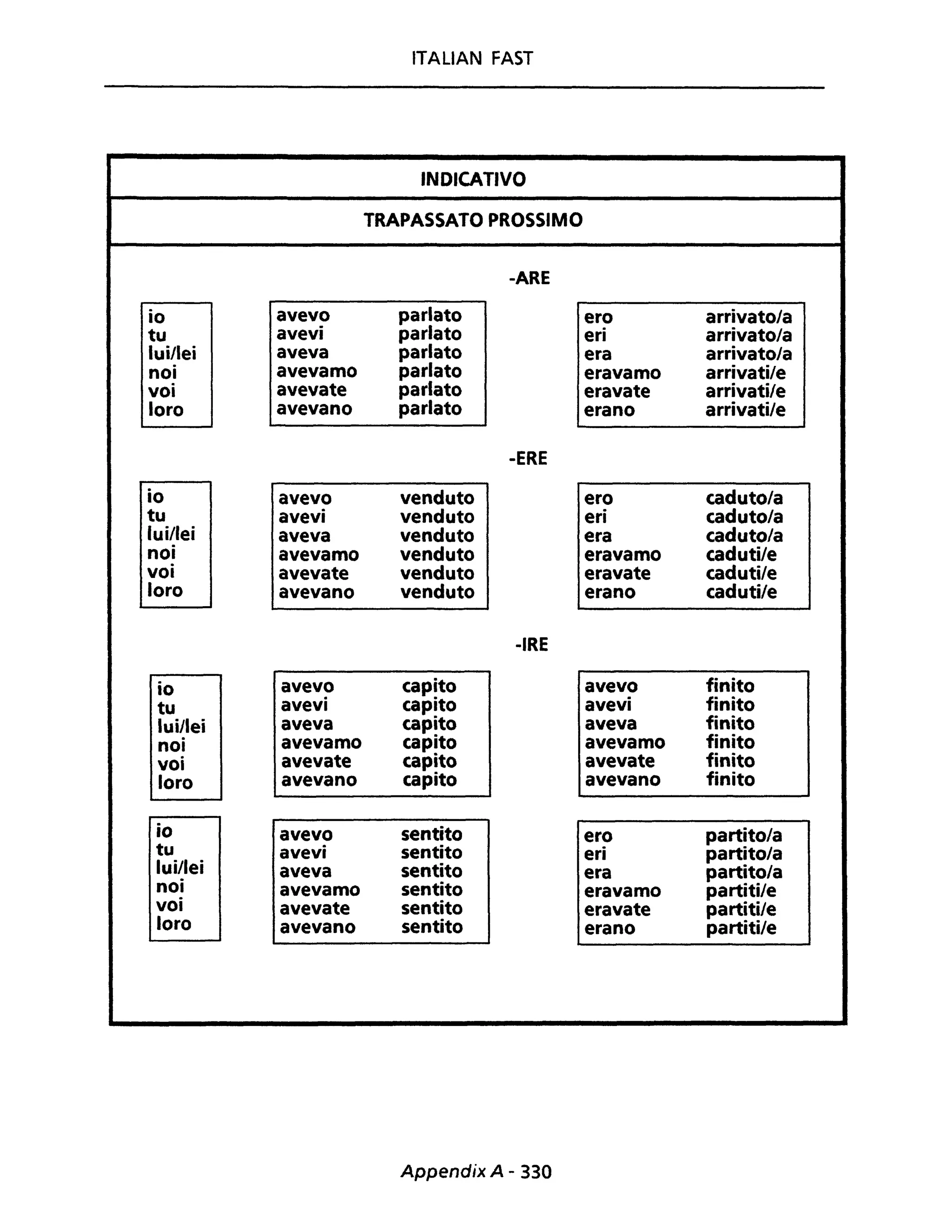 ITALiAN FAST
INDICATIVO
TRAPASSATO PROSSIMO
-ARE
io avevo parlato ero arrivatola
tu avevi parlato eri arrivatola
lui/lei aveva parlato era arrivatola
noi avevamo parlato eravamo arrivati/e
voi avevate parlato eravate arrivati/e
loro avevano parlato erano arrivati/e
-ERE
io avevo venduto ero cadutola
tu avevi venduto eri cadutola
lui/lei aveva venduto era cadutola
noi avevamo venduto eravamo caduti/e
voi avevate venduto eravate caduti/e
loro avevano venduto erano caduti/e
-IRE
io avevo capito avevo finito
tu avevi capito avevi finito
lui/lei aveva capito aveva finito
noi avevamo capito avevamo finito
voi avevate capito avevate finito
loro avevano capito avevano finito
io avevo sentito ero partito/a
tu avevi sentito eri partito/a
lui/lei aveva sentito era partito/a
noi avevamo sentito eravamo partiti/e
voi avevate sentito eravate partiti/e
loro avevano sentito erano partiti/e
Appendix A - 330
 