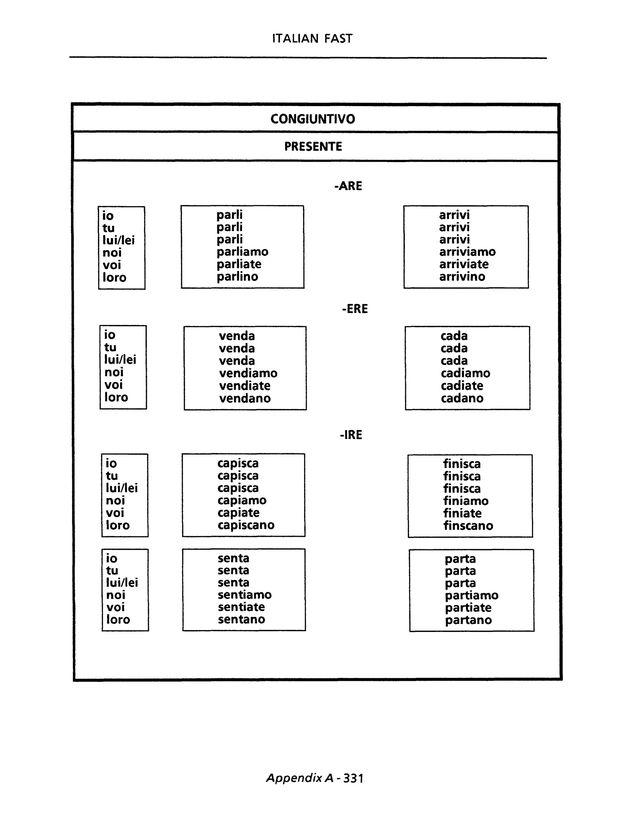 ITALIAN FAST
CONGIUNTIVO
PRESENTE
-ARE
io parli arrivi
tu parli arrivi
lui/lei parli arrivi
noi parliamo arriviamo
voi parliate arriviate
loro parlino arrivino
-ERE
io venda cada
tu venda cada
lui/lei venda cada
noi vendiamo cadiamo
voi vendiate cadiate
loro vendano cadano
-IRE
io capisca finisca
tu capisca finisca
lui/lei capisca finisca
noi capiamo finiamo
voi capiate finiate
loro capiscano finscano
io senta parta
tu senta parta
lui/lei senta parta
noi sentiamo partiamo
voi sentiate partiate
loro sentano partano
Appendix A - 331
 